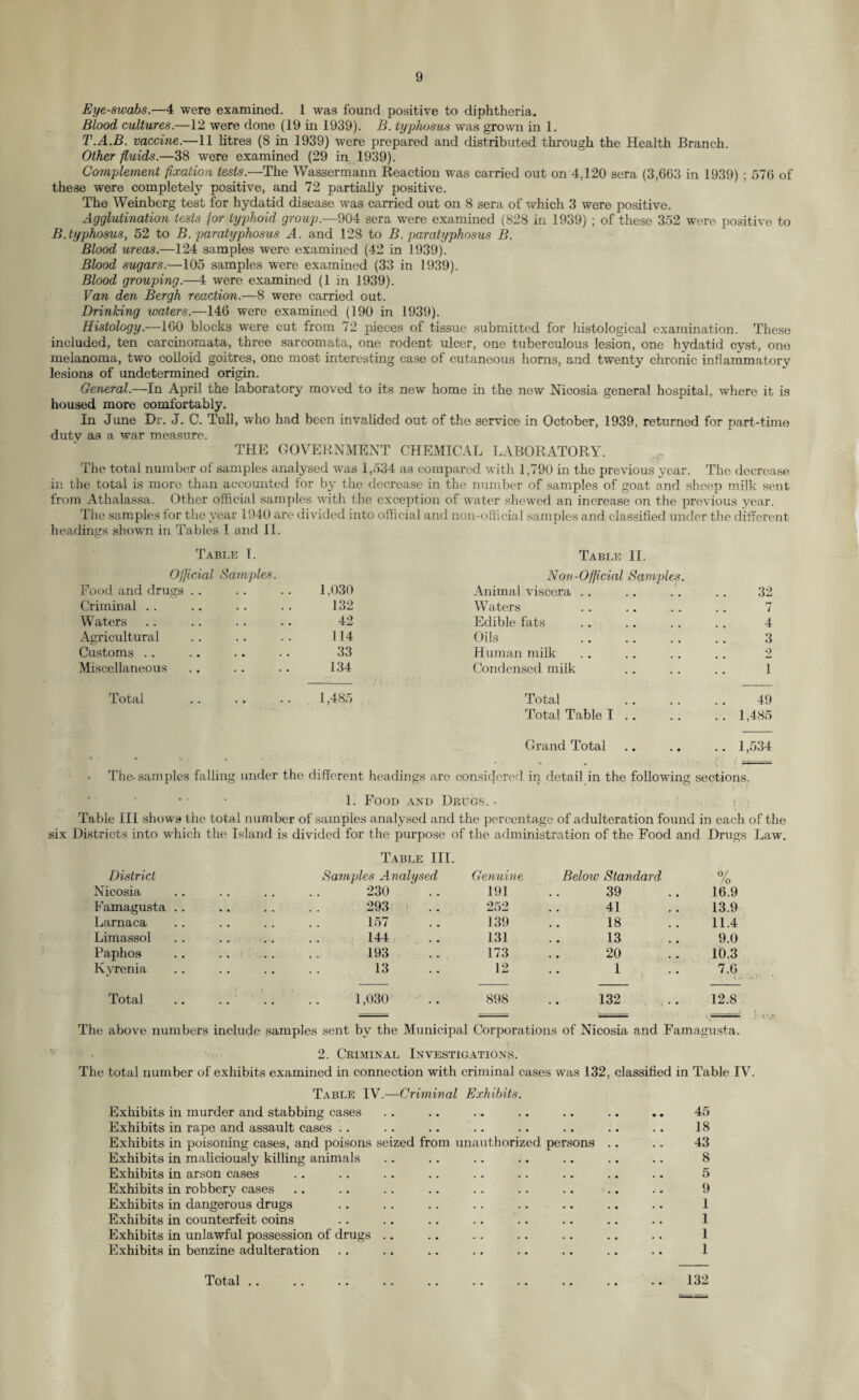 Eye-swabs.—4 were examined. 1 was found positive to diphtheria. Blood cultures.—12 were done (19 in 1939). B. typhosus was grown in 1. T.A.B. vaccine.—11 litres (8 in 1939) were prepared and distributed through the Health Branch. Other fluids.—38 were examined (29 in 1939). Complement fixation tests.—The Wassermann Reaction was carried out on 4,120 sera (3,663 in 1939) ; 576 of these were completely positive, and 72 partially positive. The Weinberg test for hydatid disease was carried out on 8 sera of which 3 were positive. Agglutination tests for typhoid group.—904 sera were examined (828 in 1939) ; of these 352 were positive to B.typhosus, 52 to B. paratyphosus A. and 128 to B. paratyphosus B. Blood ureas.—124 samples were examined (42 in 1939). Blood sugars.—105 samples were examined (33 in 1939). Blood grouping.—4 were examined (1 in 1939). Van den Bergh reaction.—8 were carried out. Drinking waters.—146 were examined (190 in 1939). Histology.—160 blocks were cut from 72 pieces of tissue submitted for histological examination. These included, ten carcinomata, three sarcomata, one rodent ulcer, one tuberculous lesion, one hydatid cyst, one melanoma, two colloid goitres, one most interesting case of cutaneous horns, and twenty chronic inflammatory lesions of undetermined origin. General.—In April the laboratory moved to its new home in the new Nicosia general hospital, where it is housed more comfortably. In June Dr. J. C. Tull, who had been invalided out of the service in October, 1939, returned for part-time dutv as a war measure. THE GOVERNMENT CHEMICAL LABORATORY. The total number of samples analysed was 1,534 as compared with 1,790 in the previous year. The decrease in the total is more than accounted for by the decrease in the number of samples of goat and sheep milk sent from Athalassa. Other official samples with the exception of water shewed an increase on the previous year. The samples for the year 1940 are divided into official and non-official samples and classified under the different headings shown in Tables I and II. Table I. Table II. Official Samples. Non-Official Samples. Food and drugs .. 1,030 Animal viscera . . 32 Cr iminal . . 132 Waters 7 Waters 42 Edible fats 4 Agricultural 114 Oils . 3 Customs .. 33 Human milk 2 Miscellaneous 134 Condensed milk 1 Total 1,485 Total 49 Total Table I .. .. 1,485 Grand Total .. 1,534 ' ( ?¥ The-samples falling under the different headings are considered in detail in the following sections. 1. Food and Drugs.- 1 / Table III shows the total number of samples analysed and the percentage of adulteration found in each of the six Districts into which the Island is divided for the purpose of the administration of the Food and Drugs Law. Table III. District Samples Analysed Genuine Below Standard 0/ /o Nicosia 230 191 39 16.9 Famagusta .. 293 252 41 13.9 Larnaca 157 139 18 11.4 Limassol 144 .. 131 13 9.0 Paphos 193 173 20 10.3 Kvrenia 13 12 1 7.6 ■ i; Total • • • • 1,030 898 132 12.8 The above numbers include samples sent by the Municipal Corporations of Nicosia and Famagusta. 2. Criminal Investigations. The total number of exhibits examined in connection with criminal cases was 132, classified in Table IV. Table IV.—Criminal Exhibits. Exhibits in murder and stabbing cases .. .. .. .. .. .. .. 45 Exhibits in rape and assault cases .. .. .. .. .. .. .. .. 18 Exhibits in poisoning cases, and poisons seized from unauthorized persons .. . . 43 Exhibits in maliciously killing animals .. .. .. .. .. .. .. 8 Exhibits in arson cases .. .. .. .. .. .. .. .. .. 5 Exhibits in robbery cases .. .. .. .. .. .. .. .. .. 9 Exhibits in dangerous drugs .. .. .. .. .. .. .. .. 1 Exhibits in counterfeit coins .. .. .. .. .. .. .. .. 1 Exhibits in unlawful possession of drugs .. .. .. .. .. .. .. 1 Exhibits in benzine adulteration .. .. .. .. .. .. .. .. 1 Total .. 132