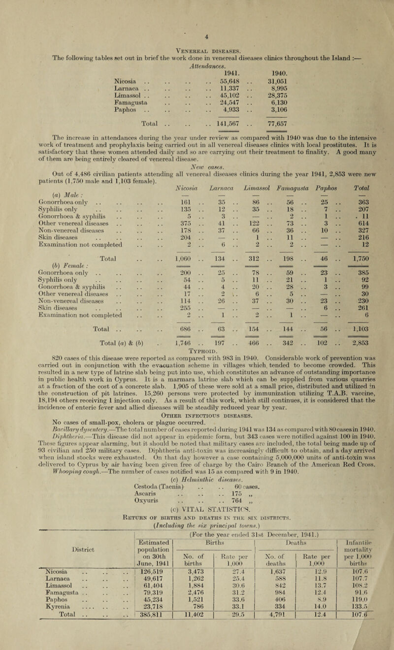 Venereal diseases. The following tables set out in brief the work done in venereal diseases clinics throughout the Island :— Attendances. Nicosia Larnaca .. Limassol .. Famagusta Paphos 1941. 1940. 55,648 .. 31,051 11,337 .. 8,995 45,102 .. 28,375 24,547 .. 6,130 4,933 .. 3,106 Total. 141,567 .. 77,657 The increase in attendances during the year under review as compared with 1940 was due to the intensive work of treatment and prophylaxis being carried out in all venereal diseases clinics with local prostitutes. It is satisfactory that these women attended daily and so are carrying out their treatment to finality. A good many of them are being entirely cleared of venereal disease. New cases. Out of 4,486 civilian patients attending all venereal diseases clinics during the year 1941, 2,853 were new patients (1,750 male and 1,103 female). • Nicosia Larnaca Limassol Famagusta Paphos Total (a) Male : — — — — — Gonorrhoea only 161 .. 35 .. 86 .. 56 .. 25 .. 363 Syphilis only 135 .. 12 .. 35 .. 18 .. 7 .. 207 Gonorrhoea & syphilis 5 .. 3 .. — 2 .. 1 .. . 11 Other venereal diseases 375 .. 41 .. 122 .. 73 .. 3 .. 614 Non-venereal diseases 178 .. 37 .. 66 .. 36 .. 10 .. 327 Skin diseases 204 . . - . . 1 .. 11 .. - . . 216 Examination not completed 2 6 .. 2 .. 2 .. — 12 Total 1,060 .. 134 .. 312 .. 198 .. 46 .. 1,750 (b) Female : Gonorrhoea only 200 .. 25 .. 78 .. 59 .. 23 .. 385 Syphilis only 54 .. 5 .. 11 .. 21 .. 1 .. 92 Gonorrhoea & syphilis 44 .. 4 .. 20 .. 28 .. 3 .. 99 Other venereal diseases 17 .. 2 .. 6 .. 5 .. — 30 Non-venereal diseases 114 .. 26 .. 37 .. 30 .. 23 .. 230 Skin diseases 255 .. - . . - . . — 6 .. 261 Examination not completed 2 1 .. o 1 .. — 6 Total .. . • 686 .. 63 .. 154 .. 144 . . 56 .. 1,103 Total (a) & (h) 1,746 .. 197 .. 466 .. 342 .. 102 .. 2,853 Typhoid. 820 cases of this disease were reported as compared with 983 in 1940. Considerable work of prevention was carried out in conjunction with the evacuation scheme in villages which tended to become crowded. This resulted in a new type of latrine slab being put into use, which constitutes an advance of outstanding importance in public health work in Cyprus. It is a marmara latrine slab which can be supplied from various quarries at a fraction of the cost of a concrete slab. 1,905 of these were sold at a small price, distributed and utilized in the construction of pit latrines. 15,260 persons were protected by immunization utilizing T.A.B. vaccine, 18,194 others receiving 1 injection only. As a result of this work, which still continues, it is considered that the incidence of enteric fever and allied diseases will be steadily reduced year by year. Other infectious diseases. No cases of small-pox, cholera or plague occurred. Bacillary dysentery.—The total number of cases reported during 1941 was 134 as compared with 80 cases in 1940. Diphtheria.—This disease did not appear in epidemic form, but 343 cases were notified against 100 in 1940. These figures appear alarming, but it should be noted that military cases are included, the total being made up of 93 civilian and 250 military cases. Diphtheria anti-toxin was increasingly difficult to obtain, and a day arrived when island stocks were exhausted. On that day however a case containing 5,000,000 units of anti-toxin was delivered to Cyprus by air having been given free of charge by the Cairo Branch of the American Red Cross. Whooping cough.—The number of cases notified was 15 as compared with 9 in 1940. (c) Helminthic diseases. Cestoda (Taenia) .. .. 60 cases. Ascaris .. .. . . 175 „ Oxyuris . . .. . . 764 ,, (c) VITAL STATISTICS. Return of births and deaths in the six districts. (Including the six principal towns.) District (For the year ended 31st December, 1941.) Estimated population on 30th June, 1941 Births Deaths Infantile mortality per 1,000 births No. of births • Rate per 1,000 No. of deaths Rate per 1,000 Nicosia 126,519 3,473 27.4 1,637 12.9 107.6 Larnaca 49,617 1,262 25.4 588 11.8 107.7 Limassol 61,404 1,884 30.6 842 13.7 108.2 Famagusta . . 79,319 2,476 31.2 984 12.4 91.6 Paphos 45,234 1,521 33.6 406 8.9 119.0 Kyrenia . 23,718 786 33.1 334 14.0 133.5 Total .. 385,811 11,402 29.5 4,791 12.4 107.6