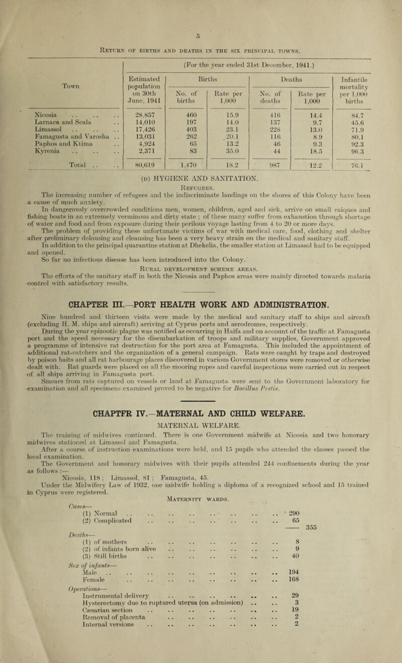 Return of eirths and deaths in the six principal towns. Town (For the year ended 31st December, 1941.) Estimated population on 30th June, 1941 Births Deaths Infantile mortality per 1,000 births No. of births Rate per 1,000 No. of deaths Rate per 1,000 Nicosia 28,857 460 15.9 416 14.4 84.7 Larnaca and Scala 14,010 197 14.0 137 9.7 45.6 Limassol 17,426 403 23.1 228 13.0 71.9 Famagusta and Varosha . . 13,031 262 20.1 116 8.9 80.1 Paphos and Ktima 4,924 65 13.2 46 9.3 92.3 Kyrenia 2,371 83 35.0 44 18.5 96.3 Total . . 80,619 1,470 18.2 987 12.2 ! 76.1 (d) HYGIENE AND SANITATION. Refugees. The increasing number of refugees and the indiscriminate landings on the shores of this Colony have been a cause of much anxiety. In dangerously overcrowded conditions men, women, children, aged and sick, arrive on small caiques and fishing boats in an extremely verminous and dirty state ; of these many suffer from exhaustion through shortage of water and food and from exposure during their perilous voyage lasting from 4 to 20 or more days. The problem of providing these unfortunate victims of war with medical care, food, clothing and shelter after preliminary delousing and cleansing has been a very heavy strain on the medical and sanitary staff. In addition to the principal quarantine station at Dhekelia, the smaller station at Limassol had to be equipped and opened. So far no infectious disease has been introduced into the Colony. Rural development scheme areas. The efforts of the sanitary staff in both the Nicosia and Paphos areas were mainly directed towards malaria control with satisfactory results. CHAPTER III.—PORT HEALTH WORK AND ADMINISTRATION. Nine hundred and thirteen visits were made by the medical and sanitary staff to ships and aircraft (excluding H. M. ships and aircraft) arriving at Cyprus ports and aerodromes, respectively. During the year epizootic plague was notified as occurring in Haifa and on account of the traffic at Famagusta port and the speed necessary for the disembarkation of troops and military supplies, Government approved a programme of intensive rat destruction for the port area at Famagusta. This included the appointment of additional rat-catchers and the organization of a general campaign. Rats were caught by traps and destroyed by poison baits and all rat harbourage places discovered in various Government stores were removed or otherwise dealt with. Rat guards were placed on all the mooring ropes and careful inspections were carried out in respect of all ships arriving in Famagusta port. Smears from rats captured on vessels or land at Famagusta were sent to the Government laboratory for examination and all specimens examined proved to be negative for Bacillus Pestis. CHAPTER IV.—MATERNAL AND CHILD WELFARE. MATERNAL WELFARE. The training of midwives continued. There is one Government midwife at Nicosia and two honorary mid wives stationed at Limassol and Famagusta. After a course of instruction examinations were held, and 15 pupils who attended the classes passed the local examination. The Government and honorary midwives with their pupils attended 244 confinements during the year as follows :— in Nicosia, 118 ; Limassol, 81 ; Famagusta, 45. Under the Midwifery Law of 1932, one midwife holding a diploma of a recognized school and 15 trained Cyprus were registered. Maternity wards. Cases— (1) Normal (2) Complicated .. '290 65 - 355 Deaths— (1) of mothers (2) of infants born alive (3) Still births 8 9 40 Sex of infants— Male Female 194 168 Operations— Instrumental delivery Hysterectomy due to ruptured uterus (on admission) Caesarian section Removal of placenta Internal versions 29 3 19 2 2