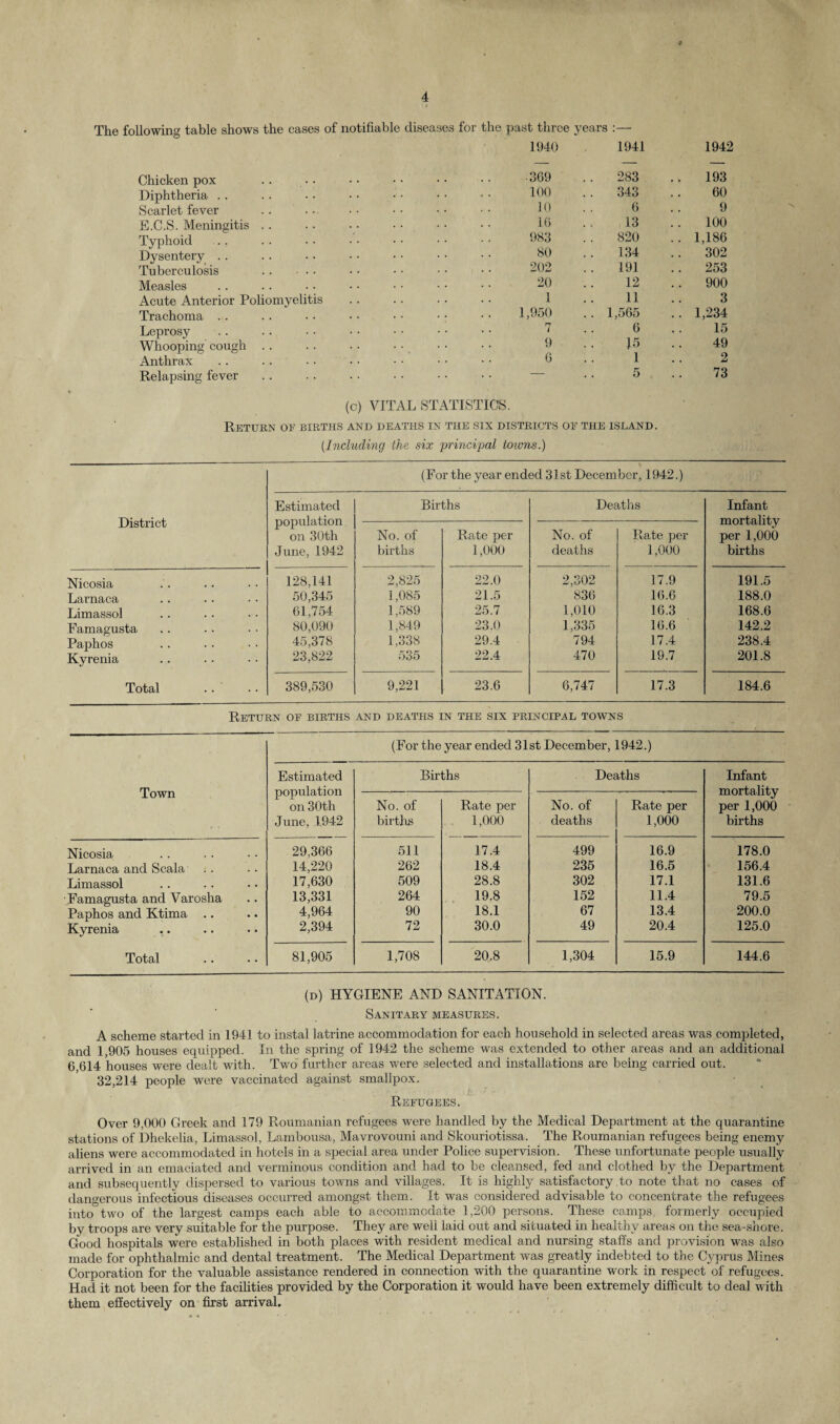 The following table shows the cases of notifiable diseases for the past three years 1940 1941 1942 Chicken pox Diphtheria Scarlet fever E.C.S. Meningitis Typhoid Dysentery Tuberculosis . Measles Acute Anterior Poliomyelitis Trachoma Leprosy Whooping cough Anthrax Relapsing fever 369 283 193 100 343 60 10 6 9 16 13 100 983 820 .. 1,186 80 134 .. 302 202 191 .. 253 20 12 900 1 11 3 1,950 .. 1,565 .. 1,234 7 6 15 9 15 49 6 1 2 — 5 73 (c) VITAL STATISTICS. Return of births and deaths in the six districts of the island. (.Including the six principal toivns.) (For the year ended 31st December, 1942.) District Estimated population on 30th June, 1942 Births Deaths Infant mortality per 1,000 births No. of births Rate per 1,000 No. of deaths Rate per 1,000 Nicosia 128,141 2,825 22.0 2,302 17.9 191.5 Larnaca 50,345 1,085 21.5 836 16.6 188.0 Limassol 61,754 1,589 25.7 1,010 16.3 168.6 Famagusta 80,090 1,849 23.0 1,335 16.6 142.2 Paphos 45,378 1,338 29.4 794 17.4 238.4 Kyrenia 23,822 535 22.4 470 19.7 201.8 Total .. 389,530 9,221 23.6 6,747 17.3 184.6 Return of births and deaths in the six principal towns (For the year ended 31st December, 1942.) Town Estimated population on 30th June, 1942 Births Deaths Infant mortality per 1,000 births No. of births Rate per 1,000 No. of deaths Rate per 1,000 Nicosia 29,366 511 17.4 499 16.9 178.0 Larnaca and Scala . . 14,220 262 18.4 235 16.5 156.4 Limassol 17,630 509 28.8 302 17.1 131.6 Famagusta and Varosha 13,331 264 19.8 152 11.4 79.5 Paphos and Ktima .. 4,964 90 18.1 67 13.4 200.0 Kyrenia 2,394 72 30.0 49 20.4 125.0 Total 81,905 1,708 20.8 1,304 15.9 144.6 (d) HYGIENE AND SANITATION. Sanitary measures. A scheme started in 1941 to instal latrine accommodation for each household in selected areas was completed, and 1,905 houses equipped. In the spring of 1942 the scheme was extended to other areas and an additional 6,614 houses were dealt with. Two further areas were selected and installations are being carried out. 32,214 people were vaccinated against smallpox. Refugees. Over 9,000 Greek and 179 Roumanian refugees were handled by the Medical Department at the quarantine stations of Dhekelia, Limassol, Lambousa, Mavrovouni and Skouriotissa. The Roumanian refugees being enemy aliens were accommodated in hotels in a special area under Police supervision. These unfortunate people usually arrived in an emaciated and verminous condition and had to be cleansed, fed and clothed by the Department and subsequently dispersed to various towns and villages. It is highly satisfactory to note that no cases of dangerous infectious diseases occurred amongst them. It was considered advisable to concentrate the refugees into two of the largest camps each able to accommodate 1,200 persons. These camps, formerly occupied by troops are very suitable for the purpose. They are weli laid out and situated in healthy areas on the sea-shore. Good hospitals were established in both places with resident medical and nursing staffs and provision was also made for ophthalmic and dental treatment. The Medical Department was greatly indebted to the Cyprus Mines Corporation for the valuable assistance rendered in connection with the quarantine work in respect of refugees. Had it not been for the facilities provided by the Corporation it would have been extremely difficult to deal with them effectively on first arrival.