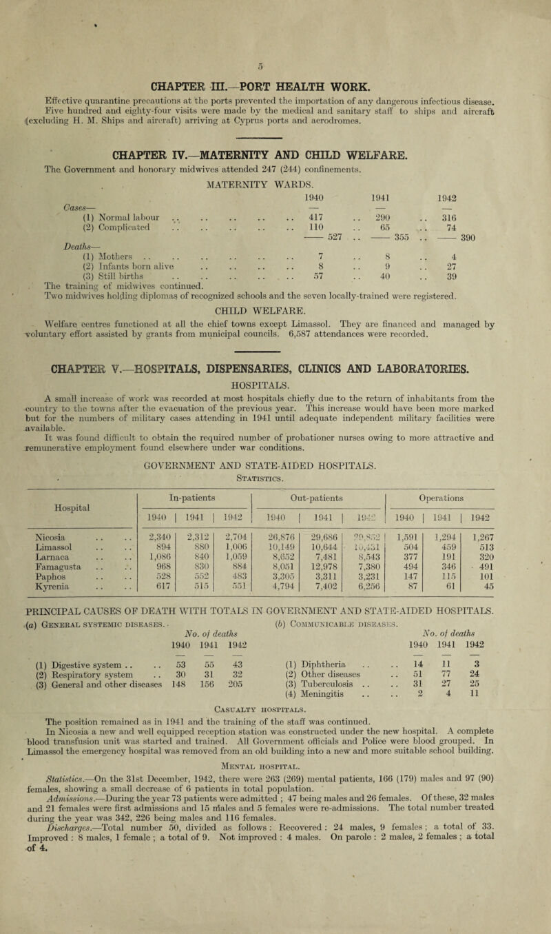 D % CHAPTER III.—PORT HEALTH WORK. Effective quarantine precautions at the ports prevented the importation of any dangerous infectious disease. Five hundred and eighty-four visits were made by the medical and sanitary staff to ships and aircraft (excluding H. M. Ships and aircraft) arriving at Cyprus ports and aerodromes. CHAPTER IV.—MATERNITY AND CHILD WELFARE. The Government and honorary midwives attended 247 (244) confinements. MATERNITY WARDS. 1940 1941 1942 Cases— — — -- (1) Normal labour 417 290 316 (2) Complicated 110 65 527 .. 355 74 Deaths— (1) Mothers 7 8 4 (2) Infants born alive 8 9 27 (3) Still births 57 40 39 The training of midwives continued. Two midwives holding diplomas of recognized schools and the seven locally-trained were registered. 390 CHILD WELFARE. Welfare centres functioned at all the chief towns except Limassol. They are financed and managed by voluntary effort assisted by grants from municipal councils. 6,587 attendances were recorded. CHAPTER V.—HOSPITALS, DISPENSARIES, CLINICS AND LABORATORIES. HOSPITALS. A small increase of work was recorded at most hospitals chiefly due to the return of inhabitants from the country to the towns after the evacuation of the previous year. This increase would have been more marked but for the numbers of military cases attending in 1941 until adequate independent military facilities were available. It was found difficult to obtain the required number of probationer nurses owing to more attractive and remunerative employment found elsewhere under war conditions. GOVERNMENT AND STATE-AIDED HOSPITALS. Statistics. Hospital In-patients Out-patients Operations 1940 1941 1942 1940 1941 194:2 1940 1941 1942 Nicosia 2,340 2,312 2,704 26,876 29,686 29,852 1,591 1,294 1,267 Limassol 894 880 1,006 10,149 10,644 10,4ol 504 459 513 Larnaca 1,086 840 1,059 8,652 7,481 8,543 377 191 320 Famagusta 968 830 884 8,051 12,978 7,380 494 346 491 Paphos 528 552 483 3,305 3,311 3,231 147 115 101 Kyrenia 617 515 551 4,794 7,402 6,256 87 61 45 PRINCIPAL CAUSES OE DEATH WITH TOTALS IN GOVERNMENT AND STATE-AIDED HOSPITALS, (a) General systemic diseases. . (6) Communicable diseases. No. of deaths No. of deaths 1940 1941 1942 1940 1941 1942 (1) Digestive system .. 53 55 43 (1) Diphtheria 14 11 3 (2) Respiratory system 30 31 32 (2) Other diseases 51 77 24 (3) General and other diseases 148 156 205 (3) Tuberculosis .. .. 31 27 25 (4) Meningitis 2 4 11 Casualty HOSPITALS. The position remained as in 1941 and the training of the staff was continued. In Nicosia a new and well equipped reception station was constructed under the new hospital. A complete blood transfusion unit was started and trained. All Government officials and Police were blood grouped. In Limassol the emergency hospital was removed from an old building into a new and more suitable school building. Mental hospital. Statistics.—On the 31st December, 1942, there were 263 (269) mental patients, 166 (179) males and 97 (90) females, showing a small decrease of 6 patients in total population. Admissions.—During the year 73 patients were admitted ; 47 being males and 26 females. Of these, 32 males and 21 females were first admissions and 15 niales and 5 females were re-admissions. The total number treated during the year was 342, 226 being males and 116 females. Discharges.—Total number 50, divided as follows : Recovered : 24 males, 9 females ; a total ol 33. Improved : 8 males, 1 female ; a total of 9. Not improved : 4 males. On parole : 2 males, 2 females ; a total of 4.