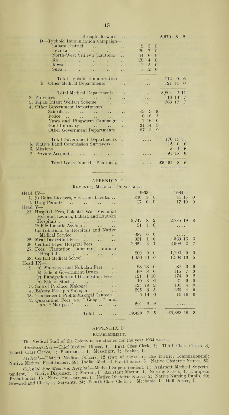 Brought forward . . , 5,570 8 5 D—Typhoid Immunization Campaign— Labasa District 2 5 0 Levuka 29 7 0 North-West Vitilevu (Lautoka; 44 6 6 Ra. 28 4 6 Rewa . 2 5 0 Suva .. 5 12 6 Total Typhoid Immunization .. 112 0 6 E—Other Medical Departments .. 121 14 0 Total Medical Departments 0 , 5,804 2 11 2. Provinces • • . 10 13 7 3. Fijian Infant Welfare Scheme , , . 363 17 7 4. Other Government Departments— Schools . . 43 3 8 Police 0 18 3 Yaws and Ringworm Campaign 7 16 0 Gaol Infirmary . 31 14 3 Other Government Departments 87 3 9 Total Government Departments , • • • 170 15 11 5. Native Land Commission Surveyors 15 0 0 6. Missions 5 1 6 7. Private Accounts • •. 91 17 0 Total Issues from the Pharmacy • £6,461 8 6 APPENDIX C. Revenue, Medical Department. Head IV— 1933. 1934. 1. (i) Dairy Licences, Suva and Levuka .. £40 5 0 34 15 0 4. Drug Permits 17 0 0 17 10 0 Head V— 23. Hospital Fees, Colonial War Memorial Hospital, Levuka, Labasa and Lautoka Hospitals . 2,747 8 2 2,735 19 8 Public Lunatic Asylum .. 51 1 0 . . • Contributions to Hospitals and Native Medical Service 387 0 0 . . . 25. Meat Inspection Fees 331 1 6 369 16 6 26. Central Leper Hospital Fees 2,352 2 1 2,908 2 7 27. Fees, Plantation Labourers, Lautoka Hospital . 800 0 0 1,200 0 0 28. Central Medical School .. 1,456 16 6 1,339 13 5 Head IX— 2- -(a) Makaluva and Nukulau Fees 88 18 0 87 3 6 (b) Sale of Government Drugs.. 99 3 0 115 7 3 (c) Fumigation and Disinfection Fees 121 1 10 174 0 2 (d) Sale of Stock . 10 3 6 21 6 0 3. Sale of Produce, Makogai 124 18 2 100 4 9 4. Bakery Receipts Makogai 295 8 5 269 4 5 15. Ten per cent. Profits Makogai Canteen.. 5 13 6 10 16 0 2. Quarantine Fees s.s. “ Ganges ” and s.s. “ Mariposa ” 501 6 9 • • • Total .. £9,429 7 5 £9,383 19 3 APPENDIX D. Establishment. The Medical Staff of the Colony as sanctioned for the year 1934 was:— Administrative.—Chief Medical Officer, 1; First Class Clerk, 1, Third Class Clerks, 3, Fourth Class Clerks, 1; Pharmacist, 1; Messenger, 1; Packer, 1. Medical.—District Medical Officers, .12 (two of these are also District Commissioners); Native Medical Practitioners, 58; Indian Medical Practitioners, 5, Nati\e Obstetric Nurses, 50. Colonial War Memorial Hospital— Medical Superintendent, 1; Assistant Medical Superin¬ tendent 1’ Native Dispenser, 1; Matron, 1; Assistant Matron, 1; Nursing Sisters, 4 European Probationers, 13; Nurse-Housekeeper, 1; Native Obstetric Nurses 2; Native Nursing Pupils, 20; Steward and Clerk, 1; Servants, 24; Fourth Class Clerk, 1; Mechanic, 1, Hall Porter, 1.