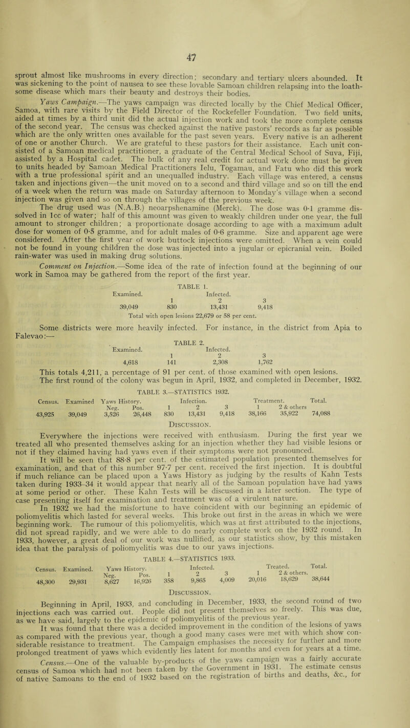 sprout almost like mushrooms in every direction; secondary and tertiary ulcers abounded. It was sickening to the point of nausea to see these lovable Samoan children relapsing into the loath¬ some disease which mars their beauty and destroys their bodies. Yaws Campaign.—The yaws campaign was directed locally by the Chief Medical Officer, Samoa, with rare visits by the Field Director of the Rockefeller Foundation. Two field units, aided at times by a thiid unit did the actual injection work and took the more complete census of the second year. The census was checked against the native pastors’ records as far as possible which are the only written ones available for the past seven years. Every native is an adherent of one or another Church. We are grateful to these pastors for their assistance. Each unit con¬ sisted of a Samoan medical practitioner, a graduate of the Central Medical School of Suva, Fiji, assisted by a Hospital cadet. The bulk of any real credit for actual work done must be given to units headed by Samoan Medical Practitioners Ielu, Togamau, and Fatu who did this work with a true professional spirit and an unequalled industry. Each village was entered, a census taken and injections given—the unit moved on to a second and third village and so on till the end of a week when the return was made on Saturday afternoon to Monday’s village when a second injection was given and so on through the villages of the previous week. The drug used was (N.A.B.) neoarpshenamine (Merck). The dose was 0-1 gramme dis¬ solved in lcc of water; half of this amount was given to weakly children under one year, the full amount to stronger children; a proportionate dosage according to age with a maximum adult dose for women of 0-5 gramme, and for adult males of 0-6 gramme. Size and apparent age were considered. After the first year of work buttock injections were omitted. When a vein could not be found in young children the dose was injected into a jugular or epicranial vein. Boiled rain-water was used in making drug solutions. Comment on Injection.—Some idea of the rate of infection found at the beginning of our work in Samoa may be gathered from the report of the first year. TABLE 1. Examined. Infected. 1 2 3 39,049 830 13,431 9,418 Total with open lesions 22,679 or 58 per cent. Some districts were more heavily infected. For instance, in the district from Apia to Falevao:— TABLE 2. Examined. Infected. 1 2 3 4,618 141 2,308 1,762 This totals 4,211,'a percentage of 91 per cent, of those examined with open lesions. The first round of the colony was begun in April, 1932, and completed in December, 1932. TABLE 3.—STATISTICS 1932. Census. Examined Yaws History. Infection. Treatment. Total. Neg. Pos. 1 2 3 1 2 & others 43,925 39,049 3,526 26,448 830 13,431 9,418 38,166 35,922 74,088 Discussion. Everywhere the injections were received with enthusiasm. During the first year we treated all who presented themselves asking for an injection whether they had visible lesions or not if they claimed having had yaws even if their symptoms were not pronounced. It will be seen that 88-8 per cent, of the estimated population presented themselves for examination, and that of this number 97-7 per cent, received the first injection. It is doubtful if much reliance can be placed upon a Yaws History as judging by the results of Kahn Tests taken during 1933-34 it would appear that nearly all of the Samoan population have had yaws at some period or other. These Kahn Tests will be discussed in a later section. The type of case presenting itself for examination and treatment was of a virulent nature. In 1932 we had the misfortune to have coincident with our beginning an epidemic of poliomyelitis which lasted for several weeks, this broke out first in the areas in which we were beginning work. The rumour of this poliomyelitis, which was at first attributed to the injections, did not spread rapidly, and we were able to do nearly complete work on the 1932 round. In 1933, however, a great deal of our work was nullified, as our statistics show, by this mistaken idea that the paralysis of poliomyelitis was due to our yaws injections. Census. Examined. 48,300 29,931 TABLE 4. Yaws History. Neg. Pos. 8,627 16,926 358 —STATISTICS 1933. Infected. 2 3 9,865 4,009 Treated. Total. 1 2 & others. 20,016 18,629 38,644 Discussion. Beginning in April, 1933, and concluding in December, 1933, the second round of two injections each was carried out. People did not present themselves so ree 3-. is was ue, as we have said, largely to the epidemic of poliomyelitis of the previous year. It was found that there was a decided improvement m the condition of the lesions of yaws as compared with the previous year, though a good many cases were met wi w lc s ow con siderable resistance to treatment. The Campaign emphasises the necessi y or ur ler an more prolonged treatment of yaws which evidently lies latent for months an t\en or 3 ears a a ime. Census.—One of the valuable by-products of the yaws campaign was a fairly accurate census of Samoa which had not been taken by the Government in 1931. .he estimate census of native Samoans to the end of 1932 based on the registration of births and deaths, &c„ for