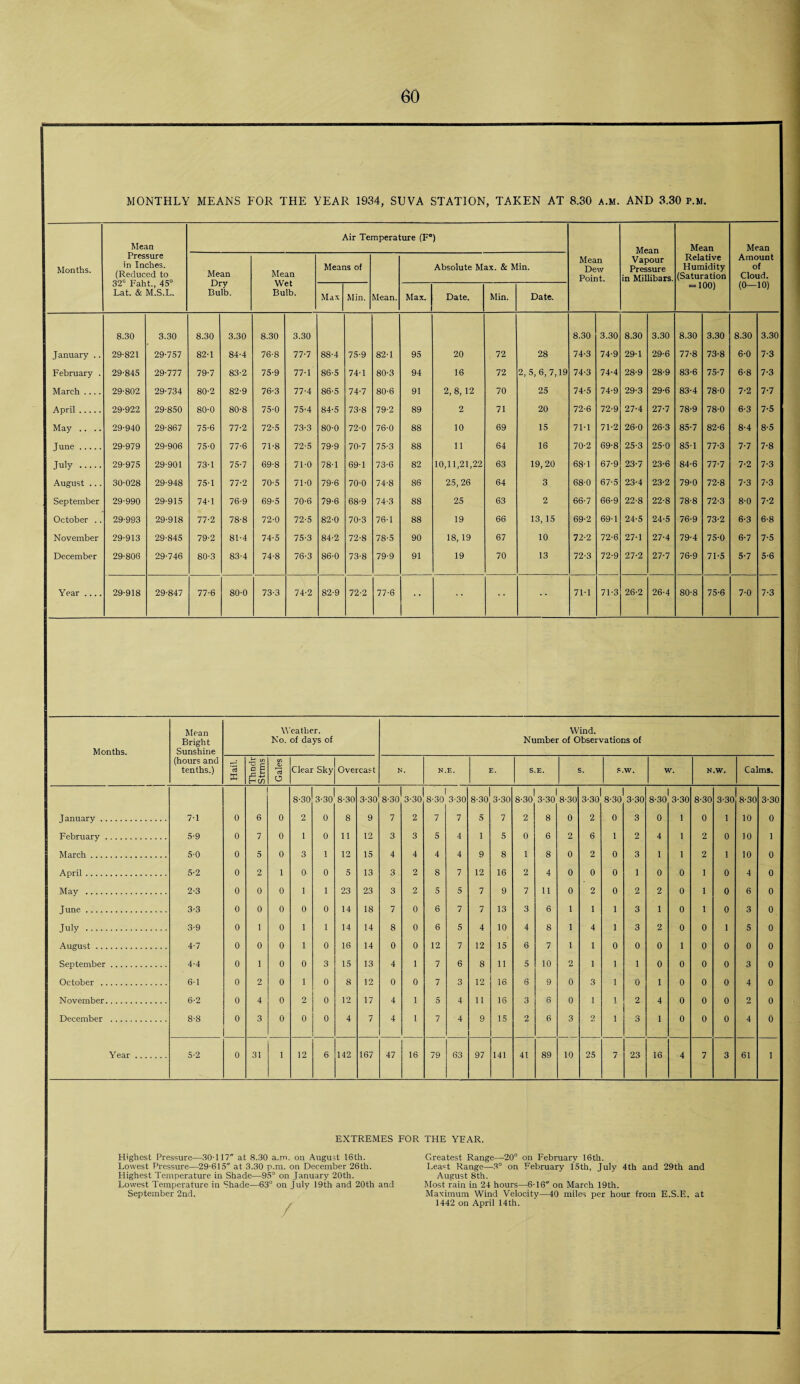 MONTHLY MEANS FOR THE YEAR 1934, SUVA STATION, TAKEN AT 8.30 a.m. AND 3.30 p.m. Months. Mean Pressure in Inches. (Reduced to 32° Faht., 45° Lat. & M.S.L. Air Temperature (F°) Mean Dew Point. Mean Vapour Pressure in Millibars. Mean Relative Humidity (Saturation = 100) Mean Amount of Cloud. (0—10) Mean Dry Bulb. Mean Wet Bulb. Means of dean. Absolute Max. & Min. Max Min. Max. Date. Min. Date. 8.30 3.30 8.30 3.30 8.30 3.30 8.30 3.30 8.30 3.30 8.30 3.30 8.30 3.30 January . . 29-821 29-757 82-1 84-4 76-8 77-7 88-4 75-9 82-1 95 20 72 28 74-3 74-9 29-1 29-6 77-8 73-8 6-0 7-3 February . 29-845 29-777 79-7 83-2 75-9 77-1 86-5 74-1 80-3 94 16 72 2,5, 6, 7,19 74-3 74-4 28-9 28-9 83-6 75-7 6-8 7-3 March .... 29-802 29-734 80-2 82-9 76-3 77-4 86-5 74-7 80-6 91 2, 8, 12 70 25 74-5 74-9 29-3 29-6 83-4 78-0 7-2 7-7 April. 29-922 29-850 80-0 80-8 75-0 75-4 84-5 73-8 79-2 89 2 71 20 72-6 72-9 27-4 27-7 78-9 78-0 6-3 7-5 May .. .. 29-940 29-867 75-6 77-2 72-5 73-3 80-0 72-0 76-0 88 10 69 15 71-1 71-2 26-0 26-3 85-7 82-6 8-4 8-5 June. 29-979 29-906 75-0 77-6 71-8 72-5 79-9 70-7 75-3 88 11 64 16 70-2 69-8 25-3 25-0 85-1 77-3 7-7 7-8 July . 29-975 29-901 73-1 75-7 69-8 71-0 78-1 69-1 73-6 82 10,11,21,22 63 19,20 68-1 67-9 23-7 23-6 84-6 77-7 7-2 7-3 August ... 30-028 29-948 75-1 77-2 70-5 71-0 79-6 70-0 74-8 86 25, 26 64 3 68-0 67-5 23-4 23-2 79-0 72-8 7-3 7-3 September 29-990 29-915 74-1 76-9 69-5 70-6 79-6 68-9 74-3 88 25 63 2 66-7 66-9 22-8 22-8 78-8 72-3 8-0 7-2 October .. 29-993 29-918 77-2 78-8 72-0 72-5 82-0 70-3 76-1 88 19 66 13, 15 69-2 69-1 24-5 24-5 76-9 73-2 6-3 6-8 November 29-913 29-845 79-2 81-4 74-5 75-3 84-2 72-8 78-5 90 18, 19 67 10 72-2 72-6 27-1 27-4 79-4 75-0 6-7 7-5 December 29-806 29-746 80-3 83-4 74-8 76-3 86-0 73-8 79-9 91 19 70 13 72-3 72-9 27-2 27-7 76-9 71-5 5-7 5-6 Y ear .... 29-918 29-847 77-6 80-0 73-3 74-2 82-9 72-2 77-6 •• 'v. 71*1 71-3 26-2 26-4 80-8 75-6 7-0 7-3 Months. Mean Bright \Y No. cathcr. of days of Wind. Number of Observations of (hours and tenths.) Hail. Thndr Strms Gales Clear Sky Overcast N. N E. E. S.E. s. s.w. w. N.W. Calms. 8-30 3-30 8-30 3-30 8-30 3-30 8-30 3-30 8-30 3-30 8-30 3-30 8-30 3-30 8-30 3-30 8-30 3-30 8-30 3-30 8-30 3-30 January. 7-1 0 6 0 2 0 8 9 7 2 7 7 5 7 2 8 0 2 0 3 0 1 0 1 10 0 February . 5-9 0 7 0 1 0 11 12 3 3 5 4 1 5 0 6 2 6 1 2 4 1 2 0 10 1 March. 5-0 0 5 0 3 1 12 15 4 4 4 4 9 8 1 8 0 2 0 3 1 1 2 1 10 0 April. 5-2 0 2 1 0- 0 5 13 3 2 8 7 12 16 2 4 0 0 0 1 0 0 1 0 4 0 May . 2-3 0 0 0 1 1 23 23 3 2 5 5 7 9 7 11 0 2 0 2 2 0 1 0 6 0 June. 3-3 0 0 0 0 0 14 18 7 0 6 7 7 13 3 6 1 1 1 3 1 0 1 0 3 0 July . 3-9 0 1 0 1 1 14 14 8 0 6 5 4 10 4 8 1 4 1 3 2 0 0 1 5 0 August. 4-7 0 0 0 1 0 16 14 0 0 12 7 12 15 6 7 1 1 0 0 0 1 0 0 0 0 September. 4-4 0 1 0 0 3 15 13 4 1 7 6 8 11 5 10 2 1 1 1 0 0 0 0 3 0 October . 6-1 0 2 0 1 0 8 12 0 0 7 3 12 16 6 9 0 3 1 0 1 0 0 0 4 0 November. 6-2 0 4 0 2 0 12 17 4 1 5 4 11 16 3 6 0 1 1 2 4 0 0 0 2 0 December . 8-8 0 3 0 0 0 4 7 4 1 7 4 9 15 2 6 3 2 1 3 1 0 0 0 4 0 Year. 5-2 0 31 1 12 6 142 167 47 16 79 63 97 141 41 89 10 25 7 23 16 4 7 3 61 1 EXTREMES FOR THE YEAR. Highest Pressure—30-117 at 8.30 a.m. on August 16th. Lowest Pressure—29-615 at 3.30 p.m. on December 26th. Highest Temperature in Shade—95° on January 20th. Lowest Temperature in Shade—63° on July 19th and 20th and September 2nd. / Greatest Range—20° on February 16th. Lea=t Range—3° on February 15th, July 4th and 29th and August 8th. Most rain in 24 hours—6-16 on March 19th. Maximum Wind Velocity—40 miles per hour from E.S.E. at 1442 on April 14th.