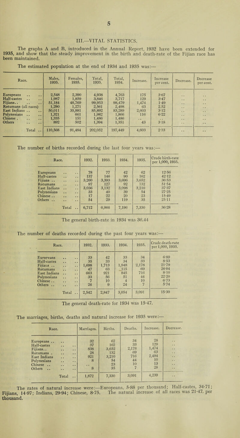 III.—VITAL STATISTICS. The graphs A and B, introduced in the Annual Report, 1932 have been extended for 1935, and show that the steady improvement in the birth and death-rate of the Fijian race has been maintained. The estimated population at the end of 1934 and 1935 was:— Race. Males, 1935. Females, 1935. Total, 1935. Total, 1934. Increase. Increase per cent. Decrease. Decrease per cent. Europeans 2,548 2,390 4,938 4,763 175 3-67 Half-castes 1,987 1,859 3,846 3,717 129 3-47 Fijians.. 51,184 48,769 99,953 98,479 1,474 1-49 Rotumans (all races) 1,290 1,271 2,561 2,498 63 2.52 East Indians .. 50,011 35,881 85,892 83,289 2,603 312 Polynesians .. 1,321 661 1,982 1,866 116 6-22 Chinese . 1,335 151 1,486 1,486 . . Others 892 502 1,394 1,351 43 3-18 Total .. 110,568 91,484 202,052 197,449 4,603 2-33 • • The number of births recorded during the last four years was:— Race. 1932. 1933. 1934. 1935. Crude birth-rate per 1,000, 1935. Europeans 78 77 42 62 12-56 Half-castes 137 146 90 162 42-12 Fijians .. 3,260 3,393 3,696 3,652 36-53 Rotumans 97 127 92 132 51-54 East Indians .. 3,036 3,132 3,098 3,210 37-37 Polynesians 33 40 39 54 27-25 Chinese .. 17 22 20 23 15-49 Others .. 54 29 119 35 25-11 Total .. 6,712 6,966 7,196 7,330 36-28 The general birth-rate in 1934 was 36.44 The number of deaths recorded during the past four years was:— Race. 1932. 1933. 1934. 1935. Crude death-rate per 1,000, 1935. Europeans 33 42 33 34 6-89 Half-castes 35 33 34 33 8-53 Fijians .. 1,698 1,713 1,948 2,178 21-79 Rotumans 47 63 ■ 115 69 26-94 East Indians 663 921 845 716 8-10 Polynesians 33 56 51 44 22-20 Chinese .. 7 10 4 10 6-73 Others .. 26 9 24 7 5-74 Total .. 2,542 2,847 3,054 3,091 15-30 The general death-rate for 1934 was 15-47. The marriages, births, deaths and natural increase for 1935 were:— Race. Marriages. Births. Deaths. Increase. Decrease. Europeans .. 32 62 34 28 Half-castes 37 162 33 129 Fijians.. 838 3,652 2,178 1,474 Rotumans . 28 132 69 63 East Indians 921 3,210 716 2,494 Polynesians 8 54 44 10 Chinese .. . . 23 10 13 Others 8 35 7 28 Total 1,872 7,330 3,091 4,239 The rates of natural increase were:—Europeans, 5-88 per thousand; Half castes, 34-71; Fijians, 14-97; Indians, 29-94; Chinese, 8-75. The natural increase of all races was 21-47. per thousand.