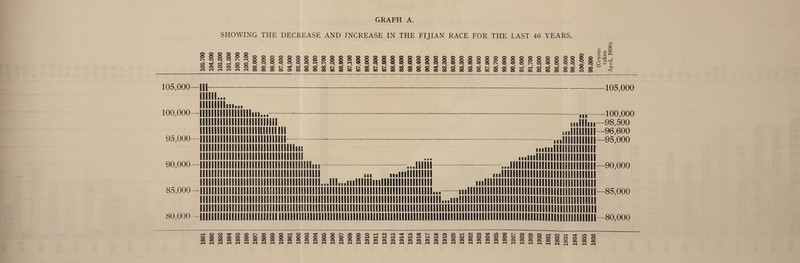 GRAPH A. SHOWING THE DECREASE AND INCREASE IN THE FIJIAN RACE FOR THE LAST 46 YEARS. W « ’cf co o o o § § ?> 1—I 8 8 §0000000000 ooooooooo k N ® cq eo cq 55 h ^ n ® M o O «p I> CD K K o o § 8 » K K oo oo ® o 6 ' w wy w 1- — 'y W'tl w vy w L y w _ I.' w I — L- w w wy w w r( 05 05 05 05 05 05 05 05 00 00 00 OO 00 00 OO 00 CO 00 CO 05 05 o o o 8 8 8 g 03 CO 00 00 i 11 i I wo o o' oo 00 OO OO 00 oo oo 00 i i 1 § i s i ri H N M W5 © 00 O OOOOOOOOOOOOOOrH 00 oo o cn 2? 3 G CO 0) T—l C ^ ~ a* rt r3 y+j ^ '— P. < 105,000- 100,000 95,000 90,000— 85,000— 80,000 II... Hill iiiii Mill IIIII 105,000 IIIII IIIII IIIII IIIII 111 ■ ■ R ilium. ilium ilium ilium ilium mmii mmii ilium mmii mmii IIIII IIIII mmii lllillll mmii iimmm iimiiim III ill HI mmmmiiii! mmimimm mmmmmimiiii- mmmmmimmi ..mi mimmmmmmmmmmmii mmiimmiimmmmmmmii mmmimmimmmmmmmi mHiiimmiiimmmmmmmi II Hill llllill mm mint mm mini mm mini mm iiimi mm ...mm iiiiiiim mmmi mmmi... ■■■I iiiiiiim -iiimmimm mmmmi...iiimimmmm mmmmmmmmmmmii mmmmmmmmmmmii in iiiiiiiii ...iiiiiiiiiii ...mmimimm mmmmmmi mmmmmmi mmmmimm mmmmmmi mmmmmmi mmmmimm hi -100,000 -98,500 -96,600 -95,000 -90,000 -85,000 80,000 rl(MMlS,K3tOP>WfflOH QOOOOOCOOOOOCOOOOO 05 05 OOOOOOOOr—IrHr-IrHr-ti—(rHrHr-HrHCMC\ICMC\ICTC^<MG'^C'lCIC,3COC^Sco 03 03 03 rHr-(rHiHi—li—(rHiHi—liHiHr—ii—IrHiHrHr-lfHi—lv—IrHrHi—ii—IiHiHt—li—IrHt—lr-(3 S i—(S