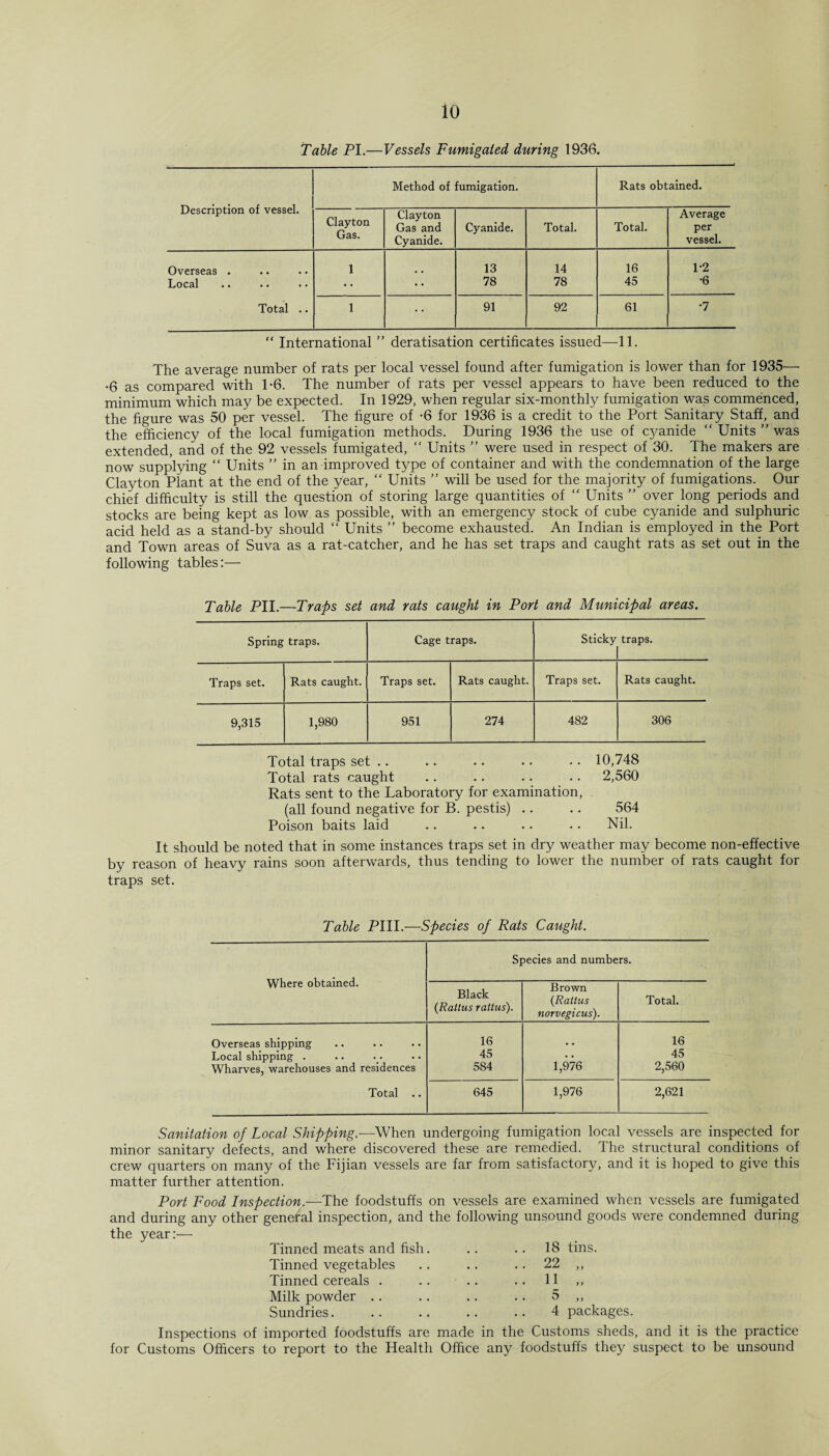 Table PI.—Vessels Fumigated during 1936. Description of vessel. Method of fumigation. Rats obtained. Clayton Gas. Clayton Gas and Cyanide. Cyanide. Total. Total. Average per vessel. Overseas . 1 13 14 16 1-2 Local • • • • 78 78 45 •6 Total .. 1 91 92 61 •7 “ International ” deratisation certificates issued—11. The average number of rats per local vessel found after fumigation is lower than for 1935— •6 as compared with T6. The number of rats per vessel appears to have been reduced to the minimum which may be expected. In 1929, when regular six-monthly fumigation was commenced, the figure was 50 per vessel. The figure of -6 for 1936 is a credit to the Port Sanitary Staff, and the efficiency of the local fumigation methods. During 1936 the use of cyanide “ Units ” was extended, and of the 92 vessels fumigated, “ Units ” were used in respect of 30. The makers are now supplying “ Units ” in an improved type of container and with the condemnation of the large Clayton Plant at the end of the year, “ Units ” will be used for the majority of fumigations. Our chief difficulty is still the question of storing large quantities of “ Units ” over long periods and stocks are being kept as low as possible, with an emergency stock of cube cyanide and sulphuric acid held as a stand-by should “ Units ” become exhausted. An Indian is employed in the Port and Town areas of Suva as a rat-catcher, and he has set traps and caught rats as set out in the following tables:— Table PII.—Traps set and rats caught in Port and Municipal areas. Spring traps. Cage traps. Sticky traps. Traps set. Rats caught. Traps set. Rats caught. Traps set. Rats caught. 9,315 1,980 951 274 482 306 Total traps set .. .. .. .. • • 10,748 Total rats caught .. .. .. .. 2,560 Rats sent to the Laboratory for examination, (all found negative for B. pestis) .. .. 564 Poison baits laid .. .. .. .. Nil. It should be noted that in some instances traps set in dry weather may become non-effective by reason of heavy rains soon afterwards, thus tending to lower the number of rats caught for traps set. Table PIII.—Species of Rats Caught. Where obtained. Species and numbers. Black (Rattus rattus). Brown (Rattus norvegicus). Total. Overseas shipping 16 16 Local shipping . 45 • • 45 Wharves, warehouses and residences 584 1,976 2,560 Total .. 645 1,976 2,621 Sanitation of Local Shipping.—When undergoing fumigation local vessels are inspected for minor sanitary defects, and where discovered these are remedied. The structural conditions of crew quarters on many of the Fijian vessels are far from satisfactory, and it is hoped to give this matter further attention. Port Food Inspection.—The foodstuffs on vessels are examined when vessels are fumigated and during any other general inspection, and the following unsound goods were condemned during the year:— Tinned meats and fish. .. .. 18 tins. Tinned vegetables Tinned cereals . Milk powder .. Sundries. 22 11 5 4 packages. Inspections of imported foodstuffs are made in the Customs sheds, and it is the practice for Customs Officers to report to the Health Office any foodstuffs they suspect to be unsound