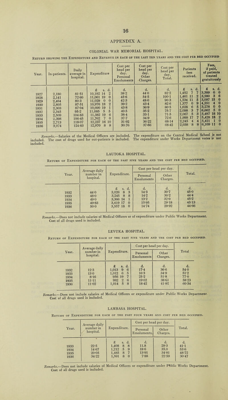 APPENDIX A. COLONIAL WAR MEMORIAL HOSPITAL. Return showing the Expenditure and Revenue in each of the last ten years and the cost per bed occupied Year. In-patients. Daily average in hospital. Expenditure Cost per head per day. Personal Emoluments Cost per head per day. Other Charges. Cost per head per day. Total. Patients fees received Fees, if paid, of patients treated gratuitously £ s. d. d. d. d. £ s. d. £ s, d. 1927 2,180 8L51 10,192 14 2 38-2 44-0 82-2 1,452 7 7 3,389 0 0 1928 2'l41 72-60 11,061 19 0 45-6 54-5 100-1 1,461 11 2 3,580 3 6 1929 2^464 80-3 11,029 0 0 42-3 48-0 90-3 1,534 11 5 3,097 15 0 1930 2,805 87-51 10,976 18 2 39-2 43-4 82-6 1,377 0 9 4,551 4 0 1931 2*303 87-04 10,690 19 1 43-8 36-9 80-5 1,628 6 5 3,278 0 0 1932 2*345 95-2 11,085 5 5 40-5 35-2 75-7 2,098 3 7 6,662 5 0 1933 2*509 104-83 11,382 19 6 38-4 33-1 71-5 2,067 5 3 5,497 18 10 1934 2.398 106-45 11,762 7 0 37-7 34-9 72-6 1,999 17 7 5,428 18 2 1935 2,713 118-07 12,237 16 10 31-92 36-22 68-14 2,245 4 4 5,421 1 0 1936 3,074 124-83 12,970 8 8 30-76 37-66 68-42 2,038 8 8 6,109 11 0 Remarks.—Salaries of the Medical Officers are included. The expenditure on the Central Medical School is not included. The cost of drugs used for out-patients is included. The expenditure under Works Department votes is not included. LAUTOKA HOSPITAL. Return of Expenditure for each of the past five years and the cost per bed occupied. Average daily Cost per head per day. Year. number in Expenditure. Personal Other Total. hospital. Emoluments Charges. £ s. d. d. d. d. 1932 44-0 3,026 8 3 14-3 30-7 45-0 1933 48-0 3,245 8 8 14-2 30-2 44-4 1934 49-0 3,366 14 1 13-2 32-0 45-2 1935 49-83 3,419 17 0 15-95 29-18 45-13 1936 50-0 3,557 18 0 14-74 29-92 44-66 Remarks.—Does not include salaries of Medical Officers or of expenditure under Public Works Department. Cost of all drugs used is included. LEVUKA HOSPITAL. Return of Expenditure for each cf the past five years and the cost per bed occupied. Average daily Cost per head per day. Year. number in Expenditure. Personal Other Total hospital. Emoluments Charges. £ s. d. d. d. d. 1932 12-3 1,013 9 6 17-4 36-6 540 1933 13-0 1,012 6 5 16-3 34-9 51-2 1934 8-16 956 19 7 25-2 51-8 77-0 1935 11-11 982 2 6 19-62 38-61 58-23 1936 11-02 1,014 5 8 18-42 41-92 60-34 Remarks.—-Does not include salaries of Medical Officers or expenditure under Public Works Department Cost of all drugs used is included. LAMBASA HOSPITAL. Return of Expenditure for each of the past four years and cost per bed occupied. Year. Average daily number in hospital. Expenditure. Cost per head per day. Total. Personal Emoluments. Other Charges. % £ s. d. d. d. d. 1933 22-5 1,408 8 8 11.8 29-3 41-1 1934 14-67 1,212 5 9 18-6 35.0 53-6 1935 20-05 1,485 8 7 13-91 34-81 48-72 1936 34-22 1,591 8 0 7-88 22-59 30-47 Remarks._Does not include salaries of Medical Officers or expenditure under Pfiblic Works Department. Cost of all drugs used is included.