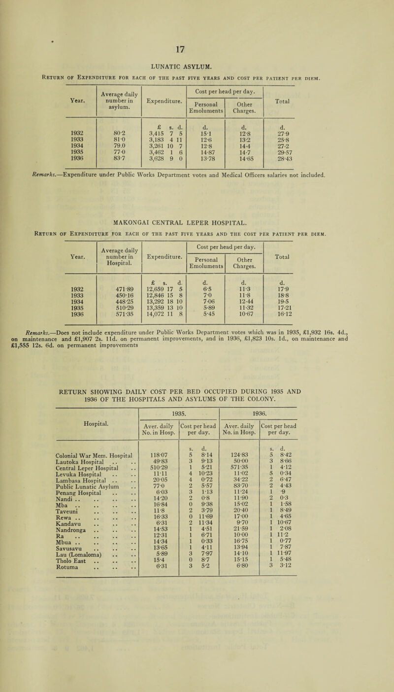 LUNATIC ASYLUM. Return of Expenditure for each of the past five years and cost per patient per diem. Average daily Cost per head per day. Year. number in asylum. Expenditure. Personal Emoluments Other Charges. Total 1932 80'2 £ s. d. 3,415 7 5 d. 15-1 d. 12-8 d. 27-9 1933 81-0 3,183 4 11 12-6 13-2 25-8 1934 79.0 3,261 10 7 12-8 14-4 27-2 1935 77-0 3,462 1 6 14-87 14-7 29-57 1936 83-7 3,628 9 0 13-78 14-65 28-43 Remarks.—Expenditure under Public Works Department votes and Medical Officers salaries not included. MAKONGAICENTRAL LEPER HOSPITAL. Return of Expenditure for each of the past five years and the cost per patient per diem. Year. Average daily number in Hospital. Expenditu re. Cost per head per day. Total Personal Emoluments Other Charges. £ s. d. d. d. d. 1932 471-89 12,659 17 5 6-5 113 17-9 1933 450-16 12,846 15 8 7-0 11-8 18-8 1934 448-25 13,292 18 10 7-06 12-44 19-5 1935 510-29 13,359 13 10 5-89 11-32 17-21 1936 571-35 14,072 11 8 5-45 10-67 16-12 Remarks.—Does not include expenditure under Public Works Department votes which was in 1935, £1,932 16s. 4d., on maintenance and £1,907 2s. lid. on permanent improvements, and in 1936, £1,823 10s. Id., on maintenance and £1,555 12s. 6d. on permanent improvements RETURN SHOWING DAILY COST PER BED OCCUPIED DURING 1935 AND 1936 OF THE HOSPITALS AND ASYLUMS OF THE COLONY. 1935. 1936. Hospital. Aver, daily No. in Hosp. Cost per head per day. Aver, daily No. in Hosp. Cost per head per day. Colonial War Mem. Hospital 118-07 s. 5 d. 8-14 124-83 s. 5 d. 8-42 Lautoka Hospital 49-83 3 9T3 50-00 3 8-66 Central Leper Hospital 510-29 1 5-21 571-35 1 4-12 Levuka Hospital 11-11 4 10-23 11-02 5 0-34 Lambasa Hospital .. Public Lunatic Asylum 20-05 4 0-72 34-22 2 6-47 77-0 2 5-57 83-70 2 4-43 Penang Hospital 6-03 3 1-13 11-24 1 •9 Nandi .. 14-20 2 0-8 11-90 2 0-3 Mba. 16-84 0 9-38 15-02 1 1-58 Taveuni 11-8 2 3-79 20-40 1 8-49 Rewa .. 16-33 0 11-69 17-00 1 4-65 Kandavu 6-31 2 11-34 9-70 1 10-67 Nandronga 14-53 1 4-51 21-59 1 2-08 Ra 12-31 1 6-71 10-00 1 11-2 Mbua .. 14-34 1 0-33 16-75 1 0-77 Savusavu 13-65 1 4-11 13-94 1 7-87 Lau (Lomaloma) 5-89 3 7-97 14-10 1 11-97 Tholo East 15-4 0 8-7 15-15 1 5-48 Rotuma 6-31 3 5-2 6-80 3 3-12