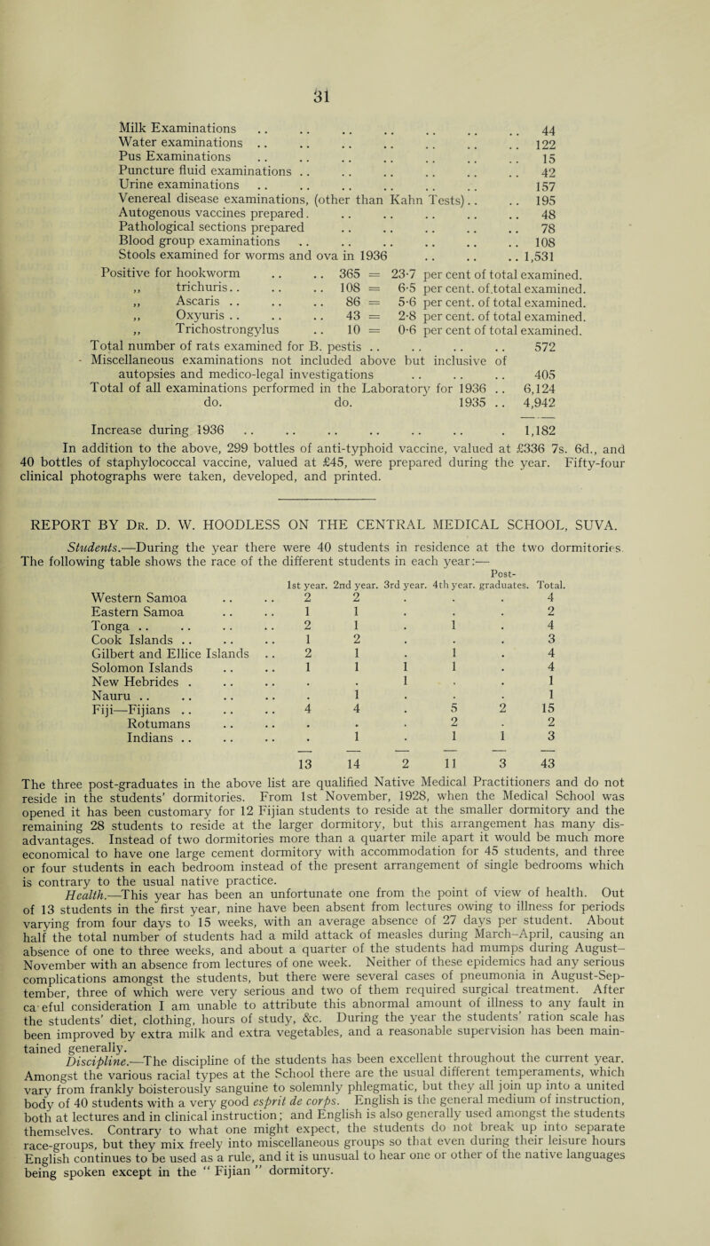 Milk Examinations .. .. .. .. .. .. .. 44 Water examinations .. .. .. .. .. .. .. 122 Pus Examinations .. .. .. .. .. .. .. 15 Puncture fluid examinations .. .. .. .. .. .. 42 Urine examinations .. .. .. .. .. .. 157 Venereal disease examinations, (other than Kahn Tests).. .. 195 Autogenous vaccines prepared. .. .. .. .. .. 48 Pathological sections prepared .. .. .. .. .. 78 Blood group examinations .. .. .. .. .. .. 108 Stools examined for worms and ova in 1936 .. .. .. 1,531 Positive for hookworm ,, trichuris.. ,, Ascaris ,, Oxyuris .. ,, Trichostrongylus 365 = 23-7 per cent of total examined. 108 = 6-5 per cent, of.total examined. 86 = 5-6 per cent, of total examined. 43 = 2-8 per cent, of total examined. 10 = 0-6 per cent of total examined. Total number of rats examined for B. pestis Miscellaneous examinations not included above but inclusive of autopsies and medico-legal investigations Total of all examinations performed in the Laborator}'- for 1936 .. do. do. 1935 .. 572 405 6,124 4,942 Increase during 1936 .. .. .. .. .. .. . 1,182 In addition to the above, 299 bottles of anti-typhoid vaccine, valued at £336 7s. 6d., and 40 bottles of staphylococcal vaccine, valued at £45, were prepared during the year. Fifty-four clinical photographs were taken, developed, and printed. REPORT BY Dr. D. W. HOODLESS ON THE CENTRAL MEDICAL SCHOOL, SUVA. Students.—During the year there were 40 students in residence at the two dormitories following table shows the race of the different students in each year: Western Samoa 1st year. 2 2nd year. 3rd year. 4th year. 2 Post¬ graduates. Total. 4 Eastern Samoa . . 1 1 • 2 Tonga • . 2 1 1 4 Cook Islands .. • • 1 2 • . 3 Gilbert and Ellice Islands 2 1 1 4 Solomon Islands , # 1 1 1 1 4 New Hebrides . # ' • • • • 1 > 1 Nauru .. # . • • • 1 • . 1 Fiji—Fijians .. . # 4 4 • 5 2 15 Rotumans • • • • . 2 . 2 Indians .. • • . . 1 • 1 1 3 13 14 2 11 3 43 The three post-graduates in the above list are qualified Native Medical Practitioners and do not reside in the students’ dormitories. From 1st November, 1928, when the Medical School was opened it has been customary for 12 Fijian students to reside at the smaller dormitory and the remaining 28 students to reside at the larger dormitory, but this arrangement has many dis¬ advantages. Instead of two dormitories more than a quarter mile apart it would be much more economical to have one large cement dormitory with accommodation for 45 students, and three or four students in each bedroom instead of the present arrangement of single bedrooms which is contrary to the usual native practice. Health—This year has been an unfortunate one from the point of view of health. Out of 13 students in the first year, nine have been absent from lectures owing to illness for periods varying from four days to 15 weeks, with an average absence of 27 days per student. About half the total number of students had a mild attack of measles during March-April, causing an absence of one to three weeks, and about a quarter of the students had mumps during August- November with an absence from lectures of one week. Neither of these epidemics had any serious complications amongst the students, but there were several cases of pneumonia in August-Sep- tember, three of which were very serious and two of them required surgical treatment. After ca eful’consideration I am unable to attribute this abnormal amount of illness to any fault in the students’ diet, clothing, hours of study, &c. During the year the students ration scale has been improved by extra milk and extra vegetables, and a reasonable supervision has been main¬ tained generally. Discipline.—The discipline of the students has been excellent throughout tne current year. Amongst the various racial types at the School there are the usual different temperaments, which vary from frankly boisterously sanguine to solemnly phlegmatic, but they all join up into a united body of 40 students with a very good esprit de corps. English is the geneial medium of instruction, both at lectures and in clinical instruction; and English is also generally used amongst the students themselves. Contrary to what one might expect, the students do not break up into separate race-groups, but they mix freely into miscellaneous groups so that even during their leisure hours English continues to be used as a rule, and it is unusual to hear one ox other of the native languages being spoken except in the “ Fijian ” dormitory.