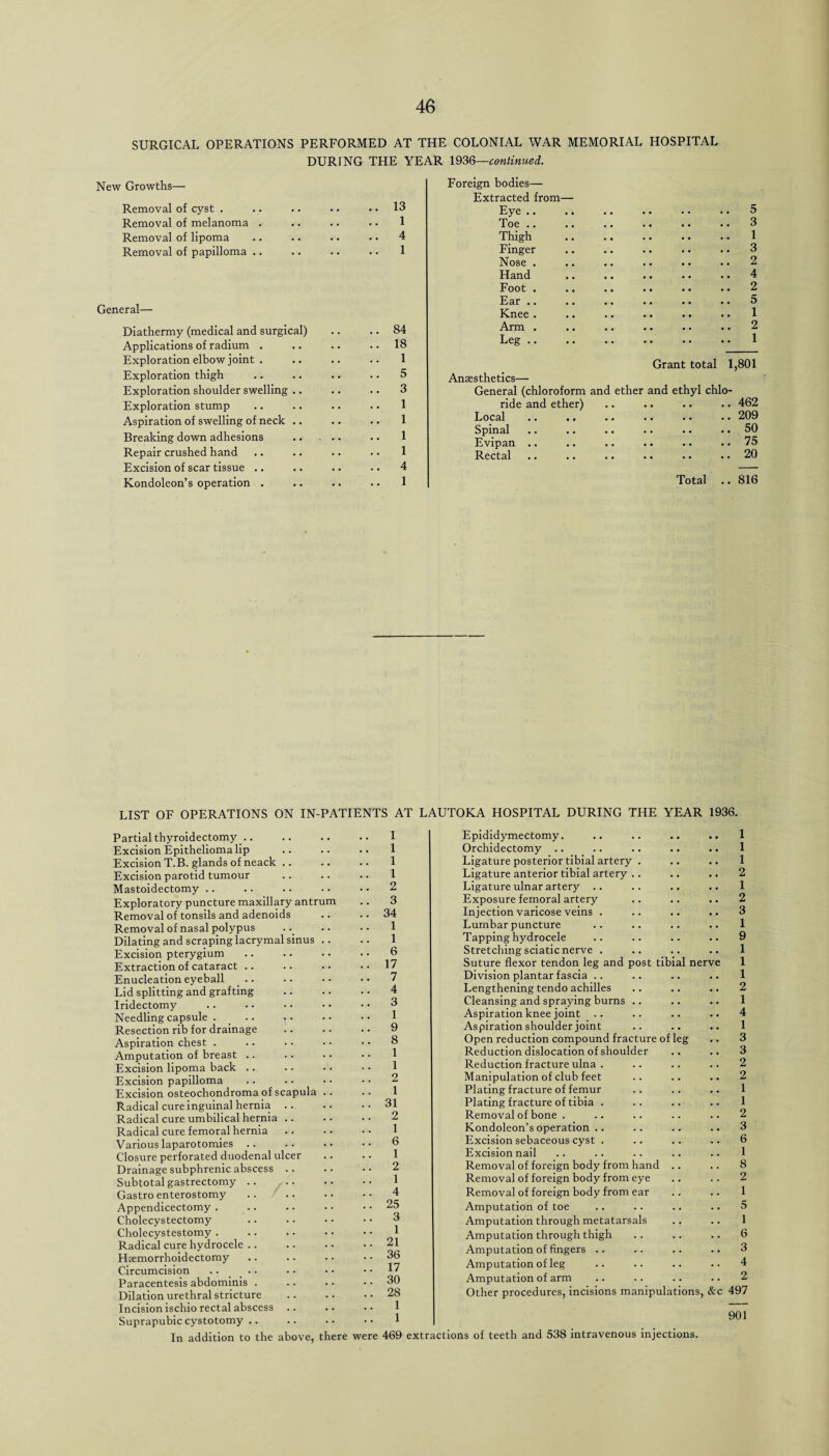 SURGICAL OPERATIONS PERFORMED AT THE COLONIAL WAR MEMORIAL HOSPITAL DURING THE YEAR 1936—continued. New Growths— Removal of cyst . Removal of melanoma . Removal of lipoma Removal of papilloma .. General— Diathermy (medical and surgical) Applications of radium . Exploration elbow joint . Exploration thigh Exploration shoulder swelling .. Exploration stump Aspiration of swelling of neck .. Breaking down adhesions Repair crushed hand Excision of scar tissue .. Kondoleon’s operation . 13 1 4 1 84 18 1 5 3 1 1 1 1 4 1 Foreign bodies— Extracted from— Eye .. .. .. . • •. .. 5 Toe.3 Thigh .1 Finger .. .. .. . • .. 3 Nose . .. .. .. •. . • 2 Hand .. .. .. •. . • 4 Foot . .. .. .. .. . • 2 Ear .. .. .. .. . • .. 5 Knee . .. .. .. .. • • 1 Arm . .. .. .. .. .. 2 Leg.1 Grant total 1,801 Anaesthetics— General (chloroform and ether and ethyl chlo¬ ride and ether) .. . • .. .. 462 Local .. .. .. .. .. . • 209 Spinal .. .. .. • • • • .. 50 Evipan .. •. .. .. .. .. 75 Rectal .. . • .. .. .. .. 20 Total .. 816 LIST OF OPERATIONS ON IN-PATIENTS AT LAUTOKA HOSPITAL DURING THE YEAR 1936. Partial thyroidectomy Excision Epithelioma lip Excision T.B. glands of neack . Excision parotid tumour Mastoidectomy Exploratory puncture maxillary antrum Removal of tonsils and adenoids Removal of nasal polypus Dilating and scraping lacrymal sinus Excision pterygium Extraction of cataract Enucleation eyeball Lid splitting and grafting Iridectomy Needling capsule . Resection rib for drainage Aspiration chest . Amputation of breast Excision lipoma back Excision papilloma Excision osteochondroma of scapula Radical cure inguinal hernia .. Radical cure umbilical hernia .. Radical cure femoral hernia Various laparotomies .. Closure perforated duodenal ulcer Drainage subphrenic abscess .. Subtotal gastrectomy Gastro enterostomy Appendicectomy . Cholecystectomy Cholecystestomy . Radical cure hydrocele Hsemorrhoidectomy Circumcision Paracentesis abdominis Dilation urethral stricture Incision ischio rectal abscess Suprapubic cystotomy .. In addition to the above, there r i i 1 2 3 34 1 1 6 17 7 4 3 1 9 8 1 1 2 1 31 2 1 6 1 2 1 4 25 3 1 21 36 17 30 28 1 1 Epididymectomy. .. .. .. .. 1 Orchidectomy .. .. .. .. .. 1 Ligature posterior tibial artery . .. .. 1 Ligature anterior tibial artery .. .. .. 2 Ligature ulnar artery .. .. .. .. 1 Exposure femoral artery .. .. .. 2 Injection varicose veins . .. .. .. 3 Lumbar puncture .. .. .. .. 1 Tapping hydrocele .. .. .. .. 9 Stretching sciatic nerve . .. .. .. 1 Suture flexor tendon leg and post tibial nerve 1 Division plantar fascia .. .. .. .. 1 Lengthening tendo achilles .. .. .. 2 Cleansing and spraying burns .. .. .. 1 Aspiration knee joint . . .. .. .. 4 Aspiration shoulder joint .. .. .. 1 Open reduction compound fracture of leg .. 3 Reduction dislocation of shoulder .. .. 3 Reduction fracture ulna . .. .. .. 2 Manipulation of club feet .. .. .. 2 Plating fracture of femur .. .. .. 1 Plating fracture of tibia . .. .. .. 1 Removal of bone . .. .. .. .. 2 Kondoleon’s operation .. .. .. .. 3 Excision sebaceous cyst . .. .. .. 6 Excision nail .. .. .. .. .. 1 Removal of foreign body from hand .. .. 8 Removal of foreign body from eye .. .. 2 Removal of foreign body from ear .. .. 1 Amputation of toe .. .. .. .. 5 Amputation through metatarsals .. .. 1 Amputation through thigh .. .. .. 6 Amputation of fingers .. .. .. .. 3 Amputation of leg .. .. .. .. 4 Amputation of arm .. .. .. .. 2 Other procedures, incisions manipulations, &c 497 901 were 469 extractions of teeth and 538 intravenous injections.