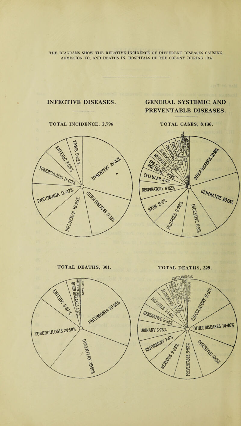 THE DIAGRAMS SHOW THE RELATIVE INCIDENCE OF DIFFERENT DISEASES CAUSING ADMISSION TO, AND DEATHS IN, HOSPITALS OF THE COLONY DURING 1937. INFECTIVE DISEASES. GENERAL SYSTEMIC AND PREVENTABLE DISEASES. TOTAL INCIDENCE, 2,796 TOTAL CASES, 8,136.