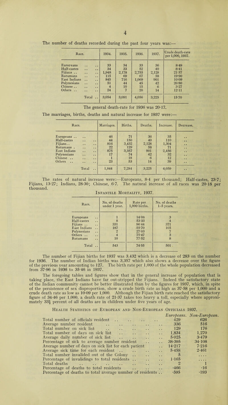The number of deaths recorded during the past four years was:— Race. 1934. 1935. 1936. 1937. Crude death-rate per 1,000, 1937. Europeans 33 34 33 36 8-49 Half-castes 34 33 52 40 8-41 Fijiar.s .. 1,948 2,178 2,755 2,128 21-37 Rotumans 115 69 67 58 19-90 East Indians .. 845 716 1,069 901 1009 Polynesians 51 44 45 42 26-80 Chinese .. 4 . 10 15 6 3-27 Others .. 24 7 20 14 12-11 Total .. 3,054 3,091 4,056 3,225 15-70 The general death-rate for 1936 was 20-17. The marriages, births, deaths and natural increase for 1937 were:— Race. Marriages. Births. Deaths. Increase. Decrease. Europeans .. 46 71 36 35 Half-castes 44 150 40 110 Fijians.. 816 3,432 2,128 1,304 Rotumans . 22 129 58 71 East Indians 875 3,357 901 2,456 Polynesians 17 74 42 32 Chinese .. 1 18 6 12 Others 23 53 14 39 Total 1,844 7,284 3,225 4,059 • • The rates of natural increase were:—Europeans, 8-4 per thousand; Half-castes, 23-7; Fijians, 13-27; Indians, 28-30; Chinese, 6-7. The natural increase of all races was 20-18 per thousand. Infantile Mortality, 1937. Race. No. of deaths under 1 year. Rate per 1,000 births. No. of deaths 1-5 years. Europeans 1 14-08 3 Half-castes 8 53-33 4 Fijians .. 331 96-44 371 East Indians .. 187 55-70 105 Polynesians 2 2703 7 Others .. 4 75-47 3 Rotumans 10 77-52 8 Total .. 543 74-55 501 The number of Fijian births for 1937 was 3,432 which is a decrease of 283 on the number for 1936. The number of Indian births was 3,357 which also shows a decrease over the figure of the previous year amounting to 127. The birth rate per 1,000 of the whole population decreased from 37-96 in 1936 to 35'46 in 1937. The foregoing tables and figures show that in the general increase of population that is taking place, the East Indians have far out-stripped the Fijians. Indeed the satisfactory state of the Indian community cannot be better illustrated than by the figures for 1937, which, in spite of the persistence of sex disproportion, show a crude birth rate as high as 37-58 per 1,000 and a crude death rate as low as 10-09 per 1,000. Although the Fijian birth rate reached the satisfactory figure of 34-46 per 1,000, a death rate of 21-37 takes too heavy a toll, especially where approxi¬ mately 33J percent of all deaths are in children under five years of age. Health Statistics of European and Non-European Officials 1937. Europeans. Non-European. Total number of officials resident 429 626 Average number resident 336 516 Total number on sick list 129 176 Total number of days on sick list 1,834 1,270 Average daily number of sick list 5-025 3-479 Percentage of sick to average number resident 38-395 34-108 Average number of days on sick list for each patient 14-217 7-216 Average sick time for each resident 5-458 2-461 Total number invalided out of the Colony 5 • • • • Percentage of invalidings to total residents 1-165 • • • • Total deaths 2 1 Percentage of deaths to total residents •466 •16 Percentage of deaths to total average number of residents .. •595 •193