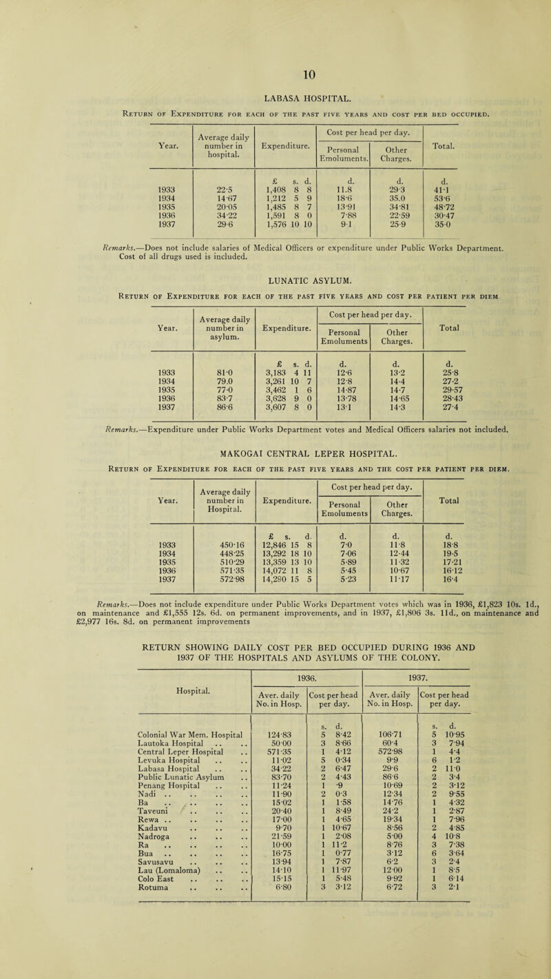 LABASA HOSPITAL. Return of Expenditure for each of the past five years and cost per bed occupied. Average daily Cost per head per day. Year. number in hospital. Expenditure. Personal Emoluments. Other Charges. Total. £ s. d. d. d. d. 1933 22-5 1,408 8 8 11.8 29-3 41-1 1934 14-67 1,212 5 9 18-6 35.0 53-6 1935 20-05 1,485 8 7 13-91 34-81 48-72 1936 34-22 1,591 8 0 7-88 22-59 30-47 1937 29-6 1,576 10 10 91 25-9 35-0 Remarks.—Does not include salaries of Medical Officers or expenditure under Public Works Department. Cost of all drugs used is included. LUNATIC ASYLUM. Return of Expenditure for each of the past five years and cost per patient per diem Average daily Cost per head per day. Year. number in asylum. Expenditure. Personal Other Total Emoluments Charges. £ s. d. d. d. d. 1933 81-0 3,183 4 11 12-6 13-2 25-8 1934 79.0 3,261 10 7 12-8 144 27-2 1935 77-0 3,462 1 6 14-87 14-7 29-57 1936 83-7 3,628 9 0 13-78 14-65 28-43 1937 86-6 3,607 8 0 13-1 14-3 27-4 Remarks.—Expenditure under Public Works Department votes and Medical Officers salaries not included. MAKOGAI CENTRAL LEPER HOSPITAL. Return of Expenditure for each of the past five years and the cost per patient per diem. Year. Average daily number in Hospital. Expenditure. Cost per head per day. Total Personal Emoluments Other Charges. £ s. d. d. d. d. 1933 450-16 12,846 15 8 7-0 11-8 18-8 1934 448-25 13,292 18 10 7-06 12-44 19-5 1935 510-29 13,359 13 10 5-89 11-32 17-21 1936 571-35 14,072 11 8 545 10-67 16-12 1937 572-98 14,290 15 5 5-23 1117 164 Remarks.—Does not include expenditure under Public Works Department votes which was in 1936, £1,823 10s. Id., on maintenance and £1,555 12s. 6d. on permanent improvements, and in 1937, £1,806 3s. lid., on maintenance and £2,977 16s. 8d. on permanent improvements RETURN SHOWING DAILY COST PER BED OCCUPIED DURING 1936 AND 1937 OF THE HOSPITALS AND ASYLUMS OF THE COLONY. 1936. 1937. Hospital. Aver, daily No. in Hosp. Cost per head per day. Aver, daily No. in Hosp. Cost per head per day. Colonial War Mem. Hospital 124-83 s. 5 d. 8-42 106-71 s. 5 d. 10-95 Lautoka Hospital 5000 3 8-66 60-4 3 7-94 Central Leper Hospital 571-35 1 4-12 572-98 1 4-4 Levuka Hospital 1102 5 0-34 9-9 6 1-2 Labasa Hospital 34-22 2 6-47 29-6 2 110 Public Lunatic Asylum 83-70 2 4-43 86-6 2 3-4 Penang Hospital 11-24 1 •9 10-69 2 3-12 Nadi. 11-90 2 0-3 12-34 2 9-55 Ba . 15-02 1 1-58 14-76 1 4-32 Taveuni 20-40 1 8-49 24-2 1 2-87 Rewa .. 17-00 1 4-65 19-34 1 7-96 Kadavu 9-70 1 10-67 8-56 2 4-85 Nadroga 21-59 1 2-08 5-00 4 10-8 Ra 10-00 1 11-2 8-76 3 7-38 Bua 16-75 1 0-77 3-12 6 3-64 Savusavu 13-94 1 7-87 6-2 3 2-4 Lau (Lomaloma) 14-10 1 11-97 1200 1 8-5 Colo East 15-15 1 5-48 9-92 1 614 Rotuma 6-80 3 3-12 6-72 3 2-1