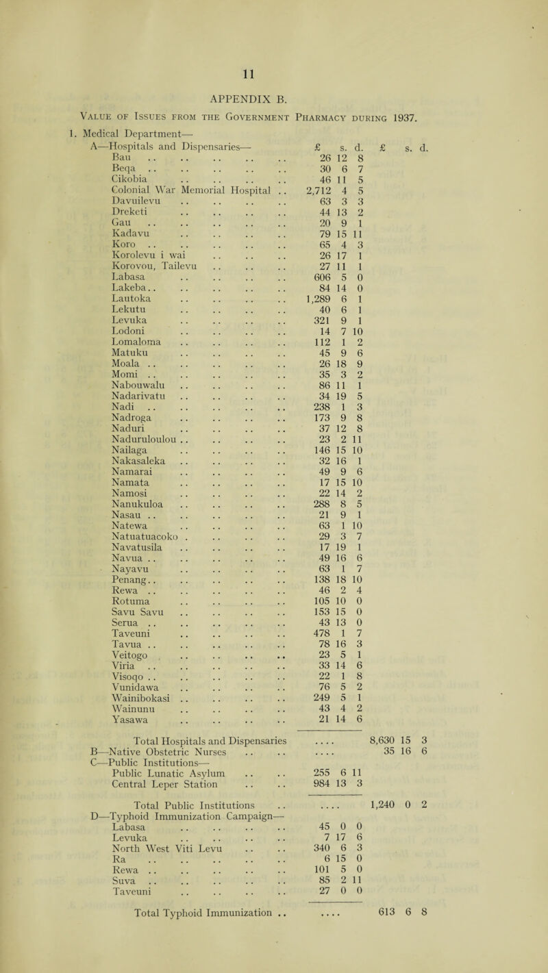 APPENDIX B. Value of Issues from the Government Pharmacy during 1937. Memorial Hospital 1. Medical Department— A—Hospitals and Dispensaries— Bau Beqa Cikobia Colonial War Davuilevu Dreketi Gau Kadavu Koro Korolevu i wai Korovou, Tailevu Labasa Lakeba.. Lautoka Lekutu Levuka Lodoni Lomaloma Matuku Moala .. Momi .. Nabouwalu Nadarivatu Nadi .. Nadroga Naduri Naduruloulou Nailaga Nakasaleka Namarai Namata Namosi Nanukuloa Nasau .. Natewa Natuatuacoko Navatusila Navua .. Nayavu Penang.. Rewa .. Rotuma Savu Savu Serua .. Taveuni Tavua .. Veitogo Viria Visoqo .. Vunidawa Wainibokasi Wainunu Y asawa £ s. d. 26 12 8 30 6 7 46 11 5 2,712 4 5 63 3 3 44 13 2 20 9 1 79 15 11 65 4 3 26 17 1 27 11 1 606 5 0 84 14 0 1,289 6 1 40 6 1 321 9 1 14 7 10 112 1 2 45 9 6 26 18 9 35 3 2 86 11 1 34 19 5 238 1 3 173 9 8 37 12 8 23 2 11 146 15 10 32 16 1 49 9 6 17 15 10 22 14 2 288 8 5 21 9 1 63 1 10 29 3 7 17 19 1 49 16 6 63 1 7 138 18 10 46 2 4 105 10 0 153 15 0 43 13 0 478 1 7 78 16 3 23 5 1 33 14 6 22 1 8 76 5 2 249 5 1 43 4 2 21 14 6 Total Hospitals and Dispensaries B—Native Obstetric Nurses C—Public Institutions— Public Lunatic Asylum Central Leper Station .... 8,630 15 3 35 16 6 255 6 11 984 13 3 Total Public Institutions D—Typhoid Immunization Campaign— Labasa Levuka North West Viti Levu Ra Rewa Suva Taveuni 1,240 0 2 45 0 0 7 17 6 340 6 3 6 15 0 101 5 0 85 2 11 27 0 0 Total Typhoid Immunization • t 613 6 8