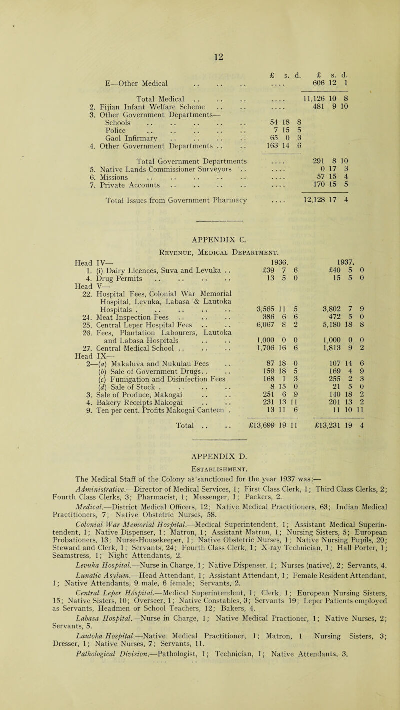 £ s. d. £ s. d. E—Other Medical ... 606 12 1 Total Medical 11,126 10 8 2. Fijian Infant Welfare Scheme • • . , • 481 9 10 3. Other Government Departments—- Schools 54 18 8 Police 7 15 5 Gaol Infirmary 65 0 3 4. Other Government Departments .. 163 14 6 Total Government Departments 291 8 10 5. Native Lands Commissioner Surveyors . . . . • 0 17 3 6. Missions • • « , • 57 15 4 7. Private Accounts ... 170 15 5 Total Issues from Government Pharmacy • • . , * 12,128 17 4 APPENDIX C. Revenue, Medical Department. Head IV— 1936. 1937. 1. (i) Dairy Licences, Suva and Levuka .. £39 7 6 £40 5 0 4. Drug Permits 13 5 0 15 5 0 Head 22. V— Hospital Fees, Colonial War Memorial Hospital, Levuka, Labasa & Lautoka Hospitals . 3,565 11 5 3,802 7 9 24. Meat Inspection Fees 386 6 6 472 5 0 25. Central Leper Hospital Fees 6,067 8 2 5,180 18 8 26. Fees, Plantation Labourers, Lautoka and Labasa Hospitals 1,000 0 0 1,000 0 0 27. Central Medical School .. 1,706 16 6 1,813 9 2 Head 2- IX— -{a) Makaluva and Nukulau Fees 87 18 0 107 14 6 (b) Sale of Government Drugs.. 159 18 5 169 4 9 (c) Fumigation and Disinfection Fees 168 1 3 255 2 3 (d) Sale of Stock . 8 15 0 21 5 0 3. Sale of Produce, Makogai 251 6 9 140 18 2 4. Bakery Receipts Makogai 231 13 11 201 13 2 9. Ten per cent. Profits Makogai Canteen . 13 11 6 11 10 11 Total .. £13,699 19 11 £13,231 19 4 APPENDIX D. Establishment. The Medical Staff of the Colony as’sanctioned for the year 1937 was:— Administrative.—Director of Medical Services, 1; First Class Clerk, 1; Third Class Clerks, 2; Fourth Class Clerks, 3; Pharmacist, 1; Messenger, 1; Packers, 2. Medical.—District Medical Officers, 12; Native Medical Practitioners, 63; Indian Medical Practitioners, 7; Native Obstetric Nurses, 58. Colonial War Memorial Hospital.—Medical Superintendent, 1; Assistant Medical Superin¬ tendent, 1; Native Dispenser, 1; Matron, 1; Assistant Matron, 1; Nursing Sisters, 5; European Probationers, 13; Nurse-Housekeeper, 1; Native Obstetric Nurses, 1; Native Nursing Pupils, 20; Steward and Clerk, 1; Servants, 24; Fourth Class Clerk, 1; X-ray Technician, 1; Hall Porter, 1; Seamstress, 1; Night Attendants, 2. Levuka Hospital.—Nurse in Charge, 1; Native Dispenser, 1; Nurses (native), 2; Servants, 4. Lunatic Asylum.—Head Attendant, 1; Assistant Attendant, 1; Female Resident Attendant, 1; Native Attendants, 9 male, 6 female; Servants, 2. Central Leper Hospital.—Medical Superintendent, 1; Clerk, 1; European Nursing Sisters, 15; Native Sisters, 10; Overseer, 1; Native Constables, 3; Servants 19; Leper Patients employed as Servants, Headmen or School Teachers, 12; Bakers, 4. Labasa Hospital.—Nurse in Charge, 1; Native Medical Practioner, 1; Native Nurses, 2; Servants, 5. Lautoka Hospital.—Native Medical Practitioner, 1; Matron, 1 Nursing Sisters, 3; Dresser, 1; Native Nurses, 7; Servants, 11. Pathological Division,—Pathologist, 1; Technician, 1; Native Attendants, 3.