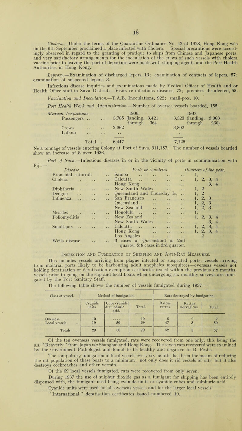 Cholera.—Under the terms of the Quarantine Ordinance No. 42 of 1928, Hong Kong was on the 9th September proclaimed a place infected with Cholera. Special precautions were accord¬ ingly observed in regard to the granting of pratique to ships from Chinese and Japanese ports, and very satisfactory arrangements for the inoculation of the crews of such vessels with cholera vaccine prior to leaving the port of departure were made with shipping agents and the Port Health Authorities in Hong Kong. Leprosy.—Examination of discharged lepers, 13; examination of contacts of lepers, 57; examination of suspected lepers, 3. Infectious disease inquiries and examinations made by Medical Officer of Health and or Health Office staff in Suva District:—Visits re infectious diseases, 72; premises disinfected, 55. Vaccination and Inoculation.— T.A.B. Inoculations, 922; small-pox, 10. Port Health Work and Administration.-—Number of oversea vessels boarded, 155. Medical Inspections.— 1936. 1937. Passengers .. 3,785 (landing, 3,421 through 364 3,323 (landing, 3,063 through 260) Crews 2,662 3,802 Labour Total .. 6,447 7,125 Nett tonnage of vessels entering Colony at Port of Suva, 911,157. show an increase of 8 over 1936. The number of vessels boarded Fiji:- Port of Suva.—Infectious diseases in or in the vicinity of ports in communication with Disease. Ports or countries. Quarters of the year. Bronchial catarrah Samoa 1, Cholera Calcutta Hong Kong 1, 2, 3, 4 3, 4 Diphtheria .. New South Wales 1, 2 Dengue Queensland and Thursday Is. .. 1, 2 Influenza San Francisco Queensland.. New Zealand 1, 2, 3 1, 2, 3 1, 2, 3 Measles Honolulu L Poliomyelitis New Zealand New South Wales 1, 2, 3, 4 3, 4 Small-pox .. Calcutta Hong Kong Los Angeles 1, 2, 3, 4 1, 2, 3, 4 2 Weils disease 3 cases in Queensland in 2nd quarter & 8 cases in 3rd quarter. Inspection and Fumigation of Shipping and Anti-Rat Measures. This includes vessels arriving from plague infected or suspected ports, vessels arriving from malarial ports likely to be harbouring adult anopheles mosquitoes—overseas vessels not holding deratisation or deratisation exemption certificates issued within the previous six months, vessels prior to going on the slip and local boats when undergoing six monthly surveys are fumi¬ gated by the Port Sanitary Staff. The following table shows the number of vessels fumigated during 1937:— Class of vessel. Method of fumigation. Rats destroyed by fumigation. Cyanide Cube cyanide Total. Rattus Rattus units. & sulphuric acid. rattus. norvegicus. Total. Overseas 10 10 5 2 7 Local vessels 19 50 69 47 3 50 Totals 29 50 79 52 5 57 Of the ten overseas vessels fumigated, rats were recovered from one only, this being the s.s. “ Reaverly ” from Japan via Shanghai and Hong Kong. The seven rats recovered were examined by the Government Pathologist and found to be healthy and negative to B. Pestis. The compulsory fumigation of local vessels every six months has been the means of reducing the rat population of these boats to a minimum; not only does it rid vessels of rats, but it also destroys cockroaches and other vermin. Of the 69 local vessels fumigated, rats were recovered from only seven. During 1937 the use of sulphur dioxide gas as a fumigant for shipping has been entirely dispensed with, the fumigant used being cyanide units or cyanide cubes and sulphuric acid. Cyanide units were used for all overseas vessels and for the larger local vessels. “ International ” deratisation certificates issued numbered 10.