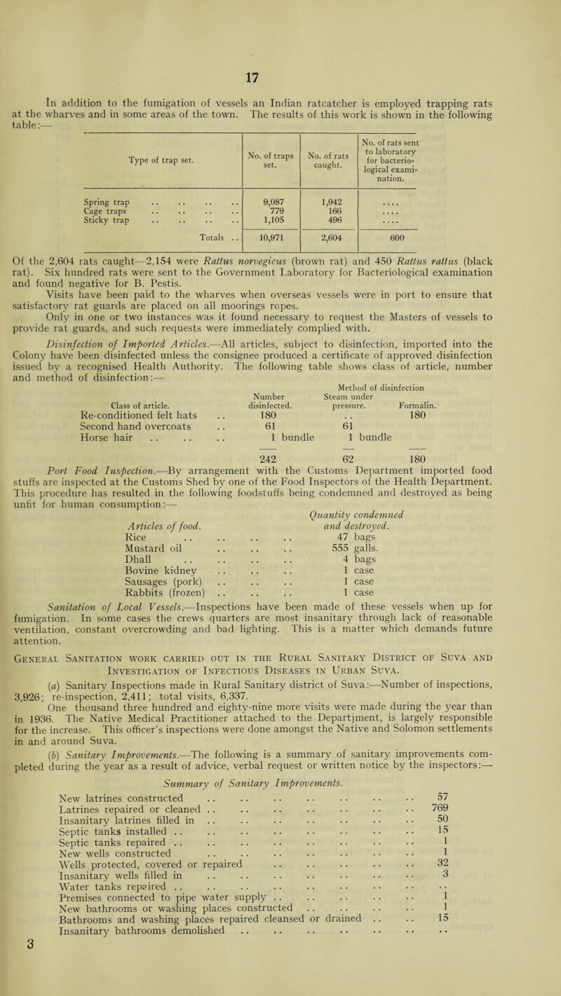 In addition to the fumigation of vessels an Indian ratcatcher is employed trapping rats at the wharves and in some areas of the town. The results of this work is shown in the following table:— Type of trap set. No. of traps set. No. of rats caught. No. of rats sent to laboratory for bacterio¬ logical exami¬ nation. Spring trap 9,087 1,942 Cage traps 779 166 .... Sticky trap 1,105 496 .... Totals .. 10,971 2,604 600 Of the 2,604 rats caught—2,154 were Rattus norvegicus (brown rat) and 450 Rattus rattus (black rat). Six hundred rats were sent to the Government Laboratory for Bacteriological examination and found negative for B. Pestis. Visits have been paid to the wharves when overseas vessels were in port to ensure that satisfactory rat guards are placed on all moorings ropes. Only in one or two instances was it found necessary to request the Masters of vessels to provide rat guards, and such requests were immediately complied with. Disinfection of Imported Articles.—All articles, subject to disinfection, imported into the Colony have been disinfected unless the consignee produced a certificate of approved disinfection issued by a recognised Health Authority. The following table shows class of article, number and method of disinfection:— Method of disinfection Class of article. Number disinfected. Steam under pressure. Formalin. Re-conditioned felt hats , , 180 180 Second hand overcoats # # 61 61 Horse hair • • 1 bundle 1 bundle 242 62 180 Port Food Inspection.-—By arrangement with the Customs Department imported food stuffs are inspected at the Customs Shed by one of the Food Inspectors of the Health Department. This procedure has resulted in the following foodstuffs being condemned and destroyed as being unfit for human consumption :—- Quantity condemned Articles of food. and destroyed. Rice .. .. .. .. 47 bags Mustard oil .. .. .. 555 galls. Dhall . . .. .. .. 4 bags Bovine kidney .. .. .. 1 case Sausages (pork) .. .. .. 1 case Rabbits (frozen) .. .. .. 1 case Sanitation of Local Vessels.—Inspections have been made of these vessels when up for fumigation. In some cases the crews quarters are most insanitary through lack of reasonable ventilation, constant overcrowding and bad lighting. This is a matter which demands future attention. General Sanitation work carried out in the Rural Sanitary District of Suva and Investigation of Infectious Diseases in Urban Suva. (a) Sanitary Inspections made in Rural Sanitary district of Suva:—Number of inspections, 3,926; re-inspection, 2,411; total visits, 6,337. One thousand three hundred and eighty-nine more visits were made during the year than in 1936. The Native Medical Practitioner attached to the Departjment, is largely responsible for the increase. This officer's inspections were done amongst the Native and Solomon settlements in and around Suva. (b) Sanitary Improvements.—The following is a summary of sanitary improvements com¬ pleted during the year as a result of advice, verbal request or written notice by the inspectors:— Summary of Sanitary Improvements. New latrines constructed Latrines repaired or cleaned Insanitary latrines filled in Septic tanks installed Septic tanks repaired New wells constructed Wells protected, covered or repaired Insanitary wells filled in Water tanks repaired Premises connected to pipe water supply New bathrooms or washing places constructed Bathrooms and washing places repaired cleansed or drained Insanitary bathrooms demolished 57 769 50 15 1 1 32 3 1 1 15 3