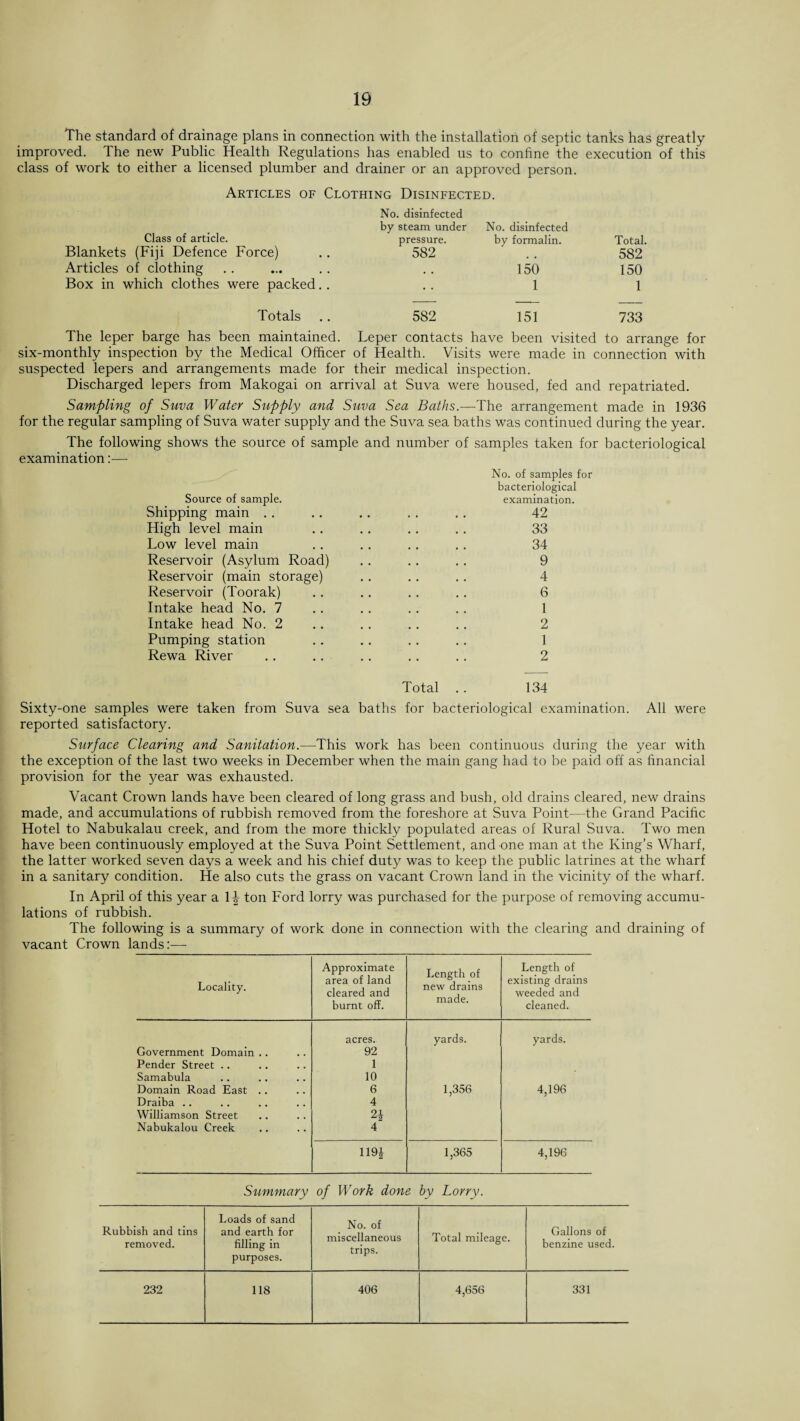 The standard of drainage plans in connection with the installation of septic tanks has greatly improved. The new Public Health Regulations has enabled us to confine the execution of this class of work to either a licensed plumber and drainer or an approved person. Articles of Clothing Disinfected. Class of article. No. disinfected by steam under pressure. No. disinfected by formalin. Total. Blankets (Fiji Defence Force) 582 582 Articles of clothing , , 150 150 Box in which clothes were packed. . • • 1 1 Totals 582 151 733 The leper barge has been maintained. Leper contacts have been visited to arrange for six-monthly inspection by the Medical Officer of Health. Visits were made in connection with suspected lepers and arrangements made for their medical inspection. Discharged lepers from Makogai on arrival at Suva were housed, fed and repatriated. Sampling of Suva Water Supply and Suva Sea Baths.—The arrangement made in 1936 for the regular sampling of Suva water supply and the Suva sea baths was continued during the year. The following shows the source of sample and number of samples taken for bacteriological examination:— No. of samples for bacteriological Source of sample. examination. Shipping main . . 42 High level main 33 Low level main 34 Reservoir (Asylum Road) 9 Reservoir (main storage) 4 Reservoir (Toorak) 6 Intake head No. 7 1 Intake head No. 2 2 Pumping station 1 Rewa River Total .. 2 134 Sixty-one samples were taken from Suva sea baths for bacteriological examination. All were reported satisfactory. Surface Clearing and Sanitation.—This work has been continuous during the year with the exception of the last two weeks in December when the main gang had to be paid off as financial provision for the year was exhausted. Vacant Crown lands have been cleared of long grass and bush, old drains cleared, new drains made, and accumulations of rubbish removed from the foreshore at Suva Point—the Grand Pacific Hotel to Nabukalau creek, and from the more thickly populated areas of Rural Suva. Two men have been continuously employed at the Suva Point Settlement, and one man at the King’s Wharf, the latter worked seven days a week and his chief duty was to keep the public latrines at the wharf in a sanitary condition. He also cuts the grass on vacant Crown land in the vicinity of the wharf. In April of this year a 1|- ton Ford lorry was purchased for the purpose of removing accumu¬ lations of rubbish. The following is a summary of work done in connection with the clearing and draining of vacant Crown lands:— Locality. Approximate area of land cleared and burnt off. Length of new drains made. Length of existing drains weeded and cleaned. acres. yards. yards. Government Domain .. 92 Pender Street .. 1 Samabula 10 Domain Road East .. 6 1,356 4,196 Draiba .. 4 Williamson Street 2* Nabukalou Creek 4 119* 1,365 4,196 Summary of Work done by Lorry. Rubbish and tins removed. Loads of sand and earth for filling in purposes. No. of miscellaneous trips. Total mileage. Gallons of benzine used. 232 118 406 4,656 331