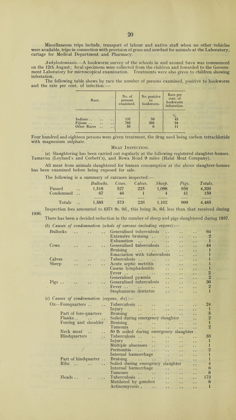 Miscellaneous trips include, transport of labour and native staff when no other vehicles were available, trips in connection with provision of grass and sawdust for animals at the Laboratory, cartage for Medical Department and Pharmacy. Ankylostomiasis.—A hookworm survey of the schools in and around Suva was commenced on the 12th August; fecal specimens were collected from the children and fowarded to the Govern¬ ment Laboratory for microscopical examination. Treatments were also given to children showing infestation. The following table shows by race the number of persons examined, positive to hookworm and the rate per cent, of infection:— Race. No. of persons examined. No. positive to hookworm. Rate per cent, of hookworm infestation. Indians .. 131 59 % 45 Fijians .. 785 265 34 Other Races .. 55 6 11 Four hundred and eighteen persons were given treatment, the drug used being carbon tetrachloride with magnesium sulphate. Meat Inspection. (a) Slaughtering has been carried out regularly at the following registered slaughter-houses. Tamavua (Leyland’s and Corbett’s), and Rewa Road 9 miles (Halal Meat Company). All meat from animals slaughtered for human consumption at the above slaughter-houses has been examined before being exposed for sale. The following is a summary of carcases inspected:—- Bullocks. Cows. Calves. Sheep. Pigs. Totals. Passed 1,518 527 225 1,098 958 4,326 Condemned .. 67 46 1 4 41 159 Totals 1,585 573 226 1,102 999 4,485 Inspection fees amounted to £371 9s. Od., this being 3s. 6d. less than that received during 1936. There has been a decided reduction in the number of sheep and pigs slaughtered during 1937. (b) Causes of condemnation (whole of carcase including organs):— Bullocks . . . . .. Generalised tuberculosis Extensive bruising Exhaustion Cows .. .. .. Generalised tuberculosis Bruising Emaciation with tuberculosis Calves .. .. .. Tuberculosis Sheep . . . . .. Acute septic metritis Caseus lymphadenitis Fever Generalised pyaemia Pigs .. .. .. .. Generalised tuberculosis Fever (c) Causes of condemnation (organs, &c):— Ox—Forequarters Tuberculosis 24 Injury 1 Part of fore-quarters Bruising . . 5 Flanks Soiled during emergency slaughter 2 Foreleg and shoulder Bruising 1 Tumours 2 Neck meat 50 lb soiled during emergency slaughter Hindquarters Tuberculosis ! 33 Injury . 1 Multiple abscesses 1 Peritonitis 2 Internal haemorrhage 1 Part of hindquarter . . Bruising 1 Ribs Soiled during emergency slaughter 4 Internal haemorrhage 6 Tumours 8 Heads . . Tuberculosis 173 Mutilated by gunshot .. .. ' 8 Actinomycosis . 1 2 1 44 1 1 1 1 1 2 2 36 2