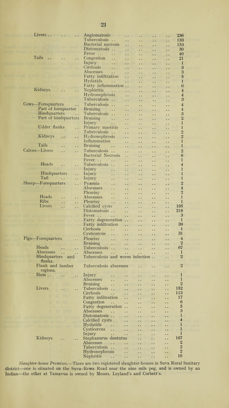 Livers .. Tails Kidneys Cows—Forequarters Part of forequarter Hindquarters Part of hindquarters Udder flanks Kidneys Tails Calves—Livers Heads Hindquarters Tail Sheep—Forequarters Heads Ribs Livers Pigs—Forequarters Heads Abscesses Hindquarters and flanks. Flank and lumber regions. Ham Livers Kidneys Angiomatosis Tuberculosis Bacterial necrosis Distomatosis Fever Congestion Injury . Cirrhosis Abscesses Fatty infiltration Hydatids Fatty inflammation Nephiritis Hydronephrosis Tuberculosis Tuberculosis Bruising Tuberculosis Bruising Injury  . Primary mastitis Tuberculosis Hydronephrosis Inflammation Bruising Tuberculosis Bacterial Necrosis Fever Tuberculosis Injury . Injury . Injury Pyaemia Abscesses Pleurisy Abscesses Pleurisy Calcified cysts Distomatosis Fever Fatty degeneration Fatty infiltration Cirrhosis Cysticercus Pleurisy Bruising Tuberculosis Abscesses Tuberculosis and worm infection Tuberculosis abscesses Injury Abscesses Bruising Tuberculosis Cirrhosis Fatty infiltration Congestion Fatty degeneration Abscesses Distomatosis .. Calcified cysts Hydatids Cysticercus Injury Stephanurus dentatus Abscesses Tuberculosis Hydronephrosis Nephritis 236 133 153 30 40 21 1 3 3 5 1 6 4 4 3 4 4 3 2 1 1 2 2 1 1 2 8 1 4 1 1 1 2 4 2 1 1 195 218 3 1 39 1 31 4 2 67 1 2 2 1 1 2 152 113 17 6 5 3 1 4 1 1 1 167 2 2 2 10 Slaughter-house Premises.—There are two registered slaughter-houses in Suva Rural Sanitary district—one is situated on the Suva-Rewa Road near the nine mile peg, and is owned by an Indian—the other at Tamavua is owned by Messrs. Leyland’s and Corbett’s.