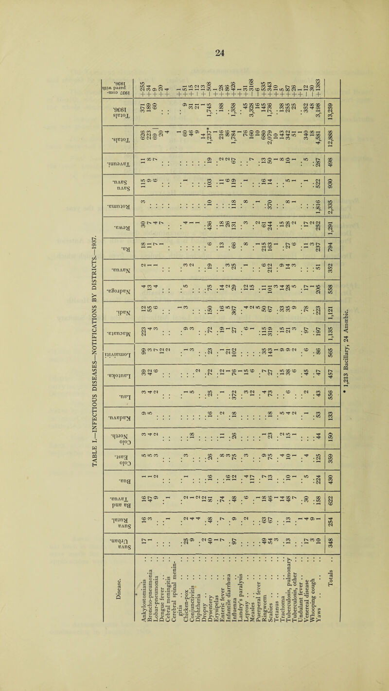 TABLE I.—INFECTIOUS DISEASES—NOTIFICATIONS BY DISTRICTS.—1937. 1,213 Bacillary, 24 Amoebic.