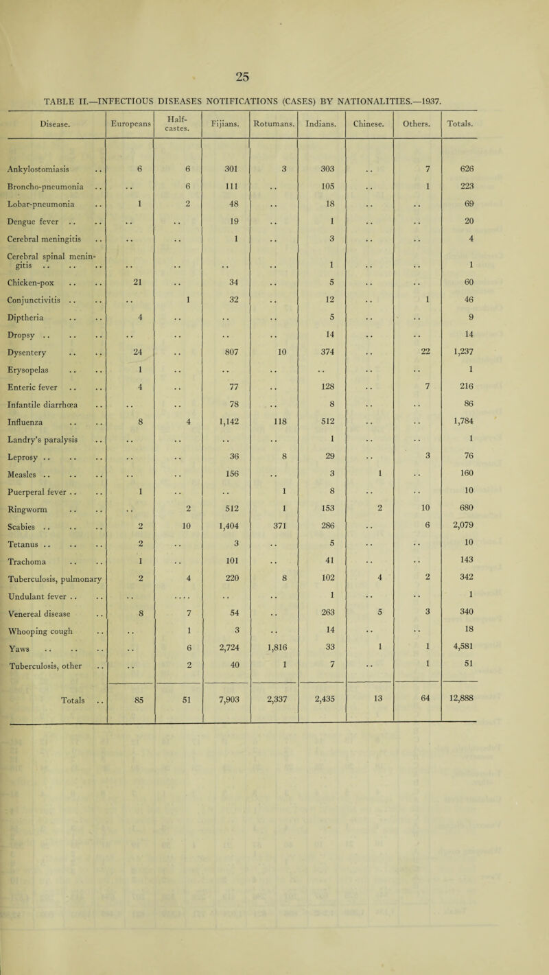 TABLE II.—INFECTIOUS DISEASES NOTIFICATIONS (CASES) BY NATIONALITIES.—1937. Disease. Europeans Half- castes. Fijians. Rotumans. Indians. Chinese. Others. Totals. Ankylostomiasis 6 6 301 3 303 7 626 Broncho-pneumonia 6 111 • • 105 •« 1 223 Lobar-pneumonia 1 2 48 • • 18 69 Dengue fever • • 19 • • 1 ... 20 Cerebral meningitis • • 1 • • 3 • • 4 Cerebral spinal menin¬ gitis . . . • • • • • • 1 • • 1 Chicken-pox 21 34 • • 5 • • 60 Conjunctivitis .. • • 1 32 • • 12 1 46 Diptheria 4 .. • j 5 • • .. 9 Dropsy .. • ♦ • • 14 • • 14 Dysentery 24 807 10 374 22 1,237 Erysopelas 1 • * • • ... 1 Enteric fever 4 77 • • 128 7 216 Infantile diarrhoea • • 78 8 • • 86 Influenza 8 4 1,142 118 512 1,784 Landry’s paralysis • • • • 1 • • 1 Leprosy .. • • 36 8 29 3 76 Measles .. 156 • % 3 1 160 Puerperal fever .. 1 • • 1 8 10 Ringworm 2 512 I 153 2 10 680 Scabies .. 2 10 1,404 371 286 6 2,079 Tetanus .. 2 • • 3 • • 5 10 Trachoma 1 • • 101 •• 41 • • 143 Tuberculosis, pulmonary 2 4 220 8 102 4 2 342 Undulant fever .. • • .... • • • • 1 • • • • 1 Venereal disease 8 7 54 • • 263 5 3 340 Whooping cough 1 3 • • 14 • • 18 Yaws 6 2,724 1,816 33 1 1 4,581 Tuberculosis, other 2 40 1 7 • • 1 51 Totals 85 51 7,903 1 2,337 2,435 13 64 12,888