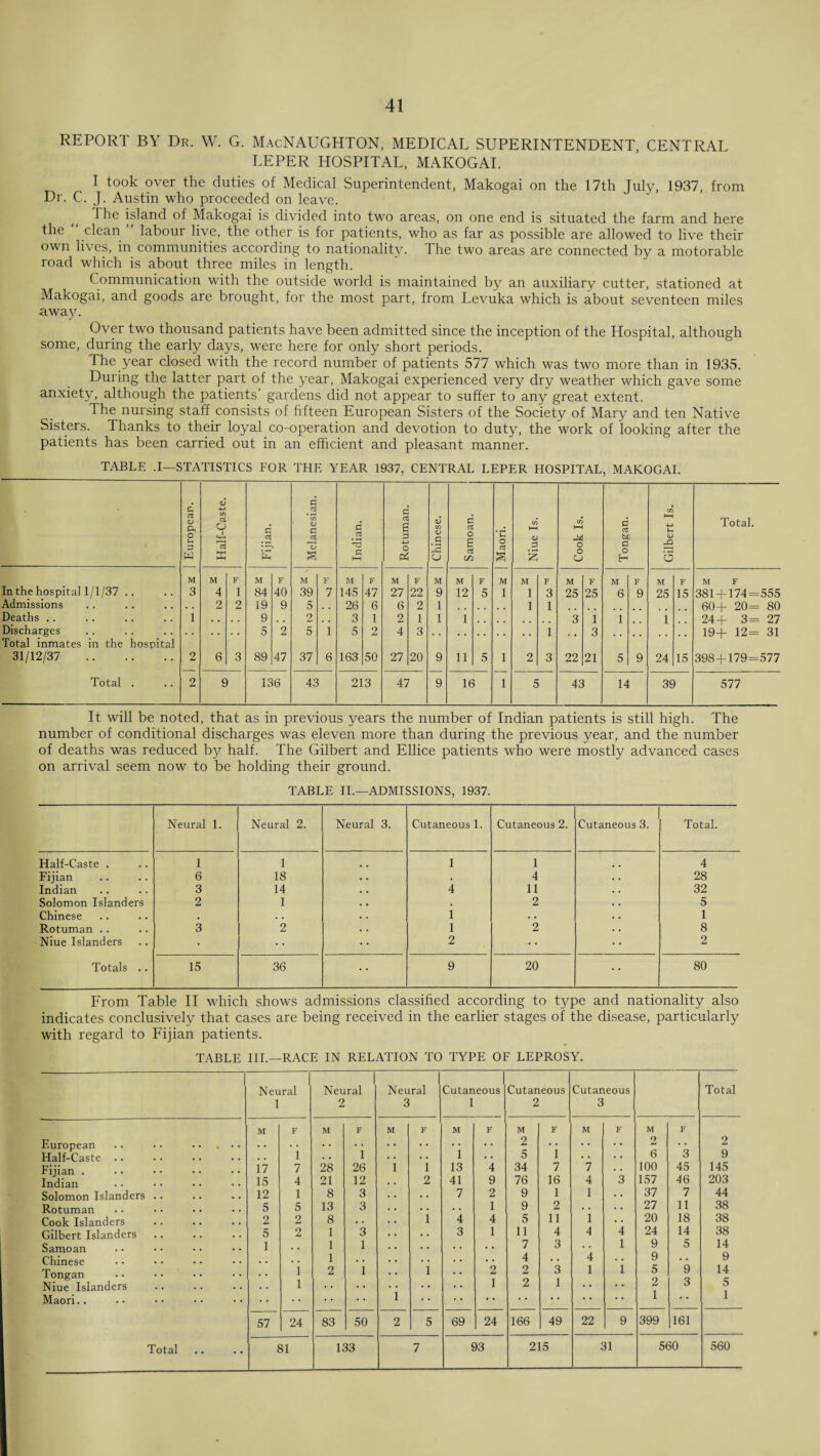 REPORT BY Dr. W. G. MacNAUGHTON, MEDICAL SUPERINTENDENT, CENTRAL LEPER HOSPITAL, MAKOGAI. I took over the duties of Medical Superintendent, Makogai on the 17th July, 1937, from Dr. C. J. Austin who proceeded on leave. 1 he island of Makogai is divided into two areas, on one end is situated the farm and here the clean labour live, the other is for patients, who as far as possible are allowed to live their own lives, in communities according to nationality. The two areas are connected by a motorable road which is about three miles in length. Communication with the outside world is maintained by an auxiliary cutter, stationed at Makogai, and goods are brought, for the most part, from Levuka which is about seventeen miles away. Over two thousand patients have been admitted since the inception of the Hospital, although some, during the early days, were here for only short periods. The year closed with the record number of patients 577 which was two more than in 1935. During the latter part of the year, Makogai experienced very dry weather which gave some anxiety, although the patients’ gardens did not appear to suffer to any great extent. The nursing staff consists of fifteen European Sisters of the Society of Mary and ten Native Sisters. Thanks to their loyal co-operation and devotion to duty, the work of looking after the patients has been carried out in an efficient and pleasant manner. TABLE .1—STATISTICS FOR THE YEAR 1937, CENTRAL LEPER HOSPITAL, MAKOGAI. | European. Half-Caste. Fijian. Melanesian. Indian. Rotuman. Chinese. Samoan. Maori. Niue Is. Cook Is. Tongan. Gilbert Is. Total. M M F M F M F M F M F M M F M M F M F M F M F M F In the hospital 1/1/37 .. 3 4 1 84 40 39 7 145 47 27 22 9 12 5 l 1 3 25 25 6 9 25 15 381 + 174=555 Admissions 2 2 19 9 5 26 6 6 2 1 1 1 60+ 20— 80 Deaths .. i , , 9 2 3 1 2 1 1 1 3 1 1 1 24+ 3= 27 Discharges 5 2 5 1 5 2 4 3 1 # # 3 19+ 12= 31 Total inmates in the hospital 31/12/37 . 2 6 3 89 47 37 6 163 50 27 20 9 11 5 l 2 3 22 21 5 9 24 15 398+179=577 Total . 2 9 136 43 213 47 9 16 l 5 43 14 39 577 It will be noted, that as in previous years the number of Indian patients is still high. The number of conditional discharges was eleven more than during the previous year, and the number of deaths was reduced by half. The Gilbert and Ellice patients who were mostly advanced cases on arrival seem now to be holding their ground. TABLE II.—ADMISSIONS, 1937. Neural 1. Neural 2. Neural 3. Cutaneous 1. Cutaneous 2. Cutaneous 3. Total. Half-Caste . 1 1 1 1 4 Fijian 6 18 . 4 28 Indian 3 14 4 11 32 Solomon Islanders 2 1 . 2 5 Chinese # . . 1 . . 1 Rotuman .. 3 2 1 2 8 Niue Islanders • 2 2 Totals .. 15 36 9 20 80 From Table II which shows admissions classified according to type and nationality also indicates conclusively that cases are being received in the earlier stages of the disease, particularly with regard to Fijian patients. TABLE III.—RACE IN RELATION TO TYPE OF LEPROSY. Neural 1 1 Neural 2 Neural 3 Cutaneous 1 Cutaneous 2 Cutaneous 3 Total M F M F M F M F M F M F M F European . • • • • • , • • . . . . . . • • . . . • • • 2 . • 2 2 Half-Caste .. , , l . . l . . l . • 5 1 . • • • 6 3 9 Fijian . 17 7 28 26 1 1 13 4 34 7 7 . . 100 45 145 Indian 15 4 21 12 2 41 9 76 16 4 3 157 46 203 Solomon Islanders .. 12 1 8 3 . . 7 2 9 1 1 • • 37 7 44 Rotuman 5 5 13 3 • • • • 1 9 2 . . • • 27 11 38 Cook Islanders 2 2 8 • . 1 4 4 5 11 1 • • 20 18 38 Gilbert Islanders 5 2 1 3 • . 3 1 11 4 4 4 24 14 38 Samoan 1 . . 1 1 . • . • • • 7 3 . • 1 9 5 14 Chinese . . . . 1 . . . . . . • • 4 • • 4 • • 9 9 Tongan . . 1 2 1 1 . • 2 2 3 1 1 5 9 14 Niue Islanders . . 1 • • • • • • 1 2 1 • • • « 2 3 5 Maori.. 1 1 • * 1 57 24 83 50 2 5 69 24 166 49 22 9 399 161 Total 81 133 7 93 215 31 560 560