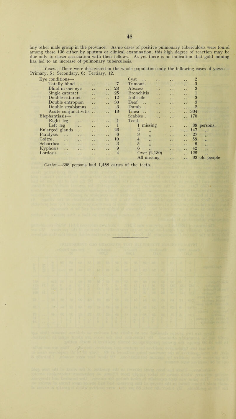 any other male group in the province. As no cases of positive pulmonary tuberculosis were found among these 136 either by sputum or clinical examination, this high degree of reaction may be due only to closer association with their fellows. As yet there is no indication that gold mining has led to an increase of pulmonary tuberculosis. Yaws.—There were discovered in the whole population only the following cases of yaws Primary, 5; Secondary, 6; Tertiary, 12. Eye conditions— Cyst 2 Totally blind 7 Tumour. 3 Blind in one eye . 28 Abscess 3 Single cataract . 25 Bronchitis 1 Double cataract . 12 Imbecile 3 Double entropion . 30 Deaf 3 Double strabismus 3 Dumb 2 Acute conjunctivitis .. . 13 Tinea .. 334 Elephantiasis— Scabies . .. 170 Right leg 1 Teeth— Left leg 1 1 missing .. 88 persons. Enlarged glands . 26 2 .. 147 „ Paralysis .. .. 6 3 • •27 „ Goitre. . 10 4 .. 58 „ Seborrhea 3 5 • •9 „ Kyphosis 9 6 •. 42 „ Lordosis 4 Over (2,139) .. 125 „ All missing 33 old people Caries.—398 persons had 1,458 caries of the teeth.