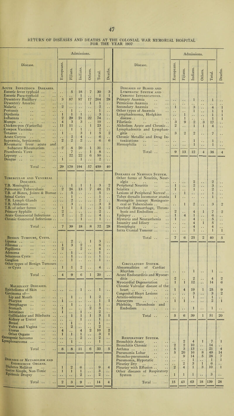 RETURN OF DISEASES AND DEATHS AT THE COLONIAL WAR MEMORIAL HOSPITAL FOR THE YEAR 1937 Disease. Admissions. Deaths. Disease. Admissions. Deaths. Europeans. Fijians. Indians. Others. Total. Europeans. Fijians. Indians. Others. Total. Acute Infectious Diseases. Diseases of Blood and Enteric fever typhoid .. . # 5 18 7 30 3 Lymphatic System and Enteric Para-typhoid .. 1 1 1 Chronic Intoxications. Dysentery Bacillary 3 87 97 17 204 28 Primary Anaemia , , # . 1 1 Dysentery Amoebic . . , . . . 1 1 Pernicious Anaemia . Malaria .. 2 • . 2 Secondary Anaemia 1 3 4 1 Pertussis . . i ♦ • , . 1 Other types of Anaemia , 1 1 1 Diptheria 1 l 1 • • 3 Lymphadenoma, Hodgkins , . 1 , , 1 1 Influenza 2 29 21 22 74 disease.. 1 1 1 Mumps .. 4 3 3 . , 10 Filariasis 3 9 2 3 17 Chicken-pox (Varicella) 11 11 , . 1 23 Alcholism Acute and Chronic.. 2 # # 1 1 4 Cowpox Vaccinia 1 1 2 Lymphadenitis and Lymphan- Tetanus .. i 3 i 5 2 gitis . 3 2 2 , # 7 Acute Coryza . . 2 4 . . 6 • . Chronic Metallic and Drug In- Sapraemia, Septicaemia 2 2 2 6 6 toxications . . , . 1 , , 1 . Rheumatic fever acute and Haemophilia , , , , 1 , , 1 Subacute Rheumatism 2 8 20 l 31 . , Frambcesia Yaws , , 7 . . l 8 . , Total .. 9 13 12 4 38 4 Leprosy .. . . 22 22 6 50 . . — == == Dengue .. 1 1 • • 2 • • Total .. 29 179 194 57 459 40 Diseases of Nervous System. Tubercular and Venereal Other forms of Neuritis, Neur- Diseases. algia . . , , 2 2 T.B. Meningitis .. . . 1 1 1 3 2 Peripheral Neuritis 1 , . 2 3 Pulmonary Tuberculosis 2 26 13 7 48 21 Sciatica . . 1 . , 1 2 T.B. of Bones, Joints & Bursae . . 5 . . . . 5 . • Lesions of Peripheral Nerves?.. , . 1 , , 1 Spinal Caries , . 1 . . 1 . . Tabes dorsalis locomotor ataxia 1 # # , , 1 T.B. Lymph Glands . . 2 . . . . 2 . . Meningitis (except Meningoco- T.B. Abdomen .. . . 3 • . 3 3 ceal or Tuberculosis .. , , 1 2 , , 3 2 T.B. of other forms 1 1 i 3 2 Cerebral Haemorrhage, Throm- Primary Syphilis 2 . . . . • • 2 . . bosis and Embolism .. 2 . . 4 1 7 2 Acute Gonococcal Infections .. 2 • . 2 . . 4 . . Epilepsy .. 1 4 1 , , 6 Chronic Goncoccal Infections .. , . , . 1 • . 1 , . Hysteria and Neurasthenia 1 . , 4 . , 5 .. — — Insanity and Idiocy . . . . 4 1 5 . . Total .. 7 39 18 8 72 28 Hemiplegia • . . . 4 . . 4 , . — Intra Cranial Tumour .. 1 .. • 1 1 Benign Tumours, Cysts. Total .. 7 6 25 2 40 5 Lipoma .. . . 2 • . 1 3 . . .__ Fibroma .. 1 3 2 6 . . Papilloma 2 • . 2 4 • . Adenoma . . 1 . . 1 . . Sebaceous Cysts . . 1 , . 1 . . Ganglion . . 1 . . 1 . . Other types of Benign Tumours Circulatory System. or Cysts 1 1 2 , . 4 . . Abnormalities of Cardiac Rhythm . . • • 1 • . 1 # * Total .. 4 9 6 1 20 . . Acute Endocarditis and Myocar- ditis 2 , , 2 . . 4 2 Myocardial Degeneration 1 1 12 • • 14 6 Malignant Diseases. Chronic Valvular disease of the Epithelioma of Skin , , , . 1 • . 1 . a heart .. 1 4 19 1 25 9 Carcinoma of— Congenital Heart Lesions • . • . 3 • , 3 2 Lip and Mouth , , 1 , , 1 2 • • Arterio-selerosis s . , . 1 1 . . Pharynx 1 . , , , • • 1 1 Aneurysm 1 1 • , • , 2 1 Oesophagus .. . . 1 • . • • 1 . . Phlebitis, Thrombosis and Stomach 1 , , . . 2 3 , . Embolism , . , . 1 . . 1 . . Intestines 1 # # 1 , , 2 , , Gallbladder and Bileducts .. , . 1 1 1 3 1 Total .. 5 6 39 1 51 20 Kidney or Ureter ,. . . , , 1 • • 1 . . Breast . , 1 , . . , 1 . . Vulva and Vagina . . 2 . . • • 2 . . Uterus 4 , , 4 2 10 2 Other Organs 1 1 1 , , 3 1 Osteogenic Sarcoma # , 2 , , 2 , , Respiratory System. Lymphosarcoma .. , # 1 , . 1 . , Bronchitis Acute , , 2 4 1 7 1 Bronchitis Chronic 2 2 10 • • 14 . . Total .. 8 8 11 6 33 5 Asthma .. 5 3 13 . . 21 4 Pneumonia Lobar 5 20 16 8 49 14 Broncho-pneumonia . . 9 14 5 28 7 Diseases of Metabolism and Pneumonia, Hypotatic . . . . 1 • . 1 1 Endrocrine Organs. Pleurisy Dry . . 2 3 1 6 . . Diabetes Mellitus 1 2 6 . . 9 4 Pleurisy with Effusion .. 2 4 1 3 10 1 Goitre Simple, Non-Toxic 1 1 1 # , 3 . . Other diseases of Respiratory Epidemic Dropsy 2 2 System 1 1 1 • • 3 • • Total .. 2 3 9 14 4 Total .. 15 43 63 18 139 28 -_____ =
