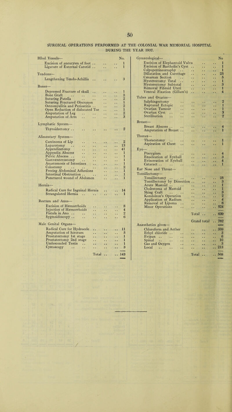 SURGICAL OPERATIONS PERFORMED AT THE COLONIAL WAR MEMORIAL HOSPITAL DURING THE YEAR 1937. Bllod Vessels— No. Excision of aneurysm of foot .. .. .. 1 Ligature of External Carotid .. .. .. 1 Tendons— Lengthening Tendo-Achillis .. .. .. 3 Bones— Depressed Fracture of skull .. .. .. 1 Bone Graft .. .. .. ., .. 2 Suturing Patella .. .. .. .. 2 Suturing Fractured Olecranon .. .. 1 Osteomyelitis and Periostitis .. .. .. 2 Open Reduction of dislocated Toe .. .. 1 Amputation of Leg .. .. .. .. 2 Amputation of Arm .. .. .. . . 3 Lymphatic System— Thyroidectomy .. .. .. .. .. 2 Alimentary System— Carcinoma of Lip .. .. .. .. 2 Laparotomy .. .. .. .. .. 13 Appendicetomy .. .. .. .. 41 Appendix Abscess .. .. .. .. 1 Pelvic Abscess .. .. .. .. .. 1 Gastroenterostomy .. .. . . .. 1 Anastomosis of Intestines .. .. .. 1 Colostomy .. .. .. .. .. 2 Freeing Abdominal Adhesions .. .. 1 Intestinal Obstruction .. .. .. .. 1 Punctured wound of Abdomen .. .. 1 Hernia— Radical Cure for Inguinal Hernia .. .. 14 Strangulated Hernia .. .. .. .. 1 Rectum and Anus— Excision of Haemorrhoids .. .. .. 8 Injection of Haemorrhoids .. .. .. 4 Fistula in Ano . * .. .. .. .. 2 Sygmoidoscopy .. .. .. .. .. 6 Male Genital Organs— Radical Cure for Hydrocele .. .. .. 11 Amputation of Scrotum .. .. .. 5 Prostatectomy 1st stage .. .. 1 Prostatectomy 2nd stage .. .. .. 1 Undescended Testis .. .. .. .. 1 Cystoscopy .. .. .. .. .. 3 Total .. .. 143 Gynaecological— No Excision of Elephantoid Vulva 1 Excision of Bartholin’s Cyst .. 1 Colpoperrineorraphy 1 Dillatation and Curettage .. 25 Caesarean Section .. 5 Hysterectomy Total 1 Hysterectomy Subtotal 3 Removal Fibroid Uteri 1 Ventral Fixation (Gillam’s) .. .. 4 Tubes and Ovaries— Salphingectomy 2 Ruptured Ectopic 1 Ovarian Tumour 1 Ovarian Cyst .. 3 Sterilisation .. 2 Breast— Breast Abscess .. m . .. 4 Amputation of Breast .. .. 1 Thorax— Thoracotomy . . .. 1 Aspiration of Chest ,. 1 Eye—• Pterygium . . .. 4 Enucleation of Eyeball . . .. 3 Evisceration of Eyeball . . .. 4 Cataract .. . . .. 1 Ear Nose and Throat— Tonsillectomy— Tonsillectomy .. .. 25 Tonsillectomy by Dissection .. .. 3 Acute Mastoid .. .. 1 Cholestoma of Mastoid .. 1 Sking Craft .. 3 Kondoleon’s Operation .. 2 Application of Radium .. 4 Removal of Lipoma .. .. 6 Minor Operations .. 524 Total .. 639 Grand total .. 782 Anesthetics given— = Chloroform and Aether .. 333 Ethyl chloride .. 3 Evipan .. .. 6 Spinal .. 10 Gas and Oxygen .. .. 3 Local .. 213 Total .. 568