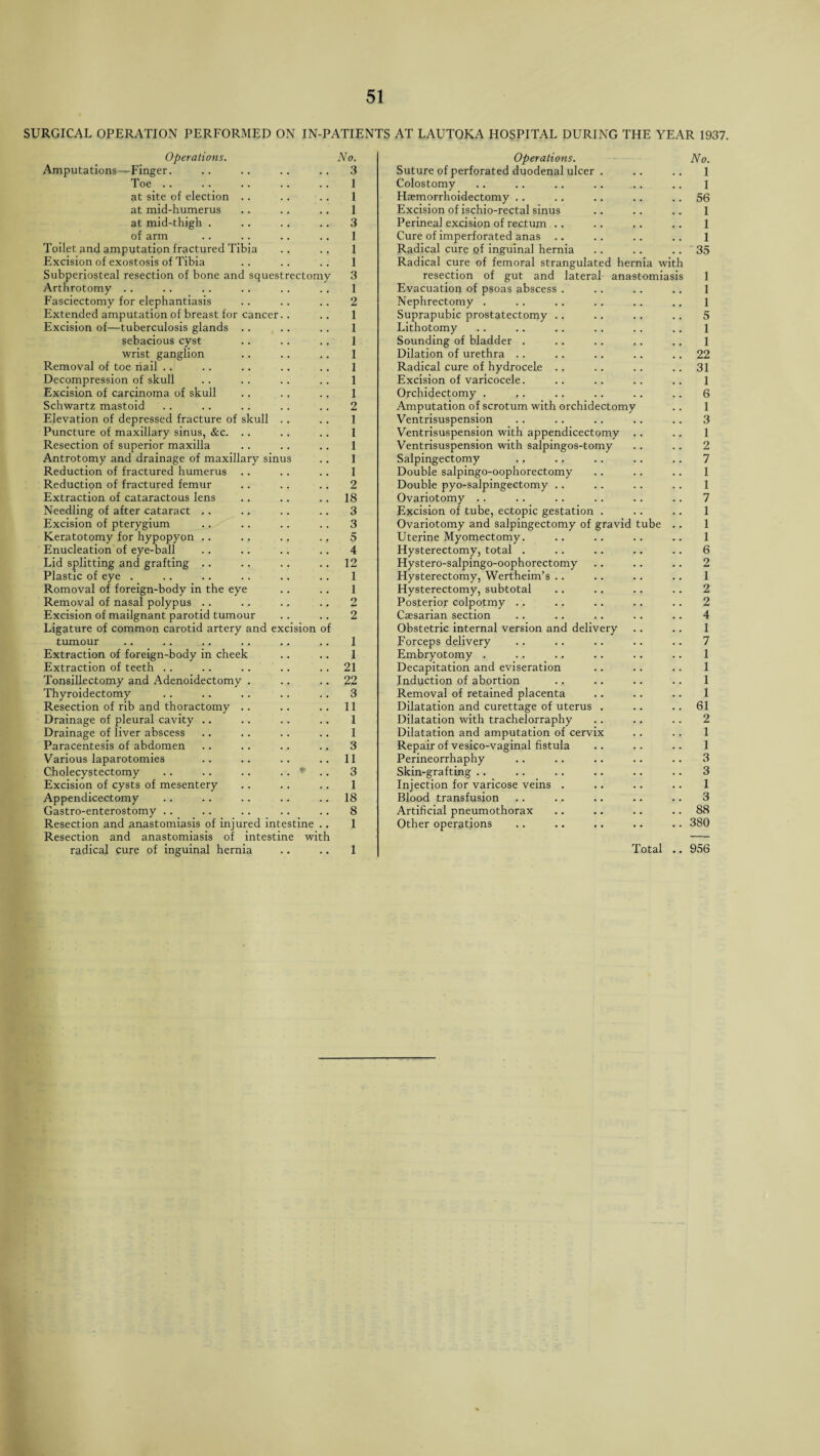 SURGICAL OPERATION PERFORMED ON IN-PATIENTS AT LAUTOKA HOSPITAL DURING THE YEAR 1937. Operations. No. Amputations—Finger. .. .. .. .. 3 Toe .. .. .. .. .. 1 at site of election .. .. .. 1 at mid-humerus .. .. .. 1 at mid-thigh . .. .. .. 3 of arm .. .. .. .. 1 Toilet and amputation fractured Tibia .. .. 1 Excision of exostosis of Tibia .. .. .. 1 Subperiosteal resection of bone and squestrectomy 3 Arthrotomy .. .. .. .. .. .. 1 Fasciectomy for elephantiasis .. .. .. 2 Extended amputation of breast for cancer.. .. 1 Excision of—tuberculosis glands .. .. .. 1 sebacious cyst .. .. .. 1 wrist ganglion .. .. .. 1 Removal of toe nail .. .. .. .. .. 1 Decompression of skull .. .. .. .. 1 Excision of carcinoma of skull .. .. .. 1 Schwartz mastoid .. .. .. .. .. 2 Elevation of depressed fracture of skull .. .. 1 Puncture of maxillary sinus, &c. .. .. .. 1 Resection of superior maxilla .. .. .. 1 Antrotomy and drainage of maxillary sinus .. 1 Reduction of fractured humerus .. .. .. 1 Reduction of fractured femur .. .. .. 2 Extraction of cataractous lens .. .. .. 18 Needling of after cataract ,. ., .. .. 3 Excision of pterygium .. .. .. .. 3 Keratotomy for hypopyon .. .. .. ., 5 Enucleation of eye-ball .. .. .. .. 4 Lid splitting and grafting .. .. .. .. 12 Plastic of eye . .. .. .. .. .. 1 Romoval of foreign-body in the eye .. .. 1 Removal of nasal polypus .. .. .. .. 2 Excision of mailgnant parotid tumour . . .. 2 Ligature of common carotid artery and excision of tumour .. .. .. ., .. .. 1 Extraction of foreign-body in cheek .. .. 1 Extraction of teeth .. .. .. .. .. 21 Tonsillectomy and Adenoidectomy . .. 22 Thyroidectomy .. .. .. .. .. 3 Resection of rib and thoractomy .. .. .. 11 Drainage of pleural cavity .. .. .. .. 1 Drainage of liver abscess .. .. .. .. 1 Paracentesis of abdomen .. .. .. .. 3 Various laparotomies .. .. .. .. 11 Cholecystectomy .. .. .. 3 Excision of cysts of mesentery .. .. .. 1 Appendicectomy .. .. .. .. .. 18 Gastro-enterostomy .. .. .. .. .. 8 Resection and anastomiasis of injured intestine .. 1 Resection and anastomiasis of intestine with Operations. No. Suture of perforated duodenal ulcer . .. .. 1 Colostomy .. .. .. .. .. .. 1 Hemorrhoidectomy .. .. .. .. .. 56 Excision of ischio-rectal sinus .. .. .. 1 Perineal excision of rectum .. .. .. .. 1 Cure of imperforated anas .. .. .. .. 1 Radical cure of inguinal hernia .. .. .. 35 Radical cure of femoral strangulated hernia with resection of gut and lateral anastomiasis 1 Evacuation of psoas abscess . .. .. .. 1 Nephrectomy . .. .. .. .. ., 1 Suprapubic prostatectomy .. .. .. .. 5 Lithotomy .. .. .. .. .. .. 1 Sounding of bladder . .. .. .. .. 1 Dilation of urethra .. .. .. .. .. 22 Radical cure of hydrocele .. .. .. .. 31 Excision of varicocele. .. .. .. .. 1 Orchidectomy . .. .. .. .. .. 6 Amputation of scrotum with orchidectomy .. 1 Ventrisuspension .. .. .. .. .. 3 Ventrisuspension with appendicectomy .. .. 1 Ventrisuspension with salpingos-tomy .. .. 2 Salpingectomy .. .. .. .. .. 7 Double salpingo-oophorectomy .. .. .. 1 Double pyo-salpingectomy .. .. .. .. 1 Ovariotomy . . .. .. .. .. .. 7 Excision of tube, ectopic gestation . .. .. 1 Ovariotomy and salpingectomy of gravid tube .. 1 Uterine Myomectomy. .. .. .. .. 1 Hysterectomy, total . .. .. .. .. 6 Hystero-salpingo-oophorectomy .. .. .. 2 Hysterectomy, Wertheim’s .. .. .. .. 1 Hysterectomy, subtotal .. .. .. .. 2 Posterior colpotmy .. .. .. .. .. 2 Caesarian section .. .. .. .. .. 4 Obstetric internal version and delivery .. .. 1 Forceps delivery .. .. .. .. .. 7 Embryotomy . .. .. .. .. .. 1 Decapitation and eviseration .. .. .. 1 Induction of abortion .. .. .. .. 1 Removal of retained placenta .. .. .. 1 Dilatation and curettage of uterus . .. .. 61 Dilatation with trachelorraphy .. .. .. 2 Dilatation and amputation of cervix .. .. 1 Repair of vesico-vaginal fistula .. .. .. 1 Perineorrhaphy .. .. .. .. .. 3 Skin-grafting .. .. .. .. .. .. 3 Injection for varicose veins . .. .. .. 1 Blood transfusion .. .. .. .. .. 3 Artificial pneumothorax .. .. .. .. 88 Other operations .. .. .. .. .. 380