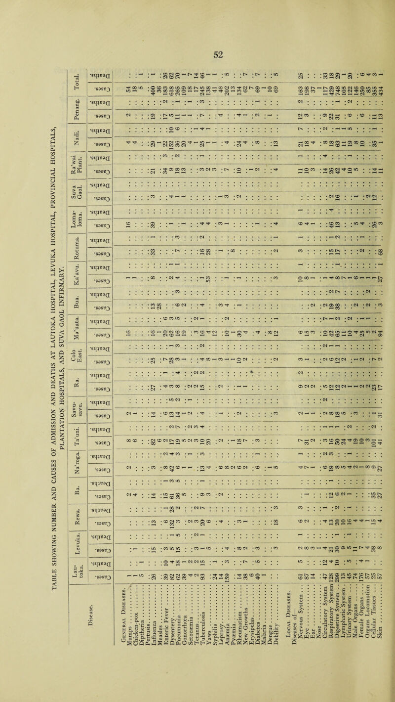 TABLE SHOWING NUMBER AND CAUSES OF ADMISSION AND DEATHS AT LAUTOKA HOSPITAL, LEVUKA HOSPITAL, PROVINCIAL HOSPITALS, PLANTATION HOSPITALS, AND SUVA GAOL INFIRMARY. rt 4J •Sl{5B3(J H •89SB3 bio as •S^B3Q CD Pn *3 •SipBSQ as £ aS jJ •S^B3Q && •S3SB3 aS © > o •SipE3Q cj aS •S3SEQ •St[5B3Q •S3SE3 a •SqaB3Q 4-> •S3SE0 > •St{4B3Q oS U4 •S3SB3 •SqiB3Q d cq •89SH3 4-> •sipesQ ’'os s •S3SB3 O 4J •SI[aB3Q O ol a w *S9S^3 •SipB3Q •S3SB3 d d* •S^B3Q as aS © co •S3SE3 *S d •SlflBSQ as H •89S^3 bJO O •SH4B3Q aJ *89SB3 d •si{;B3Q M •S3SB3 aS •SipB3Q CD PCh ‘S3SB3 as © d •sqaB3Q > CD »J •S3SB3 ic\S •SipB3Q as 2 •S9SB3 Tt4 GO © © T-H 04 CD CD C3 <D 04 1 00 CD 04 <N CO W < W X o Oh OS •©04©’—4t>H'Tt4CDr-1 • • (N CD tN 1-H Tf ID ID ID 04 CCGOOiinO • © Tt4 © i-h © i-h 04 04 • ©©©©©©©t^©©r-cCD04©rt404t^©i-H©© © CO 00 r-4 CD © 1— CO rf4 ^ © 1-H CO CD © r-n CD rj4 1-H © Ol i-h 04 H 04 1-H © 04 ' © © i 1 © © rH rf 1 1 04 04 © © Tf 1 i ID i © © • 04 Tf © GO © © r-H i“H © © i-H 04 • © 04 Tt4 ■ © ' © 04 © i © 04 © © 04 CD i-H i-H © 04 Tt4 hH CO 0> CO © ' 04 ^ © cc © 04 © 04 © Tt4 TJ4 04 © CC © © © 1 Tt< TJ4 CC © T*4 © © tJ4 04 • 04 04 CC 04 © r-H © TJ4 r-H CO ifCOHCOHrHOM 04 04 04 04 © © © Tt4 r-H <N 04 t> • 04 © Tf 04©04C^©©04©©© CC ' 04 © © 04 rt © CC 04 © i Tf4 © © ©r-H © © r-H CD CO I CC 04 04 © 04 © © © © © © © rf4 © © 04 04 © © © 04 - © r-H © 04 04 04 CC © © 04 © 04 © Tt4 CC T-H 04 04 © © © 04 04 © rf4 04 © © © © © © ' Tf Tt4 © 1 04 i-H ID 05 «•- o> u « o-E 5 O 3 © i © 04 © © © © © r* ■ © © © 04 04 © © ' © Tt4 l © © © Tt4 i 04 © © © © ■ 04 © 04 © © © 04 © • 04 © 04 04 © 04 i-H 04 © ’t h* <-H © © © ’ 1-H CO Tt4 © © © © © Ol © © © 04 © © © © 1-104^004^©©©© ^TftNHrHH^ © Tt4 • * r-H - 04 © 04 h 04 © © 04 r-H i-H ID © © © © r-4 © cc © rt4 © 04 Tt4 © © HC4 14 r-H © © Tt4 r-H r-H 04 © l> r-H © © i © Tt4 04 © © 04 :$ ^©iNHCOHHHtN 04 04 I> 04 04 © © i-H © 04 • Ol ’ © ©04©i-H©Tf©©04rt4 i-H Tt4 © r-H i-H 04 © 04 04 © 04 04 i 04 Os Ol © 04 04 04 i 04 04 © l> 04 r-H 04 04 © © © • © 04 © • 04 ©©©^^©©©l-Hi-. r-H © 04 rH 1-H © Tf 04 © ©©©©rJ4 04 HO)OitN rH Ol • 04 © Ol ' ■ Ol © os © 04 ^©©©©''t'^HH©^ 1-H 04 1-H rH T-H 04 © © i Tf H © © © ' 04 © I Oh Tt4 © CO ' © © ' 04 T}4 © • © *^rH HhTf4 © © r^ [>©©©©^©t^©r> ^04©^H^fI>*C^©04© r-H 04 rH CO w CO < w a CD ■M CO kN © 11|!1 !|1 i I]! !| s! I|| |f III || O 2 -3 J2 C ^ £ O £ CD d * £ h4 *© *2 ri ^ uguQ&,^WOA(OwHH^ c/T-) <D > rr . : 6 § : a : . ^ A *D 93 E • >1© 4-) ^ 53 • © rr> a o rr, o CO «a a • . £ a g> s s : bbM.arfc*9 a oi2 ; £ o <u £ cd bjoO ^ © . xj ^ . gJs Ojt £.S-8.g S.SP^-C « S J ^ww2;uS!!Pi-lPShOy«