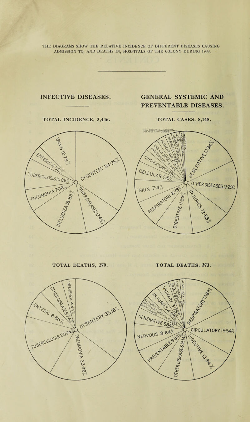 THE DIAGRAMS SHOW THE RELATIVE INCIDENCE OF DIFFERENT DISEASES CAUSING ADMISSION TO, AND DEATHS IN, HOSPITALS OF THE COLONY DURING 1938. - INFECTIVE DISEASES. GENERAL SYSTEMIC AND PREVENTABLE DISEASES. TOTAL INCIDENCE, 3,446. TOTAL CASES, 8,148. TOTAL DEATHS, 270. TOTAL DEATHS, 373.