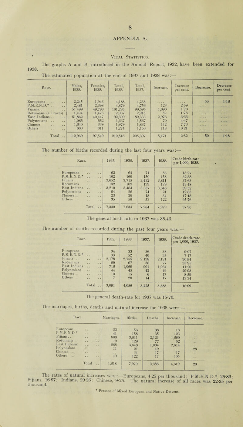 APPENDIX A. Vital Statistics. The graphs A and B, introduced in the Annual Report, 1932, have been extended for 1938. The estimated population at the end of 1937 and 1938 was:— Race. Males, 1938. Females, 1938. Total, 1938. Total, 1937. Increase. Increase per cent. Decrease. Decrease per cent. Europeans 2,245 1,943 4,188 4,238 50 1-18 P.M.E.N.D.*.. 2,481 2,398 4,879 4,756 123 2-59 .... Fijians. . 51.499 49,786 101,285 99,595 1,690 1-70 Rotumans (all races) 1,494 1,473 2,967 2,915 52 1-78 East Indians .. 51,862 40,447 92,309 89,333 2,976 3-33 Polynesians 1,085 552 1,637 1,567 70 4-47 Chinese 1,640 339 1,979 1,837 142 7-73 Others 663 611 1,274 1,156 118 10-21 Total . . 112,969 97,549 210,518 205,397 5,171 2-52 50 118 The number of births recorded during the last four years was:— Race. 1935. 1936. 1937. 1938. Crude birth-rate per 1,000, 1938. Europeans 62 64 71 56 13-27 P.M.E.N.D.* .. 162 160 150 158 32-38 Fijians .. 3,652 3,715 3,432 3,811 37-63 Rotumans 132 109 129 129 43-48 East Indians .. 3,210 3,484 3,357 3,648 39-52 Polynesians 54 26 74 21 12-83 Chinese .. 23 20 18 34 17-18 Others .. 35 56 53 122 95-76 Total .. 7,330 7,634 7,284 7,979 37-90 The general birth-rate in 1937 was 35.46. Ihe number of deaths recorded during the past four years was:— Race. 1935. 1936. 1937. 1938. Crude death-rate per 1,000, 1937. Europeans 34 33 36 38 907 P.M.E.N.D.* .. 33 52 40 35 7-17 Fijians . . 2,178 2,755 2,128 2,121 20-94 Rotumans 69 67 58 77 25 95 East Indians 716 1,069 901 1,034 11-20 Polynesians 44 45 42 49 29-93 Chinese .. 10 15 6 17 8-59 Others .. 7 20 14 17 13-34 Total .. 3,091 4,056 3,225 3,388 1609 The general death-rate for 1937 was 15-70. Ihe marriages, births, deaths and natural increase for 1938 were:— Race. Marriages. Births. Deaths. Increase. Decrease. Europeans .. 32 56 38 18 P.M.E.N.D.* 41 158 35 123 1-ijians.. 808 3,811 2,121 1,690 Rotumans . 19 129 77 52 East Indians 888 3,648 1,034 2,614 Polynesians 11 21 49 28 Chinese .. 34 17 17 Others 19 122 17 105 Total 1,818 7,979 3,388 4,619 28 Ihe rates of natural increases were:-—Europeans, 4-25 per thousand; P.M.E.N.D.*, 25-86; 1-ijians, 16-97; Indians, 29-26; Chinese, 9-25. The natural increase of all races was 22-35 per thousand. Persons of Mixed European and Native Descent.