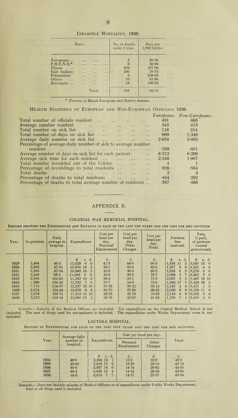 Infantile Mortality, 1938. Race. No. of deaths under 1 year. Rate per 1,000 births. Europeans .. 5 89-28 P.M.E.N.D.* . 9 56-96 Fijians 408 107-06- East Indians 280 76-75 Polynesians 5 238-09 Others 10 81-96 Rotumans .. 18 139-53 Total 735 92-12 * Persons of Mixed European and Native descent. Health Statistics of European and Non-European Officials 1938. Total number of officials resident Europeans. 431 Non-Europeans. 685 Average number resident 345 615 Total number on sick list 118 214 Total number of days on sick list 969 1,348 Average daily number on sick list 2-654 3-693 Percentage of average daily number of sick to average number resident •769 •601 Average number of days on sick list for each patient 8-212 6-299 Average sick time for each resident 2-248 1-967 Total number invalided out of the Colony 4 1 Percentage of invalidings to total residents •928 •584 Total deaths 2 3 Percentage of deaths to total residents •464 •292 Percentage of deaths to total average number of residents .. •597 •488 APPENDIX B. COLONIAL WAR MEMORIAL HOSPITAL. Return showing the Expenditure and Revenue in each of the last ten years and the cost per bed occupied Year. In-patients. Daily average in hospital. Expenditure Cost per head per day. Personal Emoluments Cost per head per day. Other Charges. Cost per head per day. Total. Patients fees received. Fees, if paid, of patients treated gratuitously £ s. d. d. d. d. £ s. d. £ s. d. 1929 2,464 80-3 11,029 0 0 42-3 48-0 90-3 1,534 11 5 3,097 15 0 1930 2,805 87-51 10,976 18 2 39-2 43-4 82-6 1,377 0 9 4,551 4 0 1931 2,303 87-04 10,690 19 1 43-8 36-9 80-5 1,628 6 5 3,278 0 0 1932 2,345 95-2 11,085 5 5 40-5 35-2 75-7 2,098 3 7 6,662 5 0 1933 2,509 104-83 11,382 19 6 38-4 33-1 71-5 2,067 5 3 5,497 18 10 1934 2.398 106-45 11,762 7 0 37-7 34-9 72-6 1,999 17 7 5,428 18 2 1935 2.713 118-07 12,237 16 10 31-92 36-22 68-14 2,245 4 4 5,421 1 0 1936 3,074 124-83 12,970 8 8 30-76 37-66 68-42 2,038 8 8 6,109 11 0 1937 2,679 106 71 11,513 10 10 28-25 42-70 70-95 2,143 3 9 6,025 9 0 1938 2,573 105-18 13,060 15 2 38-78 42-87 81-65 1,795 7 1 5,600 4 0 Remarks.—Salaries of the Medical Officers are included. The expenditure on the Central Medical School is not included. The cost of drugs used for out-patients is included. The expenditure under Works Department votes is not included. LAUTOKA HOSPITAL. Return of Expenditure for each of the past five years and the cost per bed occupied. Average daily number in hospital. Cost per head per day. Year. Expenditure. Personal Emoluments Other Charges. Total. £ s. d. d. d. d. 1934 49-0 3,366 14 1 13-2 320 45-2 1935 49-83 3,419 17 0 15-95 29-18 4513 1936 500 3,557 18 0 14-74 29-92 44-66 1937 60-4 4,036 15 4 1455 29-39 43-94 1938 64-8 3,974 7 7 14-37 25-97 40-34 Remarks.—Does not include salaries of Medical Officers or of expenditure under Public Works Department. Cost of all drugs used is included.