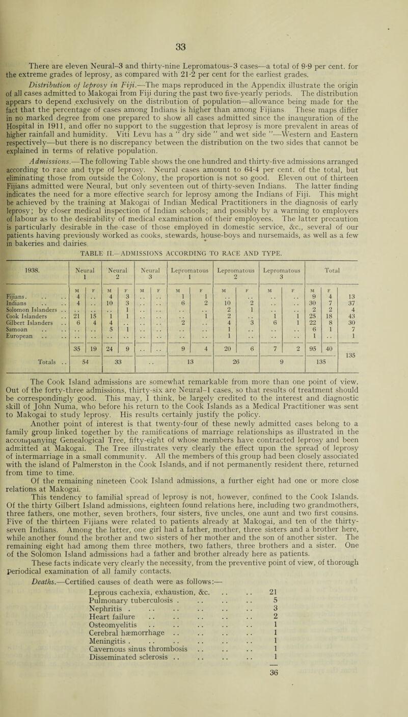 There are eleven Neural-3 and thirty-nine Lepromatous-3 cases—a total of 9-9 per cent, for the extreme grades of leprosy, as compared with 21-2 per cent for the earliest grades. Distribution of leprosy in Fiji— The maps reproduced in the Appendix illustrate the origin of all cases admitted to Makogai from Fiji during the past two five-yearly periods. The distribution appears to depend exclusively on the distribution of population—allowance being made for the fact that the percentage of cases among Indians is higher than among Fijians These maps differ in no marked degree from one prepared to show all cases admitted since the inauguration of the Hospital in 1911, and offer no support to the suggestion that leprosy is more prevalent in areas of higher rainfall and humidity. Viti Levu has a “ dry side ” and wet side ”—Western and Eastern respectively—but there is no discrepancy between the distribution on the two sides that cannot be explained in terms of relative population. Admissions.—The following Table shows the one hundred and thirty-five admissions arranged according to race and type of leprosy. Neural cases amount to 64-4 per cent, of the total, but eliminating those from outside the Colony, the proportion is not so good. Eleven out of thirteen Fijians admitted were Neural, but only seventeen out of thirty-seven Indians. The latter finding indicates the need for a more effective search for leprosy among the Indians of Fiji. This might be achieved by the training at Makogai of Indian Medical Practitioners in the diagnosis of early leprosy; by closer medical inspection of Indian schools; and possibly by a warning to employers of labour as to the desirability of medical examination of their employees. The latter precaution is particularly desirable in the case of those employed in domestic service, &c., several of our patients having previously worked as cooks, stewards, house-boys and nursemaids, as well as a few in bakeries and dairies TABLE II.—ADMISSIONS ACCORDING TO RACE AND TYPE. 1938. Neural I Neural 2 Neural 3 Lepromatous 1 Lepromatous 2 Lepromatous 3 Total M F M F M F M F M F M F M F Fijians. 4 . , 4 3 l l , , 9 4 13 Indians 4 , , 10 3 6 2 io 2 30 7 37 Solomon Islanders .. , , 1 2 1 . . , . 2 2 4 Cook Islanders 21 is i 1 i 2 l 1 25 18 43 Gilbert Islanders 6 4 4 . # 2 . , 4 3 6 1 22 8 30 Samoan , . . , 5 1 , , , . 1 , . . # 6 1 7 European ■ • 1 1 1 35 19 24 9 9 4 20 6 7 2 95 40 135 Totals .. 54 33 • 13 26 c 135 The Cook Island admissions are somewhat remarkable from more than one point of view. Out of the forty-three admissions, thirty-six are Neural-1 cases, so that results of treatment should be correspondingly good. This may, I think, be largely credited to the interest and diagnostic skill of John Numa, who before his return to the Cook Islands as a Medical Practitioner was sent to Makogai to study leprosy. His results certainly justify the policy. Another point of interest is that twenty-four of these newly admitted cases belong to a family group linked together by the ramifications of marriage relationships as illustrated in the accompanying Genealogical Tree, fifty-eight of whose members have contracted leprosy and been admitted at Makogai. The Tree illustrates very clearly the effect upon the spread of leprosy of intermarriage in a small community. All the members of this group had been closely associated with the island of Palmerston in the Cook Islands, and if not permanently resident there, returned from time to time. Of the remaining nineteen Cook Island admissions, a further eight had one or more close relations at Makogai. This tendency to familial spread of leprosy is not, however, confined to the Cook Islands. Of the thirty Gilbert Island admissions, eighteen found relations here, including two grandmothers, three fathers, one mother, seven brothers, four sisters, five uncles, one aunt and two first cousins. Five of the thirteen Fijians were related to patients already at Makogai, and ten of the thirty- seven Indians. Among the latter, one girl had a father, mother, three sisters and a brother here, while another found the brother and two sisters of her mother and the son of another sister. The remaining eight had among them three mothers, two fathers, three brothers and a sister. One of the Solomon Island admissions had a father and brother already here as patients. These facts indicate very clearly the necessity, from the preventive point of view, of thorough periodical examination of all family contacts. Deaths.—Certified causes of death were as follows:— Leprous cachexia, exhaustion, &c. .. .. 21 Pulmonary tuberculosis . .. .. .. 5 Nephritis . .. •. .. .. .. 3 Heart failure .. .. .. .. .. 2 Osteomyelitis .. .. .. .. .. 1 Cerebral haemorrhage .. .. .. .. 1 Meningitis . .. .. .. .. .. 1 Cavernous sinus thrombosis .. .. .. 1 Disseminated sclerosis .. .. .. .. 1 36