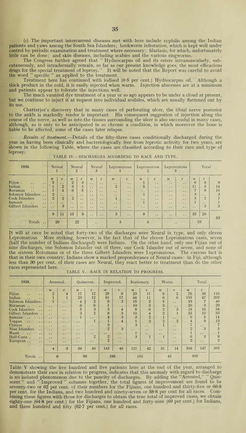 (c) The important intercurrent diseases met with here include syphilis among the Indian patients and yaws among the South Sea Islanders; hookworm infestation, which is kept well under control by periodic examination and treatment where necessary; filariasis, for which, unfortunately little can be done; and skin diseases, including scabies and the various ringworms. The Congress further agreed that “ Hydnocarpus oil and its esters intramuscularly, sub¬ cutaneously, and intradermally remain, so far as our present knowledge goes, the most efficacious drugs for the special treatment of leprosy.” It will be noted that the Report was careful to avoid the word “ specific ” as applied to the treatment. Treatment here has continued with iodised (0-5 per cent.) Hydnocarpus oil. Although a thick product in the cold, it is easily injected when warm. Injection abscesses are at a minimum and patients appear to tolerate the injections well. The much vaunted dye treatment of a year or so ago appears to be under a cloud at present, but we continue to inject it at request into individual nodules, which are usually flattened out by its use. Chatterjee’s discovery that in many cases of perforating ulcer, the tibial nerve posterior to the ankle is markedly tender is important. His consequent suggestion of injection along the course of the nerve, as well as into the tissues surrounding the ulcer is also successful in many cases, although, as is only to be anticipated in so chronic a condition, in which moreover the bone is liable to be affected, some of the cases later relapse. Results oj treatment.—Details of the fifty-three cases conditionally discharged during the year as having been clinically and bacteriologically free from leprotic activity for two years, are shown in the following Table, where the cases are classified according to their race and type of leprosy. TABLE IV.—DISCHARGES ACCORDING TO RACE AND TYPE. 1938. Neural 1 Neural 2 Neural 3 Lepromatous 1 Lepromatous 2 Lepromatous 3 Total M F M F M F M F M F M F M F Fijian . 3 2 3 # , l 6 3 9 Indian ' 1 2 3 1 2 5 11 3 14 Rotuman 1 4 6 5 7 9 16 Solomon Islanders . . 2 1 3 # , 3 Cook Islanders 2 2 2 , , 1 , , 5 2 7 Samoan 1 1 , , 1 Gilbert Islanders 3 3 3 9 11 13 9 3 8 33 20 53 Totals .. 20 22 3 8 • 53 It will at once be noted that forty-two of the discharges were Neural in type, and only eleven Lepromatous. More striking, however, is the fact that of the eleven Lepromatous cases, seven (half the number of Indians discharged) were Indians. On the other hand, only one Fijian out of nine discharges, one Solomon Islander out of three, one Cook Islander out of seven, and none of the sixteen Rotumans or of the three Gilbert Islanders were Lepromatous. The curious fact is that in their own country, Indians show a marked preponderance of Neural cases: in Fiji, although less than 30 per cent, of their cases are Neural, they react better to treatment than do the other races represented here. TABLE V.—RACE IN RELATION TO PROGRESS. 1938. Arrested. Quiescent. Improved. Stationary. Worse. Total. Fijian M 2 F 4 M 17 F 12 M 28 F 9 M 23 F 11 M 8 F 2 M 78 F 38 116 Indian 1 i 23 12 81 17 44 li 6 6 155 47 202 Solomon Islanders. 1 4 2 8 3 15 2 5 # # 33 7 40 Rotuman .. 6 6 1 10 3 3 m # 20 9 29 Cook Islanders 5 3 3 4 8 6 2 3 18 16 34 Gilbert Islanders . 3 2 8 3 10 4 2 1 23 10 33 Samoan 1 , , 4 3 3 2 1 , , 9 5 14 Tongan 1 1 4 1 2 2 2 4 9 13 Chinese 3 # . 3 , , 1 7 . . 7 Niue Islanders . . 2 3 , . , . . # 2 3 5 Maori , . . . 1 1 . . 1 Half-Caste . 2 2 . , 3 1 1 6 3 9 European .. • • 2 2 2 4 5 59 40 143 46 121 42 31 14 358 147 505 Totals .. c ) 99 189 163 45 505 Table V showing the five hundred and five patients here at the end of the year, arranged to demonstrate their race in relation to progress, indicates that this anomaly with regard to discharge is no isolated phenomenon due to the paucity of discharges. By adding the “Arrested,” “ Quie¬ scent ” and “ Improved ” columns together, the total figures of improvement are found to be seventy-two or 62 per cent, of their numbers for the Fijians, one hundred and thirty-five or 66-8 per cent, for the Indians, and two hundred and ninety-seven or 58-8 per cent for all races. Com¬ bining these figures with those for discharges to obtain the true total of improved cases, we obtain eighty-one (64-8 per cent.) for the Fijians, one hundred and forty-nine (69 per cent.) for Indians, and three hundred and fifty (62-7 per cent.) for all races.