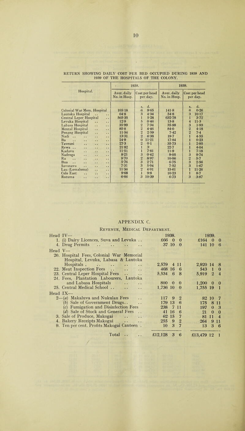 RETURN SHOWING DAILY COST PER BED OCCUPIED DURING 1938 AND 1939 OF THE HOSPITALS OF THE COLONY. 1938. 1939. Hospital. Aver, daily No. in Hosp. Cost per head per day. Aver, daily No. in Hosp. Cost per head per day. Colonial War Mem. Hospital 105T8 s. 6 d. 9-65 141-8 s. 6 d. 0-26 Lautoka Hospital 64-8 3 4-34 54-8 3 10-17 Central Leper Hospital 565-35 1 5-28 632-78 1 3-72 Levuka Hospital 12-9 5 0-46 13-8 4 11-3 Labasa Hospital 35-99 2 7-34 35-88 3 1-93 Mental Hospital 85-8 2 4-46 84-0 2 4-18 Penang Hospital 11-56 2 2-59 7-42 2 7-4 Nadi. 13-31 2 6-38 19-7 1 4-55 Ba . 24-9 0 11-21 17-84 1 0-23 Taveuni 27-3 2 0-1 35-73 1 2-95 Rewa .. 21-82 1 3- 22-7 1 4-04 Kadavu 11-51 1 7-81 11-9 1 7-18 Nadroga 8-21 3 0-42 9-05 3 9-74 Ra 9-70 2 8-97 10-06 2 5-7 Bua 5-76 3 2-71 6-75 3 2-56 Savusavu 7-31 3 5-04 7-52 3 1-67 Lau (Lomaloma) 11-56 2 401 15-61 1 11-26 Colo East 9-68 1 9-8 10-23 1 8-7 Rotuma 6-66 3 10-39 6-73 3 3-87 APPENDIX C. Revenue, Medical Department. Head IV— 1938. 1939. 1. (i) Dairy Licences, Suva and Levuka .. £66 0 0 £164 0 0 4. Drug Permits 37 10 0 141 10 6 Head V— 20. Hospital Fees, Colonial War Memorial Hospital, Levuka, Labasa & Lautoka Hospitals . 2,579 4 11 2,920 14 8 22. Meat Inspection Fees 468 16 6 543 1 0 23. Central Leper Hospital Fees 5,534 6 8 5,919 2 4 24. Fees, Plantation Labourers, Lautoka and Labasa Hospitals 800 0 0 1,200 0 0 25. Central Medical School .. 1,736 10 0 1,755 19 1 Head IX— 2- -(a) Makaluva and Nukulau Fees 117 9 2 82 10 7 (&) Sale of Government Drugs.. 179 13 6 175 8 11 (c) Fumigation and Disinfection Fees 238 7 11 197 0 3 (d) Sale of Stock and General Fees .. 41 16 6 21 0 0 3. Sale of Produce, Makogai 62 15 7 81 11 4 4. Bakery Receipts Makogai 255 9 2 264 9 11 9. Ten per cent. Profits Makogai Canteen . 10 3 7 13 3 6 Total .. £12,128 3 6 £13,479 12 1