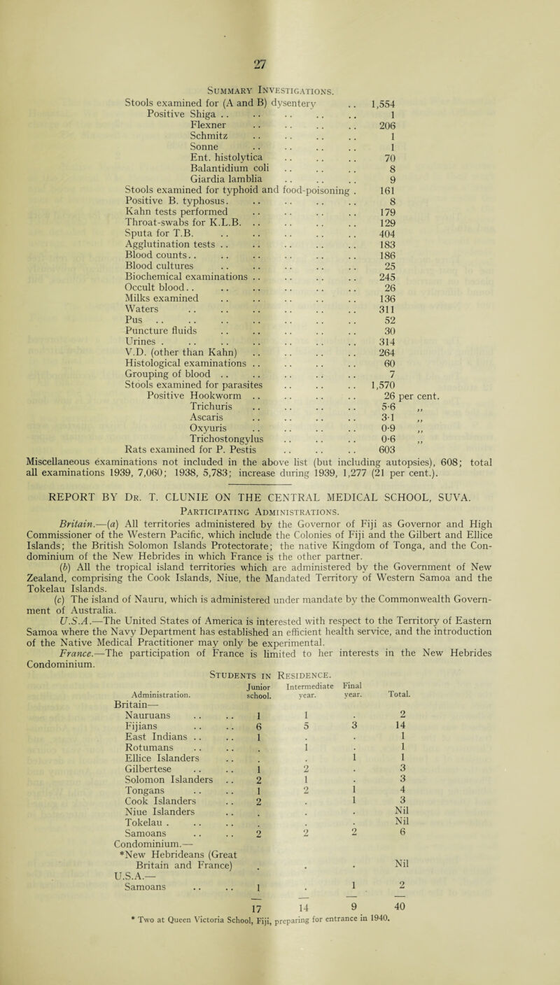 Summary Investigations. Stools examined for (A and B) dysentery 1,554 Positive Shiga 1 Flexner 206 Schmitz 1 Sonne 1 Ent. histolytica 70 Balantidium coli 8 Giardia lamblia 9 Stools examined for typhoid and food-poisoning . 161 Positive B. typhosus. 8 Kahn tests performed 179 Throat-swabs for K.L.B. 129 Sputa for T.B. 404 Agglutination tests 183 Blood counts 186 Blood cultures 25 Biochemical examinations .. 245 Occult blood 26 Milks examined 136 Waters 311 Pus 52 Puncture fluids 30 Urines . 314 V.D. (other than Kahn) 264 Histological examinations .. 60 Grouping of blood 7 Stools examined for parasites 1,570 Positive Hookworm .. 26 per cent Trichuris 5-6 Ascaris 31 Oxyuris 0-9 Trichostongylus 0-6 Rats examined for P. Pestis • • • • 603 Miscellaneous examinations not included in the above list (but including autopsies), 608; total all examinations 1939, 7,060; 1938, 5,783; increase during 1939, 1,277 (21 per cent.). REPORT BY Dr. T. CLUNIE ON THE CENTRAL MEDICAL SCHOOL, SUVA. Participating Administrations. Britain.—(a) All territories administered by the Governor of Fiji as Governor and High Commissioner of the Western Pacific, which include the Colonies of Fiji and the Gilbert and Ellice Islands; the British Solomon Islands Protectorate; the native Kingdom of Tonga, and the Con¬ dominium of the New Hebrides in which France is the other partner. (b) All the tropical island territories which are administered by the Government of New Zealand, comprising the Cook Islands, Niue, the Mandated Territory of Western Samoa and the Tokelau Islands. (c) The island of Nauru, which is administered under mandate by the Commonwealth Govern¬ ment of Australia. U.S.A.—The United States of America is interested with respect to the Territory of Eastern Samoa where the Navy Department has established an efficient health service, and the introduction of the Native Medical Practitioner may only be experimental. France.—The participation of France is limited to her interests in the New Hebrides Condominium. Students in Administration. Britain— Nauruans Fijians East Indians .. Rotumans Ellice Islanders Gilbertese Solomon Islanders Tongans Cook Islanders Niue Islanders Tokelau . Samoans Condominium.— *New Hebrideans (Great Britain and France) U.S.A.— Samoans Junior school. 1 6 1 1 2 1 2 Residence. Intermediate year. 1 5 2 1 2 Final year. 3 2 Total. 2 14 1 1 1 3 3 4 3 Nil Nil 6 Nil 1 1 17 14 9 40 * Two at Queen Victoria School, Fiji, preparing for entrance in 1940.