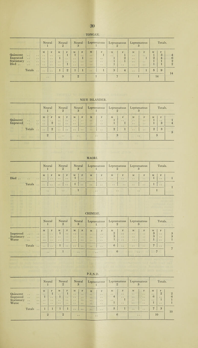 TONGAN. Neural 1 Neural 2 Neural 3 Lepromatous 1 Lepromatous 2 Lepromatous 3 Totals. Quiescent Improved Stationary . . Died .. M F M *i F 1 i M 1 F i M F 1 M 1 1 1 F 1 2 1 M F 1 M 1 2 1 1 F 3 4 1 1 4 6 2 2 Totals .. • • l 2 l l l 3 4 1 5 9 14 3 2 l 7 1 14 NIUE ISLANDER. Neural 1 Neural 2 Neural 3 Lepromatous 1 Lepromatous 2 Lepromatous 3 Totals. Quiescent Improved Totals .. M F 2 M F M F M F M 1 1 F 1 M F M 1 1 F 3 1 4 2 • • • • • • • • • • 2 l • • 2 3 5 2 3 5 MAORI. Neural 1 Neural 2 Neural 3 Lepromatous 1 Lepromatous 2 Lepromatous 3 Totals. Died .. Totals .. M F M F M 1 F M F M F M F M 1 F l 1 • • • • l • • l 1 l CHINESE. Neural 1 Neural 2 Neural 3 Lepromatous 1 Lepromatous 2 Lepromatous 3 Totals. M F M F M F M F M F M F M F Improved 1 . . * . . . 2 . . . . 3 . . 3 Stationary .. . . • • . . 3 . . . . 3 . . 3 Worse . i • • 1 • • 1 • • 1 Totals .. 1 . # .. 6 7 .. 7 l 6 7 P.E.N.D. Neural 1 Neural 2 Neural 3 Lepromatous 1 Lepromatous 2 Lepromatous 3 Totals. M F M F M F M F M F M F M F Quiescent l l . , . . . . . • 2 2 Improved i i * • . . 4 •.* 6 6 Stationary .. . • • • • . • • . • l • • • • 1 1 Worse 1 1 1 Totals .. l l l l • • • . 5 l 7 3 10 2 2 6 10