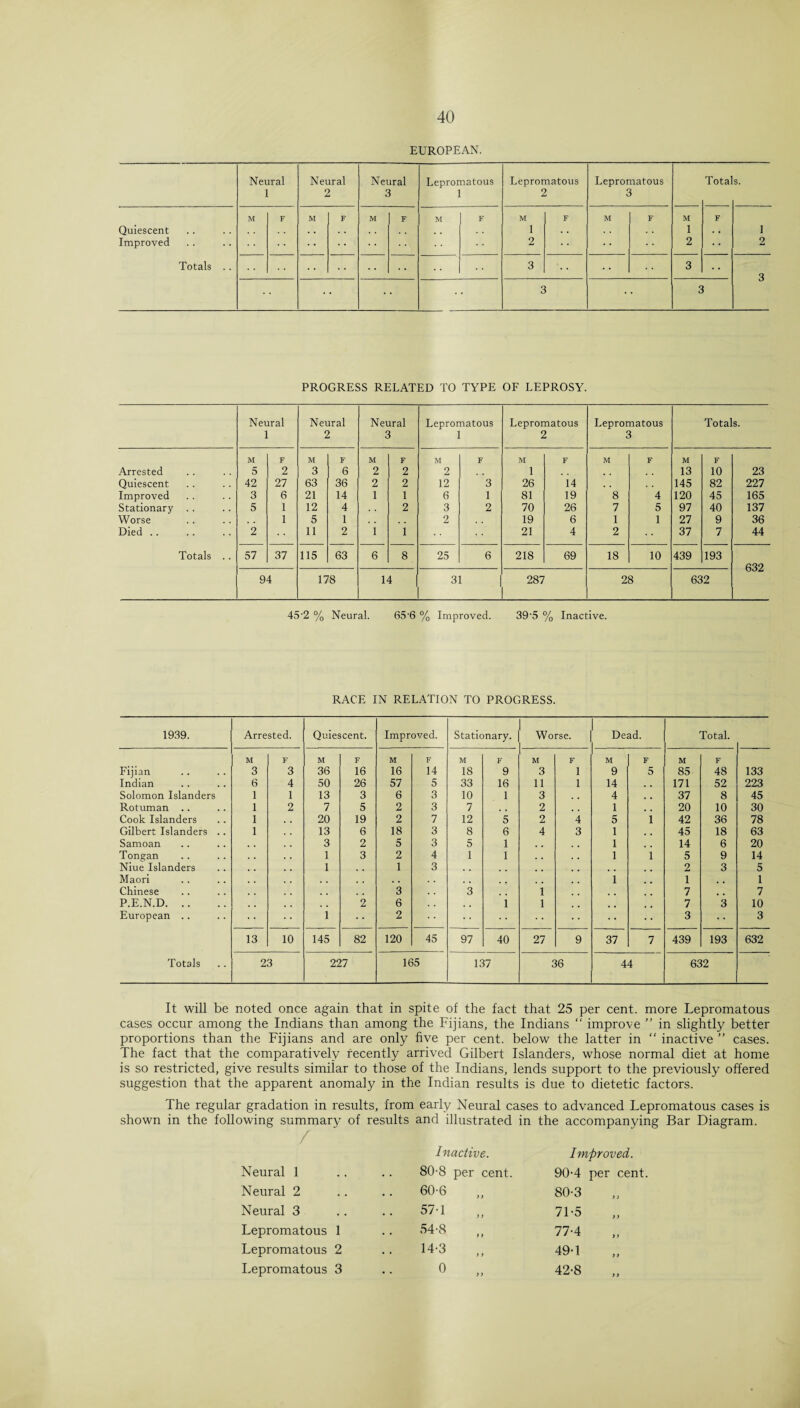 EUROPEAN. Neural Neural Neural Lepromatous Lepromatous Lepromatous Totals. 1 r r 1 2 3 M F M F M F M F M F M F M F Quiescent • • . • , , 1 , • l . . l Improved • • • ■ 2 2 2 Totals .. • • • • 3 3 • • 3 3 3 PROGRESS RELATED TO TYPE OF LEPROSY. Neural 1 Neural 2 Neural 3 Lepromatous 1 Lepromatous 2 Lepromatous 3 Totals. M F M F M F M F M F M F M F Arrested 5 2 3 6 2 2 2 l 13 10 23 Quiescent 42 27 63 36 2 2 12 3 26 14 , , 145 82 227 Improved 3 6 21 14 1 1 6 1 81 19 8 4 120 45 165 Stationary 5 1 12 4 2 3 2 70 26 7 5 97 40 137 Worse 1 5 1 2 19 6 1 1 27 9 36 Died .. 2 11 2 i i 21 4 2 37 7 44 Totals .. 57 37 115 63 6 8 25 6 218 69 18 10 439 193 632 94 178 14 31 287 28 632 45'2 % Neural. 65'6 % Improved. 39’5 % Inactive. RACE IN RELATION TO PROGRESS. 1939. Arrested. Quiescent. Improved. Stationary. Worse. Dead. Total. Fijian M 3 F 3 M 36 F 16 M 16 F 14 M 18 F 9 M 3 F 1 M 9 F 5 M 85 F 48 133 Indian 6 4 50 26 57 5 33 16 11 l 14 171 52 223 Solomon Islanders 1 1 13 3 6 3 10 1 3 , , 4 37 8 45 Rotuman .. 1 2 7 5 2 3 7 , , 2 , , 1 20 10 30 Cook Islanders 1 20 19 2 7 12 5 2 4 5 i 42 36 78 Gilbert Islanders .. 1 13 6 18 3 8 6 4 3 1 45 18 63 Samoan 3 2 5 3 5 1 1 14 6 20 Tongan 1 3 2 4 1 1 , . 1 i 5 9 14 Niue Islanders 1 , . 1 3 , . , , , # 2 3 5 Maori , . 1 1 . , 1 Chinese . , , . 3 3 1 7 , , 7 P.E.N.D. , . 2 6 . . i 1 , , 7 3 10 European .. 1 2 • • • • 3 3 13 10 145 82 120 45 97 40 27 9 37 7 439 193 632 Totals 23 227 165 137 36 44 632 It will be noted once again that in spite of the fact that 25 per cent, more Lepromatous cases occur among the Indians than among the Fijians, the Indians  improve ” in slightly better proportions than the Fijians and are only five per cent, below the latter in “ inactive ” cases. The fact that the comparatively recently arrived Gilbert Islanders, whose normal diet at home is so restricted, give results similar to those of the Indians, lends support to the previously offered suggestion that the apparent anomaly in the Indian results is due to dietetic factors. The regular gradation in results, from early Neural cases to advanced Lepromatous cases is shown in the following summary of results and illustrated in the accompanying Bar Diagram. / Inactive. Improved. Neural 1 80-8 per cent. 90-4 per cent. Neural 2 • • 60-6 „ 80-3 Neural 3 •• 57-1 „ 71-5 Lepromatous 1 • • 54-8 „ 77-4 Lepromatous 2 •• 14-3 „ 49-1 Lepromatous 3 o „ 42-8