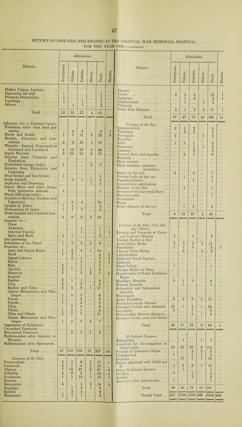 RETURN OF DISEASES AND DEATHS AT THE COLONIAL WAR MEMORIAL HOSPITAL FOR THE YEAR 1939.—continued. Admission. Admission. Disease. CO G Disease. CO G <D Oh O G w CO 0 a • H • ’—> E CO G .2 3 G HH CO U <u -G 4—1 O 3 4-> O H CO G3 4-) G <U Q G <V Ph o u G w co G G E CO G .2 3 G hH co (-• <D 4-) O 3 4—> o H CO -C 4—> a CJ a Hallux Valgus, bunions . Sinuses . . Ingrowing toe nail i i Ulcers 8 5 2 15 i l Postural Deformities l .. i Gangrene . 1 3 4 Lumbago . l i 2 , , Elephantiasis 1 i 2 Others Total .. ♦ • i l 2 Urticaria . Other Skin Diseases 4 1 3 3 ii i 12 23 22 4 61 , , Total .. 37 47 79 23 186 n Affections due to External Causes. Diseases of the Eye. Poisoning other than food poi- Conjunctivitis .. 2 1 2 5 soning .. 4 4 8 1 Trachoma 5 2 7 Burns and Scalds i 7 12 5 25 3 Pterygium i 1 2 Bruises, Abrasions and Con- Keratitis . tusions . 2 6 10 1 19 Iritis i 1 1 3 Wounds—Incised, Punctured or Glaucoma 1 i 2 Contused and Lacerated 4 12 19 4 39 Cataract . . 3 3 Septic Wounds .. 6 24 19 8 57 Corneal ulcer and sequelae 2 7 9 Injuries from Firearms and Retinitis . . Explosives Optic neuritis Embedded foreign bodies Injuries from Electricity and Lightning i 2 3 Optic atrophy—primary secondary Injury to the eye 4 3 7 Heat Stroke and Sun Stroke i i Foreign body in the eye. i 1 Scalp wounds 3 i i 5 Panophthalmitis . i 1 Asphyxia and Drowning 1 1 Sympathetic ophthalmia Insect Bites and other Stings Diseases of the lids i i from poisonous animals l , . 1 Stenosis of the lacrymal ducts . . Shock following injury .. Dacryocystitis .. i i Injuries to Muscles, Tendons and Strabismus Ligaments 6 4 10 Ptosis Sprains of Joints. i 1 2 Other diseases of the eye i 2 3 Dislocations of Joints .. l 1 3 5 Head injuries and Cerebral Con- Total . . 8 12 23 2 45 cussion . 4 9 6 5 24 — Injuries to— Chest .. Diseases of the Ear, Nose and Abdomen i 1 and Throat. Internal Viscera 1 1 1 Eczema and Furuncle of Exter- Spine and Back i i 2 nal Auditory Meatus . 2 . , 1 3 Gas poisoning . . Foreign Bodies in Ear . . Infections of the Hand.. i 3 3 2 9 Acute Otitis Media 2 3 4 2 ii Fracture of—■ .. Mastoiditis 1 1 3 5 i Jaws and Facial Bones i 4 4 1 10 Chronic Otitis Media 2 2 4 Skull . . l 3 . . 4 i Labyrinthitis , , . , Spinal Column 2 i 3 2 Deflected Nasal Septum. Pelvis .. 2 2 1 Epistaxis . Ribs 2 1 3 Nasal Polypi i 1 Clavicle 2 i 1 i 5 Foreign Bodies in Nose . Humerus 2 3 2 7 i Hypertrophy of Nasal Turbinate Scapula . . . . . . Bones .. Radius . 2 i 1 4 Maxillary Sinusitis 5 i 3 9 Ulna .. 2 3 5 Frontal Sinusitis . l , , 1 Radius and Ulna 4 4 8 i 17 Ethmoidal and Sphenoidal Carpus Metacarpus, and Pha- Sinusitis langes 1 4 3 8 Pharyngitis Femur . 1 4 5 Acute Tonsillitis . 5 2 8 2 17 Patella . 1 2 3 Retropharyngeal Abscess # # Tibia .. . . 2 4 6 Enlarged Tonsils and Adenoids 22 1 2 1 26 Fibula . 1 2 1 4 Laryngitis. 2 1 3 Tibia and Fibula Tarsus Metatarsus and Pha- 2 4 5 11 Peri-tonsillar Abscess (Quinsy) . Parasites in ear, nose and throat 3 i 4 langes 1 2 2 2 7 Separation of Epiphyses . . Total .. 40 11 25 8 84 i Un-united Fractures Mal-united Fractures .. Malformation after Injuries or 2 2 i 5 Ill-Defined Diseases. Diseases . . . . . . Malingering . 1 . . 1 2 Malformation after Operations. . . Admitted for Investigation or Observation .. 23 22 59 9 113 .. Total .. 47 113 130 37 327 10 Pyrexia of Unknown Origin . . 3 2 5 , , Undiagnosed i 1 1 3 Diseases of the Skin. Orphans . . . . 13 1 1 15 Furunculosis 3 4 8 2 17 1 Parent admitted with Child not Carbuncle 5 7 4 2 18 ill . 1 5 8 1 15 Abscess .. 7 14 31 9 61 4 Other ill-defined diseases 1 1 Cellulitis .. 2 6 5 1 14 1 Debility. 3 . . 1 4 . . Erysipelas. 1 1 10 1 13 1 Senility. 2 . . 2 . , Eczema Dermatitis 6 5 3 14 i Recovery after Anaesthesia i • • 1 Impetigo . i 3 1 5 Total .. 29 42 75 15 161 # . Scabies .. 5 4 9 — — — Ringworm i 1 1 3 . , Grand Total .. 437 1039 1678 388 3542 269 —