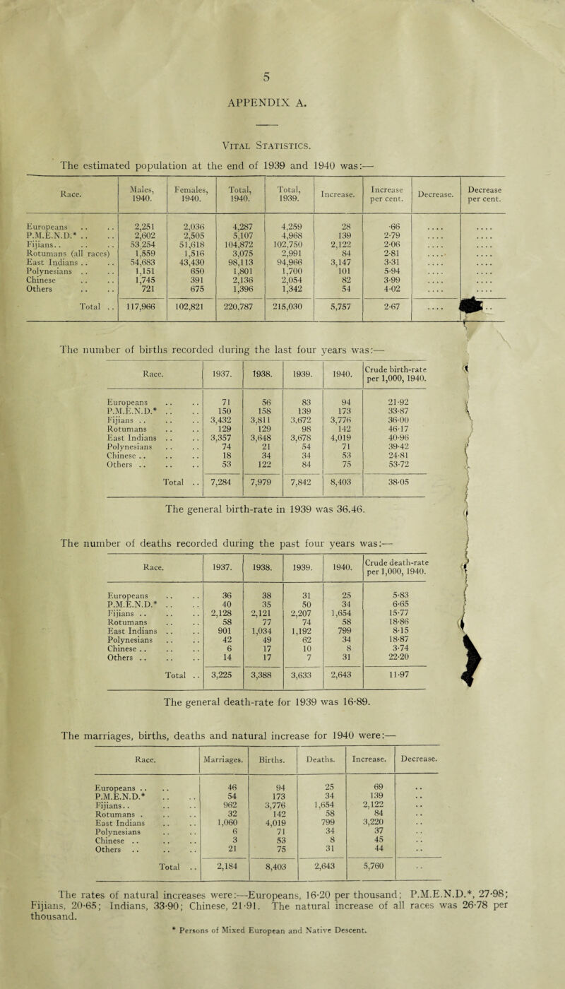 APPENDIX A. Vital Statistics. The estimated population at the end of 1939 and 1940 was:— Race. Males, 1940. Females, 1940. Total, 1940. Total, 1939. Increase. Increase per cent. Decrease. Decrease per cent. Europeans 2,251 2,036 4,287 4,259 28 •66 P.M.E.N.D.*.. 2,602 2,505 5,107 4,968 139 2-79 Fijians.. 53.254 51,618 104,872 102,750 2,122 2-06 Rotumans (all races) 1,559 1,516 3,075 2,991 84 2-81 . . . . • East Indians .. 54,683 43,430 98,113 94,966 3,147 3-31 Polynesians .. 1,151 650 1,801 1,700 101 5-94 Chinese 1,745 391 2,136 2,054 82 3-99 Others 721 675 1,396 1,342 54 4-02 Total .. 117,966 102,821 220,787 215,030 5,757 2-67 * r The number of births recorded during the last four years was:—- Race. 1937. 1938. 1939. 1940. Crude birth-rate per 1,000, 1940. Europeans 71 56 83 94 21-92 P.M.E.N.D.* .. 150 158 139 173 33-87 Fijians .. 3,432 3,811 3,672 3,776 36-00 Rotumans 129 129 98 142 46-17 East Indians 3,357 3,648 3,678 4,019 40-96 Polynesians 74 21 54 71 39-42 Chinese .. 18 34 34 53 24-81 Others .. 53 122 84 75 53-72 Total .. 7,284 7,979 7,842 8,403 38-05 The general birth-rate in 1939 was 36.46. The number of deaths recorded during the past four years was:— Race. 1937. 1938. 1939. 1940. Crude death-rate per 1,000, 1940. Europeans 36 38 31 25 5-83 P.M.E.N.D.* . . 40 35 50 34 6-65 Fijians .. 2,128 2,121 2,207 1,654 15-77 Rotumans 58 77 74 58 18-86 blast Indians .. 901 1,034 1,192 799 8-15 Polynesians 42 49 62 34 18-87 Chinese .. 6 17 10 8 3-74 Others .. 14 17 7 31 22-20 Total .. 3,225 3,388 3,633 2,643 11-97 The general death-rate for 1939 was 16-89. The marriages, births, deaths and natural increase for 1940 were:— Race. Marriages. Births. Deaths. Increase. Decrease. Europeans .. 46 94 25 69 .. P.M.E.N.D.* 54 173 34 139 Fijians.. 962 3,776 1,654 2,122 Rotumans . 32 142 58 84 East Indians 1,060 4,019 799 3,220 Polynesians 6 71 34 37 Chinese .. 3 53 8 45 Others 21 75 31 44 Total 2,184 8,403 2,643 5,760 The rates of natural increases were:—Europeans, 16-20 per thousand; P.M.E.N.D.*, 27-98; Fijians, 20-65; Indians, 33-90; Chinese, 21-91. The natural increase of all races was 26-78 per thousand. * Persons of Mixed European and Native Descent.