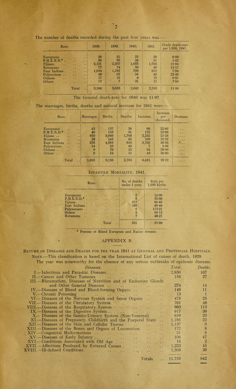 The number of deaths recorded during the past four years was:-■ ' Race. 1938. 1939. 1940. 1941. Crude death-rate per l,t)00, 1941. Europeans .. 38 31 25 39 889 P.M.E.N.D.* . 35 50 34 31 5-92 Fijians. 2,121 2,207 1,654 1,708 15-94 Rotumans 77 74 58 45 14-17 East Indians . 1,034 1,192 799 810 7-94 Polynesians . . Chinese 49 62 34 46 25-44 17 10 8 15 6-81 Others 17 7 31 11 7-64 Total .. 3,388 3,633 2,643 2,705 11-90 The General death-rate for 1940 was 1T97. The marriages, births, deaths and natural increase for 1941 were:— Race. Marriages. Births. Deaths. Increase. Increase per thousand. Decrease. Europeans 43 137 39 98 22-86 P.M.E.N.D * .. 46 153 31 122 23-88 Fijians .. 910 3,940 1,708 2,232 21-28 Rotumans 28 145 45 100 32-52 East Indians . . 876 4,595 810 3,785 38-58 9 Polynesians 14 53 46 7 3-88 Chinese . . 9 79 15 64 29-96 Others .. 9 54 11 43 30-80 Total 1,935 9,156 2,705 6,451 29-22 .... Infantile Mortality, 1941. Race. No. of deaths under 1 year. Rate per 1,000 births. Europeans .. 2 14-60 P.M.E.N.D.*. 5 32-68 Fijians. 317 80-46 East Indians . 186 40-48 Polynesians .. 6 113-21 Others 8 60-15 Rotumans 7 48-27 Total . . 531 57-99 * Persons of Mixed European and Native descent. APPENDIX B. Return of Diseases and Deaths for the year 1941 at General and Provincial Hospitals. Note.—This classification is based on the International List of causes of death, 1929. The year was noteworthy for the absence of any serious outbreaks of epidemic diseases. Diseases. Total. Deaths I.—Infectious and Parasitic Diseases . 2,850 167 II.—Cancer and Other Tumours III.—Rheumatism, Diseases of Nutrition and of Endocrine Glands 154 27 and Other General Diseases .. 274 14 IV.—Diseases of Blood and Blood-forming Organs . . 149 11 V.—Chronic Poisoning 13 1 VI.— Diseases of the Nervous System and Sense Organs . . 475 25 VII.—Diseases of the Circulatory Svstem 261 48 VIII.—Diseases of the Respiratory System 863 113 IX.—Diseases of the Digestive System.. 917 39 X.— Diseases of the Genito-Urinary System (Non-Venereal) 619 23 XI.—Diseases of Pregnancy, Childbirth and the Pueperal State . . 1,185 22 XII.—Diseases of the Skin and Cellular Tissues 1,137 6 XIII.—Diseases of the Bones and Organs of Locomotion 172 8 XIV.—Congenital Malformations .. 31 5 XV.—Diseases of Early Infancy .. 106 47 XVI.—Conditions Associated with Old Age 18 2 XVII. —Affections Produced by External Causes . 1,223 45 XVIII.-Ill-defined Conditions. .. .. .. . ,s 1,308 39 Totals 11,755 642