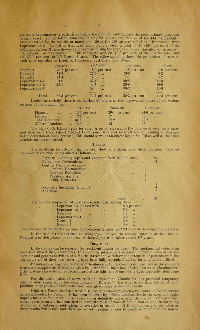 per cent) Lepromatous-2 patients complete the number, and indicate the poor ultimate prognosis in such cases. In the latter connexion it may be pointed out that 28 of the 144  Quiescent  cases (inactive for six months or more) and 129 of the 226 cases classified as “ Improved ” were Lepromatous-2. Looked at from a different point of view, a total of 154 (53-1 per cent) of the 290 Lepromatous-2 cases showed improvement during the year, having been classified as “Arrested ” “ Quiescent ’’ or “ Improved This compares with 88 (70-8 per cent) of the 113 Neural-1 and 160 (77-3 per cent) of 207 Neural-2 cases. The following table shows the proportion of cases in each type regarded as Inactive, Improved, Stationary and Worse. Inactive. Improved. Stationary. Worse. Neural-1 . . 78-7 per cent 8 per cent 11-5 per cent 1-8 per cent Neural-2 .. 51-7 „ 25-6 „ 13-5 „ 9-2 „ Neural-3 • • 71-4 „ 14-3 „ 7-1 „ 7-2 „ Lepromatous-1 .. 31-8 „ 36-4 „ 20-5 „ 1T3 ,, Lepromatous-2 • • 12-1 „ 44-5 „ 26-9 „ 16-5 „ Lepromatous-3 .... 50 38-2 „ U-8 Total . . 36-3 per cent 32-2 per cent 20-2 per cent 11-3 per cent Looked at racially, there sections of the community. Fijians Indians . Cook Islanders Gilbert Islanders is no marked difference in the improvement rates of the various Arrested. 12-6 per cent 12- 4 „ 34-4 „ 13- 3 „ Quiescent. 29-1 per cent 22 22-2 12 > > Improved. 24-6 per cent 38 22-2 37 > t y i >) The high Cook Island figure for cases Arrested represents the balance of very early cases sent here by a Cook Island Medical Practitioner who had received special training at Makogai in the detection of early leprosy. This should serve as an object lesson for Fiji as well as the other administrations concerned. Deaths. The 39 deaths recorded during the year show no striking racial discrimination, causes of death may be classified as follows:— Leprosy (including sepsis and gangrene from trophic sores) . . 24 Pulmonary Tuberculosis .. . . .. . . .. . . 5 Central Nervous System— Cerebral Haemorrhage . . . . . . . . .. 1 Cerebral Embolism . . . . . . . . ... 1 Paralysis Agitans . . .. .. . . . . 1 Senile Dementia . . . . . .. . . .. 1 Certified Nephritis (including Uraemia) Anaemias 4 4 2 Total The highest proportion of deaths was naturally among the— Lepromatous-3 cases with .. . . 8-8 per cent Lepromatous-2 Neural-3 Lepromatous-1 Neural-2 Neural-1 7-9 7-2 6-8 3-8 0-9 39 Twenty-three of the 39 deaths were Lepromatous-2 cases, and 29 were of the Lepromatous type. In the case of those certified as dying from Leprosy, the average duration of their stay at Makogai was 10-8 years: in the case of those dying from other causes 5-7 years. Treatment. Little change can be reported for treatment during the year. The fundamental value of an abundant mixed diet, cleanliness, treatment of intercurrent diseases, moderate exercise in the open air and general activities of sufficient interest to withdraw the attention of patients from the contemplation of their own suffering have been fully recognized and so far as possible utilized. Intramuscular injection of Iodised Chaulmoogra Oil has been continued here as the standard treatment, supplemented in some cases by intradermal injections of ethyl esters of Chaulmoogra. Other patients have benefited from intra-nodular injection of one of the dyes, especially Methylene Blue. For the acute pains of nerve reaction, crystalline Vitamin-Bl has provided temporary relief in most cases, while the local product—“ Dilester ”•—the ethyl esters from the oil of Calo- phyllum inophyllum—has in numerous cases given more permanent results. Diptheria Toxoid has been tried in 15 patients who were given a full course of five injections as recommended by Collier. It has been followed by definite amelioration in six cases and slight improvement in four more. Five cases are as definitely worse after the course. Improvement, where it has occurred, has consisted in complete relief or marked dimunition of pain, in flattening of nodules, shrinking of infiltration, or cessation of reaction. It is still too early to say whether these results will persist and there are as yet insufficient cases to decide whether they are indeed / v