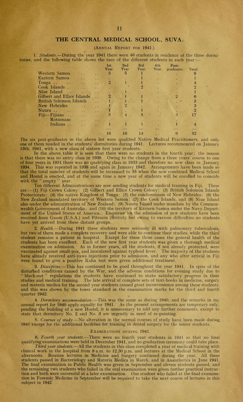 n THE CENTRAL MEDICAL SCHOOL, SUVA. (Annual Report for 1941.) 1. Students.—During the year 1941 there were 46 students in residence at the three dormi¬ tories. and the following table shows the race of the different students in each year:— 1st Year. 2nd Year. 3rd Year. 4 th Year. Post¬ graduates. Total. Western Samoa 3 5 1 9 Eastern Samoa 1 1 Tonga .. .. .. .. ' 2 1 1 4 Cook Islands * 2 2 Niue Island 1 1 Gilbert and Ellice Islands 2 l 1 2 6 British Solomon Islands l 1 • 1 3 .New Hebrides 1 2 3 Nauru .. 1 1 2 Fiji—Fijians 5 4 5 3 17 Rotumans Indians . . 1 1 1 1 4 — — — — — — 16 16 14 6 52 The six post-graduates in the above list were qualified Native Medical Practitioners, and only one of them resided in the students’ dormitories during 1941. Lectures recommenced on January 13th, 1941, with a new class of sixteen first year students. In the above table it is seen that there were no students in the fourth year; the reason is that there was no entry class in 1938. Owing to the change from a three years’ course to one of four years in 1931 there was no qualifying class in 1933 and therefore no new class in January 1934. This was repeated in 1938 and again in January 1942. Arrangements have been made so that the total number of students will be increased to 55 when the new combined Medical School and Hostel is erected, and at the same time a new year of students will be enrolled to coincide with the “ empty ” year. Ten different Administrations are now-' sending students for medical training in Fiji. These are:—(1) Fiji Crown Colony: (2) Gilbert and Ellice Crown Colony: (3) British Solomon Islands Protectorate: (4) the native Kingdom of Tonga: (5) the condominium of New Hebrides: (6) the New Zealand mandated territory of Western Samoa: J7) the Cook Islands, and (8) Niue Island also under the administration of New Zealand: (9) Nauru Island under mandate by the Common¬ wealth Government of Australia: and (10) the territory of Eastern Samoa under the Navy Depart¬ ment of the United States of America. Enquiries for the admission of new students have been received from Guam (U.S.A.) and Pitcairn (British) but owing to various difficulties no students have yet arrived from these distant groups. 2. Health.—During 1941 three students were seriously ill with pulmonary tuberculosis, but two of them made a complete recovery and were able to continue their studies, while the third student remains a patient in hospital. Except for these three cases the general health of the students has been excellent. Each of the new first year students was given a thorough medical examination on admission. As in former years, all the students, if not already protected, were vaccinated against small-pox, and inoculated against typhoid fever. The majority of the students have already received anti-yaws injections prior to admission, and any who after arrival in Fiji were found to give a positive Kahn test were given additional treatment. 3. Discipline.—This has continued to be good throughout the year 1941. In spite of the disturbed conditions caused by the War, and the adverse conditions for evening study due to “ black-out ” regulations the students have continued to make satisfactory progress in their studies and medical training. The late arrival of complete sets of text-books in medicine, surgery and materia medica for the second year students caused great inconvenience among these students, and this was shown by the lower standard in the examination marks for the third and fourth quarter 1942. 4. Dormitory accommodation.—This wag the same as during 1940, and the remarks in my annual report for 1940 apply equally for 1941. As the present arrangements are temporary only, pending the building of a new Hostel, it is unnecessary to add any further comments, except to state that dormitory No. 2 and No. 3 are urgently in need of re-painting. 5. Courses of study.—No alteration in the normal courses of study have been made during 1941 except for the additional facilities for training in dental surgery for the senior students. Examinations during 1941. 6. Fourth year students.—There were no fourth year students in 1941 so that no final qualifying examinations were held in December 1941, and no graduation ceremony could take place. Third year students.—All the students in this class completed a year of medical training with clinical work in the hospital from 8 a.m. to 12.30 p.m. and lectures at the Medical School in the afternoons. Routine lectures in Medicine and Surgery continued during the year. All these students passed in Bacteriology and Materia Medica in March, and in Anaesthetics in June 1941. The final examination in Public Health was given in September and eleven students passed, and the remaining two students who failed in the oral examination were given further practical instruc¬ tion and both were successful at a later examination. One student who failed at the final examina¬ tion in Forensic Medicine in September will be required to take the next course of lectures in this subject in 1942.