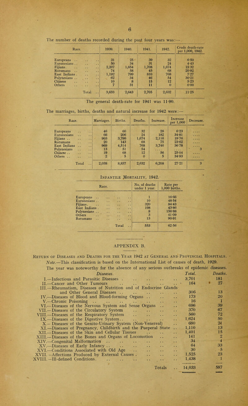 The number of deaths recorded during the past four years was:—- Race. 1939. 1940. 1941. 1942. Crude death-rate per 1,000, 1942. Europeans .. 31 25 39 32 6-50 Euronesians .. 50 34 31 24 4-43 Fijians. 2,207 1,654 1,708 1,674 15-32 Rotumans 74 58 45 68 20-92 East Indians . 1,192 799 810 768 7-27 Polynesians .. 62 34 46 54 30-21 Chinese 10 8 15 12 5-23 Others 7 31 11 0 o-oo Total 3,633 2,643 2,705 2,632 11-25 The general death-rate for 1941 was 1T90. The marriages, births, deaths and natural increase for 1942 were:—- Race. Marriages. Births. Deaths. Increase. Increase per 1,000 Decrease. Europeans 46 60 32 28 6-23 Euronesians 66 206 24 182 34-81 , , , , Fijians .. 903 3,790 1,674 . 2,116 19-76 . • « • Rotumans 20 143 68 75 23-62 .... East Indians .. 969 4,514 768 3,746 36-78 . • • • Polynesians 13 51 54 .... 3 Chinese .. 19 68 12 56 25-04 .... Others .. 2 5 0 5 34-93 .... Total 2,038 8,837 2,632 6,208 27-21 3 Infantile .Mortality, 1942. Race. No. of deaths under 1 year. Rate per 1,000 births. Europeans .. 1 16-66 Euronesians .. 10 48-54 Fijians. 320 84-43 East Indians . 198 43-86 Polynesians .. 8 156-88 Others .. ‘ 3 41-09 Rotumans 13 90-91 Total 553 62-56 APPENDIX B. Return of Diseases ^nd Deaths for the Year 1942 at General and Provincial Hospitals. Note.—This classification is based on the International List of causes of death, 1929. The year was noteworthy for the absence of any serious outbreaks of epidemic diseases. Diseases. I.—Infectious and Parasitic Diseases . II.—Cancer and Other Tumours III. —Rheumatism, Diseases of Nutrition and of Endocrine Glands and Other General Diseases .. .. .. IV. —Diseases of Blood and Blood-forming Organs V.—Chronic Poisoning VI.—Diseases of the Nervous System and Sense Organs VII.—Diseases of the Circulatory System VIII.—Diseases of the Respiratory System IX.—Diseases of the Digestive System.. X.— Diseases of the Genito-Urinary System (Non-Venereal) XI.—Diseases of Pregnancy, Childbirth and the Pueperal State . . XII.—Diseases of the Skin and Cellular Tissues XIII. —Diseases of the Bones and Organs of Locomotion XIV. —Congenital Malformation XV.—Diseases of Early Infancy .. .. .... XVI.—Conditions Associated with Old Age XVII. —Affections Produced by External Causes . XVIII.-Ill-defined Conditions. Total. Deaths. 3,701 181 164 • 27 306 13 173 20 16 1 696 39 370 67 560 72 1,624 50 680 2i 1,110 13 1,401 15 141 2 34 4 64 33 30 5 1,525 23 1,438 1 14,033 587 Totals