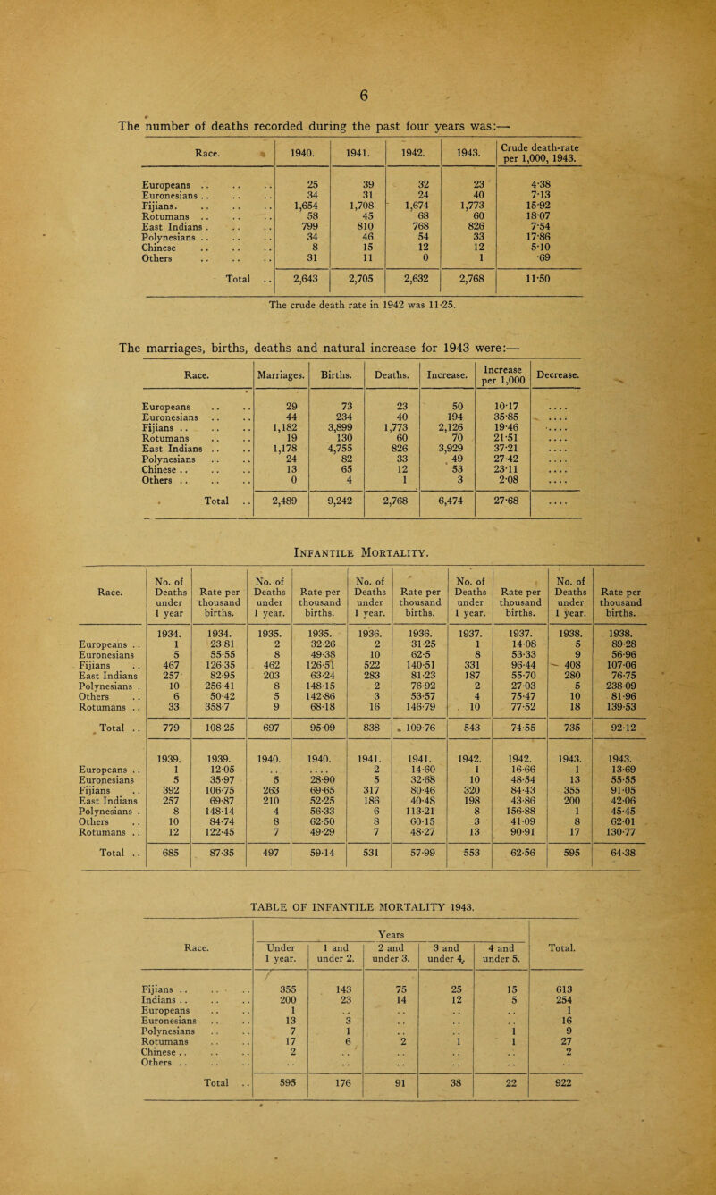 The number of deaths recorded during the past four years was:— Race. 1940. 1941. 1942. 1943. Crude death-rate per 1,000, 1943. Europeans .. 25 39 32 23 4-38 Euronesians .. 34 31 24 40 7T3 Fijians. 1,654 1,708 1,674 1,773 15 92 Rotumans 58 45 68 60 18-07 East Indians . 799 810 768 826 7-54 Polynesians .. 34 46 54 33 17-86 Chinese 8 15 12 12 5-10 Others 31 11 0 1 •69 Total 2,643 2,705 2,632 2,768 11-50 The crude death rate in 1942 was 1T25. The marriages, births, deaths and natural increase for 1943 were:— Race. Marriages. Births. Deaths. Increase. Increase per 1,000 Decrease. % Europeans 29 73 23 50 10-17 Euronesians 44 234 40 194 35-85 Fijians .. 1,182 3,899 1,773 2,126 19-46 Rotumans 19 130 60 70 21-51 East Indians .. 1,178 4,755 826 3,929 37-21 Polynesians 24 82 33 .49 27-42 Chinese .. 13 65 12 53 23-11 Others .. 0 4 1 3 2-08 . Total 2,489 9,242 2,768 6,474 27-68 .... Infantile Mortality. Race. No. of Deaths under 1 year Rate per thousand births. No. of Deaths under 1 year. Rate per thousand births. No. of Deaths under 1 year. Rate per thousand births. No. of Deaths under 1 year. Rate per thousand births. No. of Deaths under 1 year. Rate pei thousanc births. 1934. 1934. 1935. 1935. 1936. 1936. 1937. 1937. 1938. 1938. Europeans .. 1 23-81 2 32-26 2 31-25 1 14-08 5 89-28 Euronesians 5 55-55 8 49-38 10 62-5 8 53-33 9 56-96 Fijians 467 126-35 462 126-51 522 140-51 331 96-44 - 408 107-06 East Indians 257- 82-95 203 63-24 283 81-23 187 55-70 280 76-75 Polynesians . 10 256-41 8 148-15 2 76-92 2 27-03 5 238-09 Others 6 50-42 5 142-86 3 53-57 4 75-47 10 81-96 Rotumans .. 33 358-7 9 68-18 16 146-79 . 10 77-52 18 139-53 Total .. 0 779 108-25 697 95-09 838 * 109-76 543 74-55 735 92-12 1939. 1939. 1940. 1940. 1941. 1941. 1942. 1942. 1943. 1943. Europeans .. 1 12-05 , . 2 14-60 1 16-66 1 13-69 Euronesians 5 35-97 5 28-90 5 32-68 10 48-54 13 55-55 Fijians 392 106-75 263 69-65 317 80-46 320 84-43 355 91-05 East Indians 257 69-87 210 52-25 186 40-48 198 43-86 200 42-06 Polynesians . 8 148-14 4 56-33 6 113-21 8 156-88 1 45-45 Others 10 84-74 8 62-50 8 60-15 3 41-09 8 62-01 Rotumans .. 12 122-45 7 49-29 7 48-27 13 90-91 17 130-77 Total .. 685 87-35 497 59-14 531 57-99 553 62-56 595 64-38 TABLE OF INFANTILE MORTALITY 1943. Race. Years Total. Under 1 year. 1 and under 2. 2 and under 3. 3 and under 4. 4 and under 5. Fijians .. .. > 355 143 75 25 15 613 Indians .. 200 23 14 12 5 254 Europeans 1 , . . . 1 Euronesians 13 3 16 Polynesians 7 1 , . i 9 Rotumans 17 6 2 i l 27 Chinese .. 2 2 Others .. Total 595 176 91 38 22 922