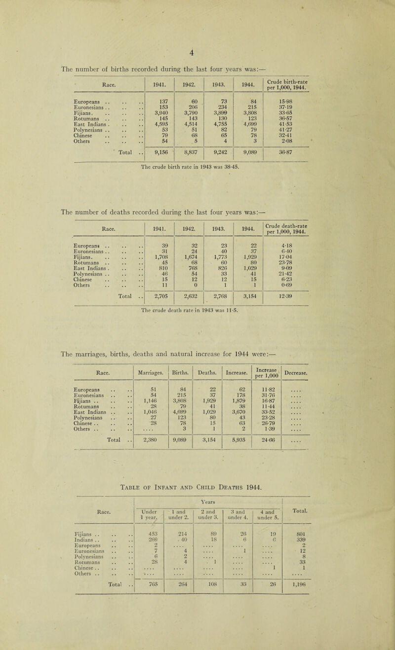 The number of births recorded during the last four years was:— Race. 1941. 1942. 1943. 1944. Crude birth-rate per 1,000, 1944. Europeans .. 137 60 73 84 15-98 Euronesians .. 153 206 234 215 37-19 Fijians. 3,940 3,790 3,899 3,808 33-65 Rotumans 145 143 130 123 36-57 East Indians . 4,595 4,514 4,755 4,699 41-53 Polynesians .. 53 51 82 79 41-27 Chinese 79 68 65 78 32-41 Others 54 5 4 3 2-08 Total 9,156 8,837 9,242 9,089 36-87 The crude birth rate in 1943 was 38-45. The number of deaths recorded during the last four years was:— Race. 1941. 1942. 1943. 1944. Crude death-rate per 1,000, 1944. Europeans .. 39 32 23 22 4-18 Euronesians . . 31 24 40 37 6-40 Fijians. 1,708 1,674 1,773 1,929 17-04 Rotumans 45 68 60 80 23-78 East Indians . 810 768 826 1,029 9-09 Polynesians .. 46 54 33 41 21-42 Chinese 15 12 12 15 6-23 Others 11 0 1 1 0-69 Total .. 2,705 2,632 2,768 3,154 12-39 The crude death rate in 1943 was 11-5. The marriages, births, deaths and natural increase for 1944 were:— Race. Marriages. Births. Deaths. Increase. Increase per 1,000 Decrease. Europeans 51 84 22 62 11-82 Euronesians 54 215 37 178 31-76 Fijians .. 1,146 3,808 1,929 1,879 16-87 Rotumans 28 79 41 38 11-44 East Indians .. 1,046 4,699 1,029 3,670 33-52 Polynesians 27 123 80 43 23-28 Chinese .. 28 78 15 63 26-79 Others .. 3 1 2 1-39 Total 2,380 9,089 3,154 5,935 24-66 .... Table of Infant and Child Deaths 1944. Race. Years Under 1 year. 1 and under 2. 2 and under 3. 3 and under 4. 4 and under 5. Total. Fijians .. 453 214 89 26 19 801 Indians .. 269 . 40 18 6 6 339 Europeans 2 .... .... 2 Euronesians 7 4 .... 1 .... 12 Polynesians 6 2 .... 8 Rotumans 28 4 . 1 33 Chinese .. . . . . .... 1 1 Others .. -.... .... .... ....